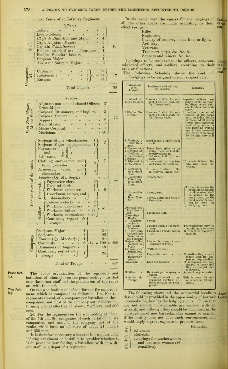5tt 02 / 1st Cadre of an Infantry Regiment. Officers. .Colonel - - - - 1 Lieut.-Colonel - - - 1 Chefs de Bataillon and Major - 4 Capt. Adjutant Majors - - 3 Captain d'habillement - - 2 Ensigns attached to the Treasurer - 1 Ensigns Standard bearers - - 2 Surgeon Major - - - 1 Assistant Surgeon Majors - - 2 CI S o O {Captains Lieutenants Ensigns - 1 - 1 - 1 Total Officers 3 - 24 24 24 Peace foot- ing. War foot- ing. r Troops. Adjutant non-commissioned Officers 3 Drum-Major - - - - 1 Corporal, drummers, and buglers - 3 Corporal Sapper - - - 1 Sappers - - - - 12 Band Master - - - 1 ^Music Corporal - - - 1 Musicians - 50, s o O f Serjeant-Major schoolmaster Serjeant-Major baggagemaster Paymaster , ^ and j; % Adjutants, ^.24 Clothing storekeeper and 1 fencing-master - J Armourer, tailor, and 1 shoemaker - - / Fourier (Qr. Mr. Serjt.) f Paymaster clerk - Hospital clerk o Workman armourer I 1 workman, tailors, and ) L shoemakers - - J f Colonel's clerks Workmen armourers Workmen tailors Workmen shoemakers Cantineer, enfant de V, L troupe - o O o CO C Ci. s o O vSerjeant-Major - Serjeants - - - Fourier (Qr. Mr. Serjt.) Corporals - - - Drummers or buglers - Cantineer, enfant de ) troupe - - J Total of Troops >17 - 57 241 96 24 192 > 48 24 16 77 408 557 In the same way the cadres for the lodgings of all the other corps are made according to their etFectives, as— Rifles, Engineers, Cavalry of reserve, of the line, or light. Artillery. Veterans, Transport corps, &c. &c. &c. Sappers and miners, &c. &c. Lodgings to be assigned to the officers, non-com- missioned officers, and soldiers, according to their rank or functions. The following Schedule shows tlie kind of Lodgings to be assigned to each respectively. The above organization of the regiments and battalions of infantry is on the peace footing. In that case the minor staff and the platoon out of the ranks are with the staff. On the war footing a depot is formed for each regi- ment, which is composed as follows :—1st. For the regiments abroad, of a company per battalion or three companies, and most of the company out of the ranks, forming a total effective of about 12 officers and 300 men. 2d. For the regiments on the war footing at home, of the 5th and 6tli comjianies of each battalion, or six companies, and most of the company out of the ranks, which form an effective of about 21 officers and 500 men. It is therefore necessary whenever it is a question of lodging a regiment or battalion to consider whether it is on peace or war footing, a battalion with or with- out staff, or a depot of a regiment. Individuals to be Lodged. 1 Colonel or Lieut.-Colonel. 1 ChefdeBa- tillon. ister,~) )r of > 1 Captain, 1 Chief Sur- geon 1 Paymaster, 1 Director Clothin^ 1 Lieutenant > 1 Ensign i 1 Adjutant - ■) N. C. Officer j 1 Veterinary, 1st and 2nd Class. 1 Assistant Veterinary, 1st and 2nd Class. 1 Drum - Ma- jor. 1 Band Mas- ter. 3Iar6chal des^ LogisBn- I gler } Brigadier I Bugler J 1 nsaggage- Serjeant. The Work Masters. 3 Serjeant- majors Mar^- chaux des Lo- gis, Fouriers. Serjeants.JIa-^ rechaux de /■ Logis. ) Corporals or Brigadiers. Drum or Bugler Cor- porals. Musicians - Soldiers Enfants de Troupe. Lodgings to whicli thcj' are entitled. 3 rooms, 1 ditto for ser- vant, 1 kitchen, stabling for 3 horses each. 2 rooms, 1 ditto for ser- vant,! kitchen, stabling for 3 horses each. 2 bed rooms, 1 oflicc room each. These have right to an extra room each if the locality allows it. 1 bed room, 1 office, 1 room each. 1 room each in the bar- racks near the battalion. 1 room, 1 office in the military buildings, each. 1 room, each. 1 room, each. 1 room, 1 studying room in the attics. 1 room for both. 1 room. 2 rooms each, 1 for work- shop 1 room and 2 beds, two by two 1 room for those of each company or troop. With their men. 1 separate room Like the soldiers By wards per company or squad All those attached to one regiment togethi'r, un- der a Serjeant or a cor- l)0ral Bemarks. Superior officers are lodged in the military buildings when that can be done conveni- ently. A certain nvunber of otHcers of the corps must be lodged in the barracks. At all events the adjutant-major on week duty must re- side there, as well as one of the surgeons of the corps, who must do the night service if needed. If room is deficient the adjutants lodge to- gether. If room is scarce the drum-major and the band master shall be placed in the 1 same room, or the band master's room I can be used for 1^ studying room. The workshops may be adjoining or separate. Within their company if possible. If possible they may be lodged Avith the sap- pers or the grenadiers. If mxisicians are con- sidered as lower staff they are lodged each separately. As much as practicable. This is more for con- venience than forregu- lation. The following shows all the accessorial localities Access that should be provided in the apportioning of barrack localitii accomodation, besides the lodging rooms. Those that are not strictly indispensable are marked with an asterisk, and although they should be comprised in the construction of new barracks, they cannot be exacted if the locality does not offer such conveniences, and would imply a great expense to procure them. Remarks. Kitchens. Retreats. Lodgings for washerwomen and canteen women (vi- vandieres). a
