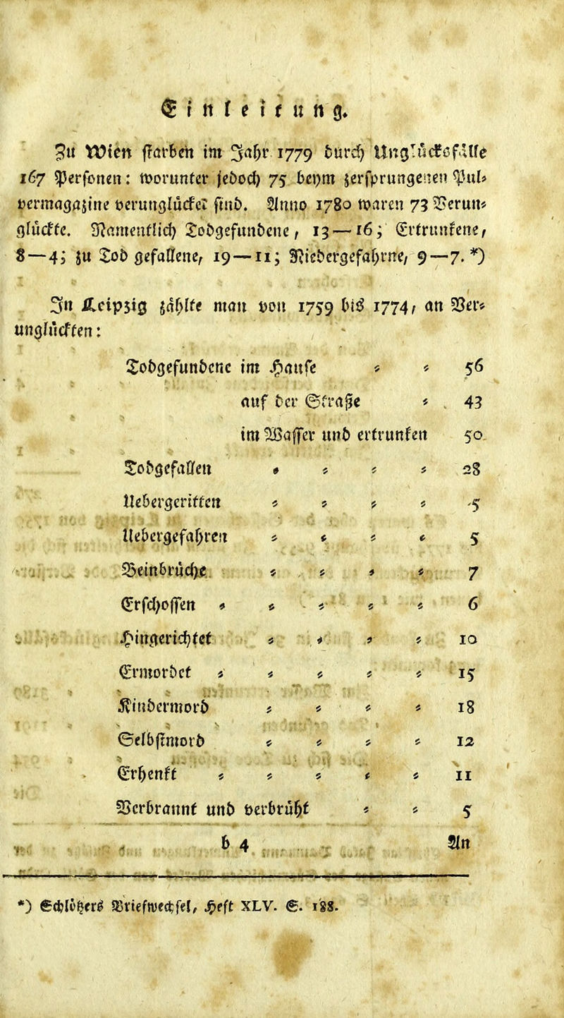 3 töten ffarbeh im ^a^r 1779 turd^ UngTücCöfUfe 167 5perfbnen: tt>omnter jeöoc^ 75 bcpm jei-fprungciien ^|)ul» ^crmflgajiite ticrunglurfcl (inb. SInno 1780 tt>>ii-£n 73 55erun* gfucffc. S^amcutUd^ Joögefimbcnc, 13—16; &tn\nUnif 8—4i Ju S:ob gcfaUene^ 19—-n; S^ie&crgefafKnc/ 9—7-*) 3n Hcipsig {df^Ife man ijou 1759 1774; an 33a-* unglucffen: 2o53cfun&cnc int ^rtufc * * 56 ouf üei- ©fra^e * . 43 im SBdffcr nnb ti'tmnUn 50 So^öcfa^ifcu » * 5 # 28 tUhei'senftcn * » ? * 5 Itebcrgifa^reiT » * i 5 S3einbi-uc(^.. * * # « 7 (Srfd^offett * # < « « 6 ^irifleridjtcf *g aj, *'. > * 10 Qinnoröcf « « # « * 15 iR'lu&ermorö # » * «18 <5eIbf?mot:{» # * # » 1:2 &])tnH # * « * * II 35cr6rannf unb berlirü^t * * S 5{n •) e*lc^«rl 55tieftvectfel, ^fft XLV. €. i'gs.