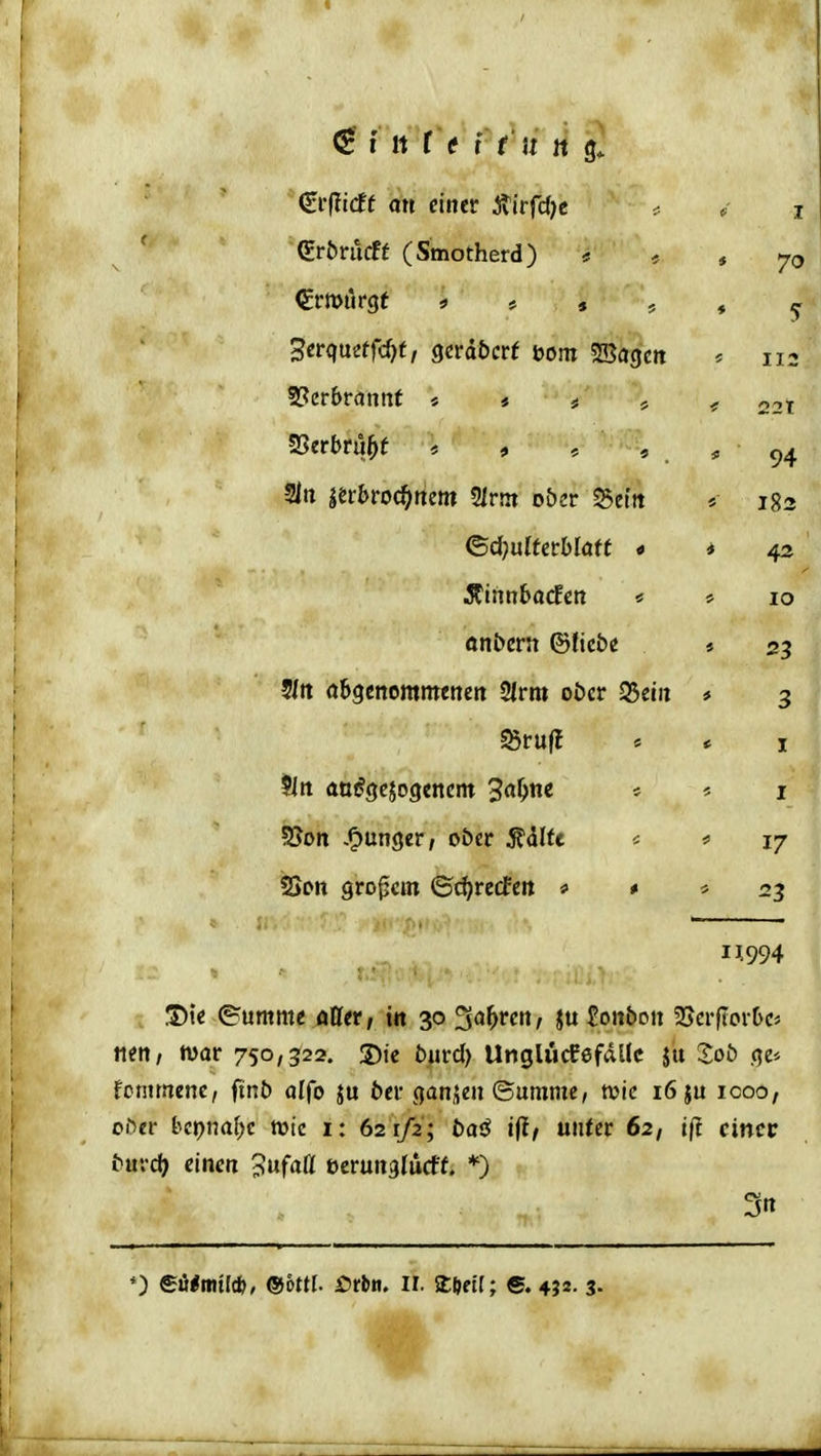 €r(Ti(ff Ott einer Jvirfd^e ? <Er^r^cf^ (Smotherd) * * 70 (Srmurgf « # * , ♦ 5^ Serquetfc^f, gerabcrf bom SBagcit « 112 2?cr6rannf « # # « < 221 SOcrbrii^f « , * , * 94 2ln lei-brocOriem Slrtn oöer ^eitt * 183 ©d^ulterbfaft « * 42 ÄinnbacEen * * 10 onbcrsi ©ficbe 5ltt öbgcncmmettett 2lrm oDcr S5ei« * 3 ^ruff « * I $ltt an^gcjogencm Ja^ne # * I * 17 SSon großem ©^rccfett * * * 23 H994 IDie (^umrne öder; in 30 ^a\)vctti Zonbon SJerfToiDc* tten, war 750/322. 3)te ^Mrd) Unglüceefdllc ju Soö .qe* fcmmene, ftnö alfo ju 5er <jan,ien ©unime, mc 16 ju icoo, oöer tepna^c wie i: 621/2; fcaö t|?/ unter 62, i|t cincF bnvd) einen ^ufaß eerun^lucff. *) 3« *) €iJ#mt[*, ®6ttl. £)rbn. ir. JtUeil; 4J2. 3.