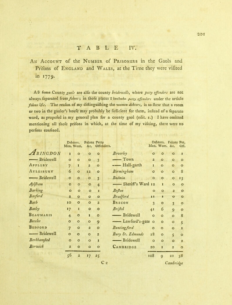 An Account of the Number of Prisoners in the Gaols and Prifons of England and Wales, at the Tinne they were vifited in 1779. AS fome County gaols are alfo the county hric/eivel/s, where />etty offenders are not always feparated from felons; in thofe places I include petty offenders under the article felons &c. The reafon of my diRinguifliing the <women debtors, is to Ihew that a room or two in the gaoler's houfe may probably be fufficient for them, inftead of a feparate ward, as propofed in my general plan for a county gaol (edit, i.) I have omitted mentioning all thofe prifons in which, at the time of my vifiting, there were no perfons confined. Debtors. Felons Petty Debtors, Felons Pet. j4bingdon Men. Worn, &c. Offenders, Men. Wom, &c. Off. I 0 0 0 Beverley 0 0 0 I > Bridewell 0 0 0 3 > Town 2 0 0 0 Appleby 7 I 2 0 Hall-garth I 0 0 0 Aylesbury 6 0 12 0 Birmingham 0 0 0 8 - Bridewell 0 0 0 3 Bodmin 0 0 0 13 Afljham 0 0 0 4 SherifPs Ward 12 I 0 0 Barking 0 0 0 I Bojlon 0 0 2 0 Basford 2 0 0 0 Bradford 11 I 0 0 Bath 10 0 0 2 Brecon 3 0 3 0 Batley 17 I 0 0 Brijiol 41 6 9 0 Beaumaris 4 0 I 0 —— Bridewell 0 0 0 8 Beccles 0 0 0 9 ■ Lawford's-gate 0 0 0 5 Bedford 7 0 2 0 Buntingford 0 0 0 I —- Bridewell 0 0 0 2 Bury Si. Edmunds 18 0 5 0 Berkhamjied 0 0 0 I i Bridewell 0 0 0 2 Bern/Jtck 2 0 0 0 Cambridge 20 I 2 0 56 2 17 25 108 9 21 38 C c Cambridge