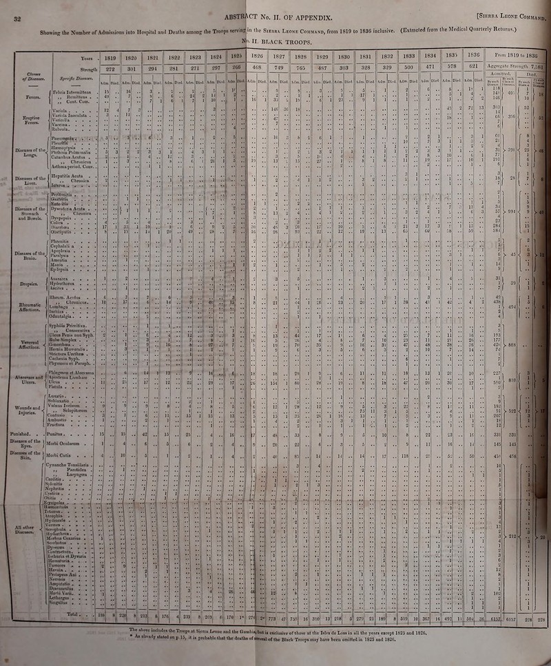 Showin- Uie Number of Admissions into Hospital an<l Dc:.llis Qinon- llie Troops scrvin-,in tl,e Siehr v Leone Command, from 1819 to 1836 inclusive. (Extracted from ti.e Mfdical Quarterly Rehinis.) Nt'. 11. BLACK TROOPS. Slrenglli Specific Ditfasei- (Feliris latprmil I ,, Hcniittc Corn. C rmiKens iniittctiK . Com. Diseases of the and B<)nt;ls. Pneiim^nia-. , , Pleuritis . . . Hatmojiiysis . . Phthisis PiiliDannlis C.Uanhtis Acutus . ,. Chniiiicus .Vvthmu pcrioil. Cuuv. Hepatilis Acuta Ictenis . . . . Peritrtnilis * Giwtrilis Kutetitu . . Dj-sfiitirla Acuta . ,, Chronica Diarrhiri , Obs'tijiniio , Phroiiilis Cephalali a Aro,.l,x,a . Dropsies. Ami'utia Epilepsia Anasarca Hyilrothorox Khcum. Aoiiiis , Chroaicita, LiinihBt;o . OdoutaliT |Syphili5 Primitiva. ,1 Cotiitucuiiva Ulcus Penis Don Syph I Bubo Simplex . . lOonorrhcea . Homia Humoralis . iStrictiira Urethne . I Cachexia Syph. i jPhymosii e'l Puraph. iPhlejimoD et Aliscessiis (Apostema L'imbace I Ulcus . . . . , irislula . , . , , Injuries. C I'Lutatio. . , I IContUMio . . I jAmbuMtio . . [ Fractura . . ei. . . Puoitnt. . Diseases of the >L^^^^ Qclorum Eyes. / iseases of the 11,, i .■ '^'iin j Morl'i Cutis [Carditis .... S)d<^ailis . , , iV(.-phritis . , . i'oiiiis ^Krysipt-Ja* . ' HKmuTchuis . . . ;t.u»™. . . . Hyiirocelfl . . . J Scrupliula . ■ . 1 ;HyddJihnis. . . I ' MifrViiiB Coxarius ■ I ISo'ihiitus . . py.«a» . . . locburia etDyniria Hematuria . . . TumotCB ■ • . Heraia . . , . PTi>lapsus Ani , . .\iD]iulatio . Dracunculus M(*ri)i Varii. Letharf^ , Singultus * Tl.e alo„ include, the T,»o,., ,1 Sierra U-„„e „od the Oan,hi,,b„, i, .„l„,ive of those at tlie Isles de Lo.» i,i .11 the j ca.s eicept 1825 and 182G. M already itatol on p. )5, ii i, p,cb«ble that the dealhs of i«,„l „( t^, BlacV Troops may have bed omilled in 1825 and 1826. From 1819 to 1830 Agnregale Strenelh 7,:,81 >. 99)
