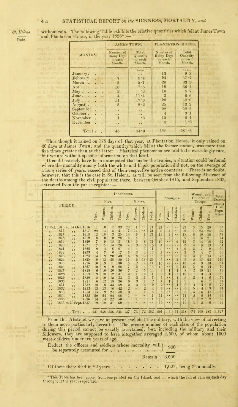 without rain. The following Table exliibits the relative quantities which fell at James Town and Plantation House, in the year 1826*:— JAMES TOWN. I PLANTATION HOUSE. MONTHS. NunibfT of Rainy Days in each iMontti. Total Quantity in each Month. Number of Rainy Days in each .tiontii. Total Quantity in each ^lontlt. Incliei. ' January. 1.3 9-3 Feb^ua^^' • • n 4 S 4 i 9-1 '0 i ' i March . 5 7 i 20 33-3 April 10 7 G i 19 3G-4 May .... 3 G ' 10 8-7 June. 4 11 4 6G July .... 11 17 S 20 53-0 Aug-ust . .5 9 2 , 23 43-3 September . 1 22 22-5 October . 3 ' 31 November 1 13 6-4 December . s 1-2 Total . . 46 54 0 17S 2bl-3 Thus though it rained on 178 days of that year, at Plantation House, it only rained on 46 days at James Town, and the quantity which fell at the former station, was more than live times greater than at the latter. Electrical phenomena are said to be exceedingly rare, but we are without specific information on that head. It could scarcely have been anticipated that under the tropics, a situation could be found where the mortality among both the white and black population did not, on the average of a long series of years, exceed that of their respective native countries. There is no doubt, however, that this is the case in St. Helena, as will be seen from the following Abstract of the deaths among the civil population there, between October 1815, and September 1837, extracted from the parish register :— Inhabitants. Women and Total Children of ^tian gers. Deaths 1' ree. Slaves. Troops. among PERIOD. •.>ff' c c 1 c Civil a V o c a c S V Popu- Men. B o Child o Men. E Total Men. Worn 5 Total S Child Total ^ latioD. 15 Oct. 1815 to 14 Oct. 1816 11 10 12 33 20 1 21 23 23; 5 15 20 97 *, 1SI6 > ? 1817 22 14 5 41 7 14 21 8 1 9 1 1 24 25 96 , J 1817 ;) 1818 12 10 3 25 14 6 1 21 14 1 15 8 10 18 79 )) 181S ) J 1819 8 10 10 28 5 6 5 16 8 1 ^ 1 5 16 21 74 ) > J J 1819 , ) 1S20 7 9 15 31 IS 5 8 31 10 2 12 ' 3 15 13 92 1820 J ! J ) 1821 7 5 14 26 4 3 8 15 7 7 1 4 9 13 61 J; 1821 1822 9 4 8 21 4 4 3 11 8 1 9 j 2 7 9 50 > ! 1822 5 ) 1823 4 7 0 17 6 3 4 13 3 3 3 4 7 40 5 > 1823 , 3 1824 14 9 20 43 G 8 2 16 5 5 i 3 11 14 78 , J 1824 J ? 1S25 9 13 28 50 11 5 13 29 7 2 9 1 5 17 22 110 J > 1) 1825 y J 1826 10 9 11 30 5 2 4 11 10 10 ' 4 9 13 64 1826 ;) 1827 10 9 9 28 7 2 4 13 13 2 15 5 9 14 70 > 5 1827 3 J > > 1828 6 10 20 36 7 2 5 14 6 1 1 8 2 19 21 79 5 J 1828 1829 9 10 12 31 4 I 6 11 9 1 10 1 1 1 3 4 56 5; 1829 > » 1830 8 10 15 33 3 3 1 7 7 1 8 2 4 6 54 ;' 1830 1831 6 12 18 36 8 3 1 12 7 1 1 9 1 6 7 64 J y 5 , 1831 5 > 1832 18 8 33 59 2 3 4 9 2 1 3 4 4 8 79 1832 J J 1833 13 13 16 42 2 2 4 6 6 5 4 9 61 J > 1833 5 , 5 ) 1834 15 9 24 48 3 1 1 5 5 5 5 6 11 69 J 5 1834 1835 20 24 24 C8 1 1 11 !l 5 9 14 94 } , 1835 1 , 1836 14 14 22 50 1 1 13 ■ * 2 66 J) 1836 to 20Sept.lS37 19 19 31 69 ■ 19 19 1 5 G 94 Total 251 238 35G 845 137 73 72 2S2 201 G 11 218 7-1 208 2S2 1,627 From this Abstract we have at present excluded the military, with the view of adverting to them more particularly hereafter. Tlie precise number of eacli class of the population during this period cannot be exacth' ascertained, but, including the military and their followers, they are sujjposed to have altogether averaged 4,.500, of whom about 1500 were children under ten years of age. Deduct the officers and soldiers whose mortality willl ^qq be separately accounted for i Remain . 3,G00 Of these there died in 22 years 1 ,G27, baing 74 annually. * This Table has been copied from one printed on the Island, and in which the fall of rain on each day throughout the year is specified.