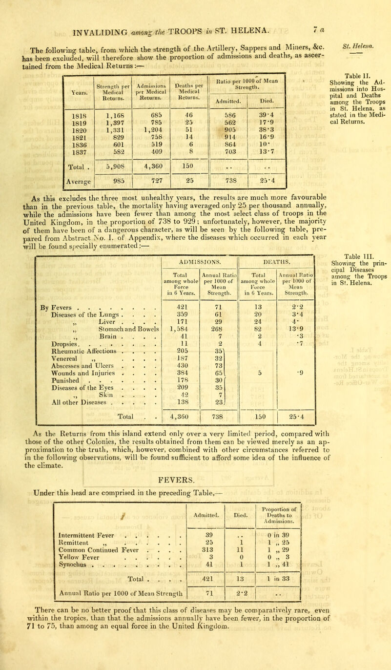 The following table, from which the strength of the Artillery, Sappers and Miners, &c. has been excluded, will therefore show the proportion of admissions and deaths, as ascer- tained from the Medical Returns :— Years. QfrAntrtli npr Medical Returns. Admissions per Medical Returns. Deaths per Medical Ratio per 1000 of Mean Strength. Returns. Admitted. Died. 18 IS 1819 1820 1821 1836 1837 1,168 1,397 1,.331 829 601 582 685 7S5 1,204 758 519 409 46 25 51 14 6 8 586 562 905 914 864 703 39-4 17-9 38-3 16-9 10- 13-7 Total . 5,908 4,360 150 Average 985 727 25 738 25-4 St, Helena. Table II. Showing the Ad- missions into Hos- pital and Deaths among the Troops in St. Helena, as stated in the Medi- cal Returns. As this excludes the three most unhealthy years, the results are much more favourable than in the previous table, the mortality having averaged only 25 per thousand annually, while the admissions have been fewer than among the most select class of troops in the United Kingdom, in the proportion of 738 to 929; unfortunately, however, the majority of them have been of a dangerous character, as will be seen by the following table, pre- pared from Abstract No. I. of Appendix, where the diseases which occurred in each year will be found specially enumerated :— By Fevers Diseases of the Lungs .... „ Liver .... ,, Stomach and Bowels ,, Brain .... Dropsies. ....... Rheumatic AfFections .... Venereal ,, .... Abscesses and Ulcers .... Wounds and Injuries .... Punished Diseases of the Eyes .... Skin .... All other Diseases Total . . ADMISSIONS. Total among whole Fo rce in 6 Years. 421 359 171 1,584 41 11 205 J 87 430 384 178 209 42 138 Annual Ratio per 1000 of Mean Strength. 71 61 29 268 7 2 35 32 73 65 30 35 7 23 j 4,360 738 DEATHS. Total among whole Force in 0 Years. 13 20 24 82 2 4 150 Annual Ratio per 1000 of Mea n Strenffth. 2- 2 3- 4 4- 13-9 •3 25-4 Table 111. Showing the prin- cipal Diseases among the Troops in St. Helena. As the Returns from this island extend only over a very limited period, compared with those of the other Colonies, the results obtained from them can be viewed merely as an ap- proximation to the truth, which, however, combined with other circumstances referred to in the following observations, will be found sufficient to aflbrd some idea of the influence of the climate. FEVERS. this head are comprised in the precedin g Table,— Admitted. Died. Proportion of Deaths to Admissions. Common Continued Fever .... 39 25 313 3 41 1 11 0 1 0 in 39 1 „ 25 1 „29 0 „ 3 1 „41 Total .... 421 13 1 in 33 Annual Ratio per 1000 of Mean Strength 71 2-2 There can be no better proof that this class of diseases may be comparatively rare, even within the ti'opics, than that the admissions annually have been fewer, in the proportion of 71 to 75, than among an equal force in the United Kingdom.