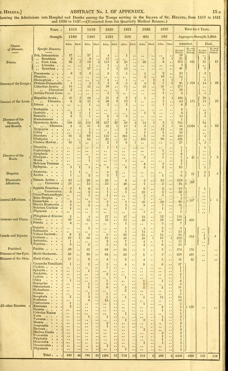 howing the Admissions into Hospital and Deaths among the Troops serving in the Island of St. Helena, from 181S to 1821 and 1836 to 1S37.—(Extracted from the Quarterly Medical Returns.) Classes Fevers. Diseases of the Lungs.-i( Diseases of the Liver. Diseases of the Stomachj and Bowels, •{ L r Diseases of the Biain. Dropsies. Rheumatic Affections, 'enereal Affections, I L .bscesses and Ulcers. \ t^ounds and Injuries Punished. Diseases of the Eyes. Diseases of the Skin. f Years . Strength Specific Diseases, Feb. Intermittens ,, Remittens ,, Cont. Com. ,, Icteiodes . ,, Synochus , Pneumonia . . Pleuritis .... Haemoptysis . Phthisis Pulmonahs Catarrlius Acutus ,, Chronicus Aslhma Period. Conv. Hepatitis Acuta . ,, Chronica Icterus . . . Peritonitis » . Gastritis . . . Enteritis . Haematemesis Dysenteiia Acuta Chronica Dyspepsia . . Colica .... Diarrhoea . . Obstipatio Cholera Morbus . Phrenitis .... Cephalalgia . Apoplexia . . Paralysis .... Mania .... Delirium Tremens . Epilepsia. . . Anasarca. . Ascites .... Rheum. Acutus . ,, Chronicus . Syphilis Primitiva . , , Consecutiva Ulcus Penis nonSyph Bubo Simplex . Gonorrhoea . . Hernia Humoralis . Strictura Urethras . Phymosis . . All other Diseases. Phlegmon et Abscess. Ulcus Fistula . . . . Luxatio . . . . Subluxatio . , Vulnus Incisum . Coutusio . . . . Ambustio. Fractura . . . . Punitus . . . . iVIorbi Oculorum. Morbi Cutis . . . Cynanche Tonsillaris Carditis . . . . Splenitis . . . . Nephritis. . . Cystitis . . , . Otitis . . . . Erysipelas Haemorrhois . Hydarthrus . Vermes . . , . Scrophula , Scorbutus Contractura , Eneuresis . . Dysuria . . . . Calculus Vesicae Varix . . . . Tumores . , , . Hernia . . , . Amputatio . , Necrosis . . . . Morbus Cordis . Periostitis . . , Palpitatio . , Observatio . Dracunculus . . . Physconia . Total 1818 1168 Adm. 17 2 85 Died 100 5 1 1 42 15 3 6 2 50 4 28 1 3 40 50 17 685 46 1819 1397 Adm. 17 4 58 1 27 2 51 20 13 ] 1 1 1 188 11 1 3 89 12 Died 1820 1331 Adm. Died 4 13 119 1 1 20 13 6 2 1 4 52 4 50 3 42 39 9 785 25 6 1 317 12 4 125 22 2 I 4 2 26 33 1 1 1 27 58 G 78 2 5 60 G8 4 5 1 1821 829 Adm. Died 1 13 1 8 72 7 2 13 2 82 13 2 4 104 51 9 1 2 8 1 1 15 1204 51 47 72 1 1 1 23 46 7 3 34 44 3 4 758 1836 601 Adm. Died. 18 14 3 4 7 5 163 14 4 1 6 22 2 1 45 9 24 45 4 14 25 20 4 4 1 5 4 9 519 1837 582 Adm. Died. 2 10 4 7 41 9 1 3 1 1 4 2 11 1 4 90 12 5 5 4 3 '30 7 1 12 30 2 2 9 15 10 1 6 12 409 Total for 6 Years. Aggregate Strength 5,908 Admitted. By each Disease. 39 313 3 41 24 12 7 25 271 18 2 102 63 6 2 4 12 1 705 46 18 19 412 338 27 1 1 2 5 2 7 23 5 6 110 95 23 36 7 1 85 31 3 1 116 307 7 8 24 81 232 15 24 178 209 42 27 1 1 2 1 4 4 16 2 2 24 23 2 5 1 1 3 5 2 1 3 2 1 1 2 1 I 4360 «y I'ach Class of Diseases. 421 > 359 171 >1584 > 41 11 05 >■ 187 430 334 178 209 42 > 138 4360 liy each L 3 r 1 < *.' 1 ^ 3 ( 1 r 1 150