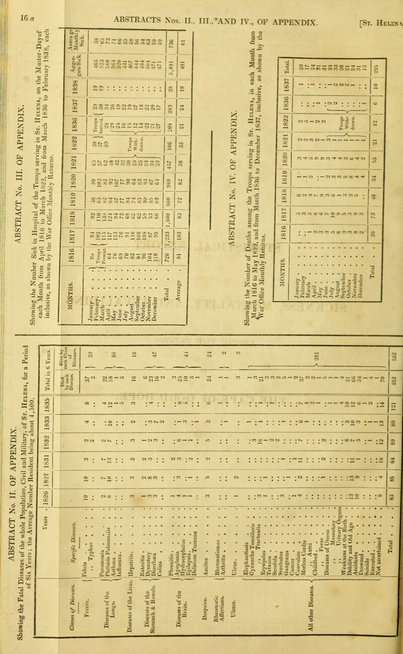 < o o O Pi t. CO a. X 0) r/3 - O 0( •5 j=i 5 o n 13 ,y • - ^ ^ O fc. c ^ ago ^ en 0, C J= o j- .= ^ & y~ ABSTRACTS x\os. 11., III.,'AND IV., OF APPENDIX. [St. Helena (/) CO CO 00 '.2 2'' ^ ^ ^ ^ ^~ !>. CO O O O ^c: o O -T I.'; 1.-5 «n «5 T •<» ^ T •<a< CO 00 CM 00 00 o CO 05 00 00 I—( 00 i—i 1—t 00 o O ~r) -1* <M QO 'M =^ CO O o — CO o t-» o -o o >n o S a> - g-S ^2 >^tc^° > S X O o :^ Eh O < S = ^ 2 « .5 W3 oi .= C CJ •— o o tn —' a 5 B S o rt =^ ■5 5 2 cS - .- o (>) 5 D w S o o 2 00 cj t: ^ <c .S ^ > cS « s ■ — ?J <N —■ i M T — !■) o - ™ 3 2 = ~ ° ^