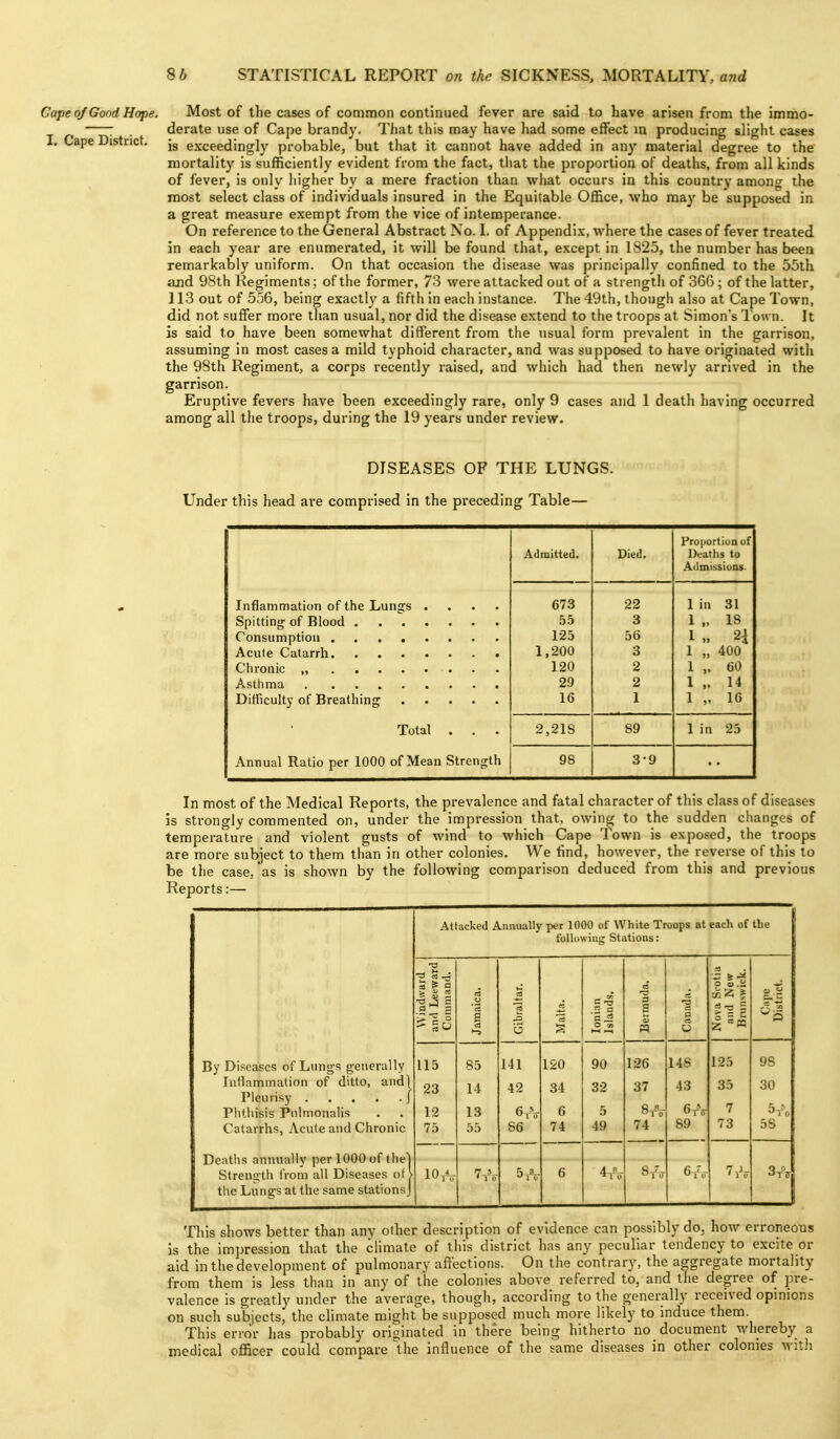 Cape of Good Hope. Most of the cases of common continued fever are said to have arisen from the immo- : . derate use of Cape brandy. That this may have had some effect in producing slight cases I. Cape District, jg exceedingly probable, but that it cannot have added in any material degree to the mortality is sufficiently evident from the fact, that the proportion of deaths, from all kinds of fever, is onlv higher by a mere fraction than what occurs in this country among the most select class of individuals insured in the Equitable Office, who may be supposed in a great measure exempt from the vice of intemperance. On reference to the General Abstract No. I. of Appendix, where the cases of fever treated in each year are enumerated, it will be found that, except in 1825, the number has been remarkably uniform. On that occasion the disease was principally confined to the 55th and 98th Regiments; of the former, 73 were attacked out of a strength of 366; of the latter, 113 out of 556, being exactly a fifth in each instance. The 49th, though also at Cape Town, did not suffer more than usual, nor did the disease extend to the troops at Simon's Town. It is said to have been somewhat different from the usual form prevalent in the garrison, assuming in most cases a mild typhoid character, and was supposed to have originated with the 98th Regiment, a corps recently raised, and which had then newly arrived in the garrison. Eruptive fevers have been exceedingly rare, only 9 cases and 1 death having occurred among all the troops, during the 19 years under review. DISEASES OF THE LUNGS. Under this head are comprised in the preceding Table— Admitted. Died, Proportion of Deaths to Admissions. Inflammation of the Lungs .... Total . , . Annual Ratio per 1000 of Mean Strengtfi 673 55 125 1,200 120 29 16 22 3 56 3 2 2 1 1 in 31 1 18 1 » H 1 „ 400 1 60 1 ,. 14 1 16 2,21S 89 1 in 25 98 3-9 In most of the Medical Reports, the prevalence and fatal character of this class of diseases is strongly commented on, under the impression that, owing to the sudden changes of temperature and violent gusts of wind to which Cape Town is exposed, the troops are more subject to them than in other colonies. We find, however, the reverse of this to be the case, as is shown by the following comparison deduced from this and previous Reports:— Attacked Annually per 1000 of White Troops at each of the following Stations: Windward and Leeward Command. Jamaica. Gibraltar. Malta. Ionian Islands, i Bermuda. a a rt O Nova Scotia and New 1 lininswick. Cape District. 1 By Diseases of Lung-s generally Inflammation of ditto, and] Phthisis Piilmonalis Catarrhs, Acute and Chronic 115 85 141 120 90 126 148 125 35 7 98 30 5 ^ 58 23 12 75 14 13 55 42 6,V 34 6 32 5 37 74 43 6A 86 74 49 89 73 Deaths annually per 1000 of the! Strength from all Diseases of > the Lungs at the same stations J lOrV 5iV 6 S j'lT 7 At 3tV This shows better than any other description of evidence can possibly do, how erroneous is the impression that the climate of this district has any peculiar tendency to excite or aid in the development of pulmonary affections. On the contrary, the aggregate mortality from them is less than in any of the colonies above referred to, and tiie degree of pre- valence is greatly under the average, though, according to the generally received opinions on such subjects, the climate might be supposed much more likely to induce them. This error has probably originated in there being hitherto no_ document whereby a medical officer could compare \he influence of the same diseases in other colonies with
