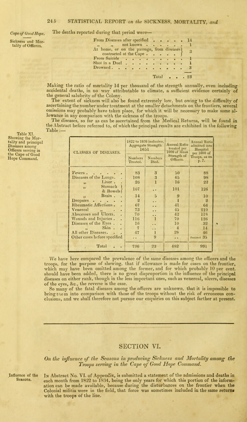 Cape of Good Hope. Sickness and Mor- tality of Officers. Table XI. Showinsc the Mor- tality and principal Diseases among Officers serving in the Cape of Good Hope Command. The deaths reported during that period were— From Diseases after specified 14 „ „ not known 1 At home, or on the passage, from diseases] ^ contracted at the Cape J From Suicide 1 Shot in a Duel 1 Drowned 3 Total ... 23 Making the ratio of mortality 14 per thousand of the strength annually, even including accidental deaths, in no way attributable to climate, a sufficient evidence certainly of the general salubrity of the Colony. The extent of sickness will also be found extremely low, but owing to the difficulty of ascertaining the number under treatment at the smaller detachments on the frontiers, several omissions maj^ probably have taken place, for which it Avill be necessary to make some al- lowance in any comparison with the sickness of the troops. The diseases, so far as can be ascertained from the Medical Returns, will be found in the Abstract before referred to, of which the principal results are exhibited in the followinor Table:- ^ ^ 1822 to 1836 inchisivo, Aggregate Strength 1631 ! Annual Ratio udmitted into 1 Hospital Annual Ratio , treated per CLASSES OF DISEASES. 1000 of Mean j per 1000 of , Troops, as on p. 7. Numbers Treated. Numbers Died. 1 Strength of j Officers. Diseases of the Lungs. „ Liver . „ Stomach 1 & Bowels J „ Brain . Rheumatic Affections . Venereal „ 83 108 26 167 14 2 C7 73 3 3 1 5 50 65 16 101 9 1 41 45 88 98 22 126 10 2 64 210 Abscesses and Ulcers. Wounds and Injuries . Diseases of the Eyes . „ Skin . All other Diseases. 70 116 16 7 47 1 1 42 70 10 4 28 lis 126 32 14 46 Other cases before specified 9 Punish e»l 35 Total . . 796 23 482 991 We have here compared the prevalence of the same diseases among the officers and the troops, for the purpose of shewing, that if allowance is made for cases on the frontier, which may have been omitted among the former, and for which probably 10 per cent, should have been added, there is no great disproportion in the influence of the principal diseases on either rank, though in the less important ones, such as venereal, ulcers, diseases of the eyes, &c., the reverse is the case. So many of the fatal diseases among the officers are unknown, that it is impossible to bring tiiera into comparison with those of the troops without the risk of erroneous con- clusions, and we shall therefore not pursue our enquiries on this subject farther at pi*esent. SECTION VI. On the injluence of the Seasons in producing Sickness and Mortality among the Troops serving in the Cape of Good Hope Command. Influence of the In Abstract No. VI. of Appendix, is submitted a statement of the admissions and deaths in Seasons. g^^jj month from 1822 to 1834, being the only years for which this portion of the inform- ation can be made available, because during the disturbances on the frontier when the Colonial militia were in the field, that force was sometimes included in the same returng with the troops of the line.