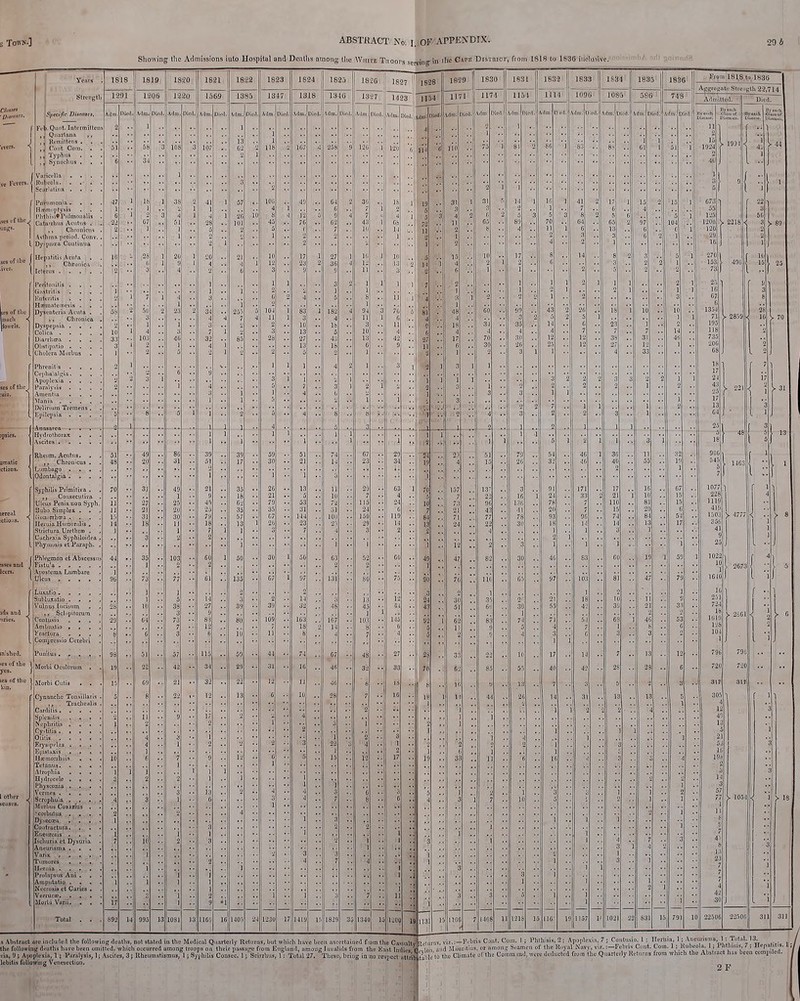 Showing tlie Admissions into Hospital and DenUis amonn- tlie White Tiiooi-s serving''^ Cu'^ DrsinicT, rtom 1518 to 1S36 i Streiiglli \SpeciJic DUeaies, Yvi. Qiiot. Intermillen ,, Qiiartaiia ,, ,, Ui-iiiiltctis . ,, ('in)t Com. . ,, Typhus . . [VaricfUii . I'cvers. ( Ruliooliu I Scurlutiiia Pneiimonta . Hitmoptysis . . I'htliiaif PiilmiJiialis C;it;i'i*lius Aciiliis . ,, Clirniiiciis Aslliniri period. Cnnv. Dy.-inicra Cuntiuiia Hepatitis Acuta . , Chronica Icterus .... Peritoiiilis . ■iiisfritis Hicmati^mesis . Dyscntcria Aiula . ,, Clinmica Dyspepsia . . . Colica . . . . Dlarrlicca . . . Olistipiitio . . . CliulL'ta Morbus Phrenit'S Cejihalalijia. . . Apoplfxia , Paralysis . . . Amentiii Dtliriuin Tremens . t^pilepsia Anoaarca . Hylrothorax Rheum. Acutus. . , Chrouicus . F/.imbago . . ■ Odontalgia . . . Syphilis Primitiva . ,, Coiisecutii'a Ukus Penis uon Syph. Uubo Simplex. . ininnrrhcca HeniiaHui r.ais Strictura Uretlua) . Cachi-xia Syphiloidea Phymosis et Paraph. Phleirmon ct Absccssu Fistu'a .... .\i)os(ema Lumbare Ulcus .... r |Luxafio .... I SuMuxatio . 'Vulnus liicisiim , Scliipitorum C'ontusio , . AniliiLstio . . Fractiira . . Comprcssio Cerebri s ofihe s of tlic Punllus . Morbi Ociilorum Morbi Cutis . . Cynanclie Tonsillaris Tracheulis Carditis .... Spleuitis . . Nephritis . Cystitis .... Olitis .... Rrysipt'las . Ilicmorrliois Hvilrocele . . . Vermes . . . Morlms Coxaiius coibutus . . Dy.eco^a . . Cuutractuia. Eneuresis . Iscburia et Dysuri Anuurisma . . Varix . . . Il.-rnia . . Prolapsus Ani Ainpiitatio . Necrosis et Cai Vernura;. Morl'i Vurii. Total 1423 Atlto. awi 1 ,3 Abstract arc inclu larl thij rul'.owiiis fl^-atlis, not stated in the Medical Quarterly Returns, but wliicli tile followinj^ deaflis Iiavc becii omitted, wliich occurred among troops on their passuf^e from Engli 1829 18§6' From 1813 to 183(i ARSrcaale .Slreii|;ll. 2-2,714 _l)ied, •■ 1 ( 22 ■ 44 >. 8'J L 1 ^31 ,, 9 J Ajioplexiu, 1 ; P-iralysis, 1; .\scitea, 3 ; Uheiimiitismus, I ; Syphilis Conaec. 1; Scirrhus, 1: Tut.il -2,7. Thuse, being lebitis following Venesettion. the CaMialtv. ■ iig Iiivaliils from tim Kast hulius,'Ci spect attribVtal'lVl'i' tlio Climate oHhu Comm iivd, were deducted fruin the Quarterly Retui Phthisis. 2: Apuple: u of the Royal Navy, ; Contiisio. I ; Ilerliia, 1 ; Aneurisma, 1 : Total. 13. -Febrii* Cont. Coin. 1 ; Uubeola, 1 ; Phthisis, 7; Hf patitis. 1 3 from which the Abstract has been compiled.