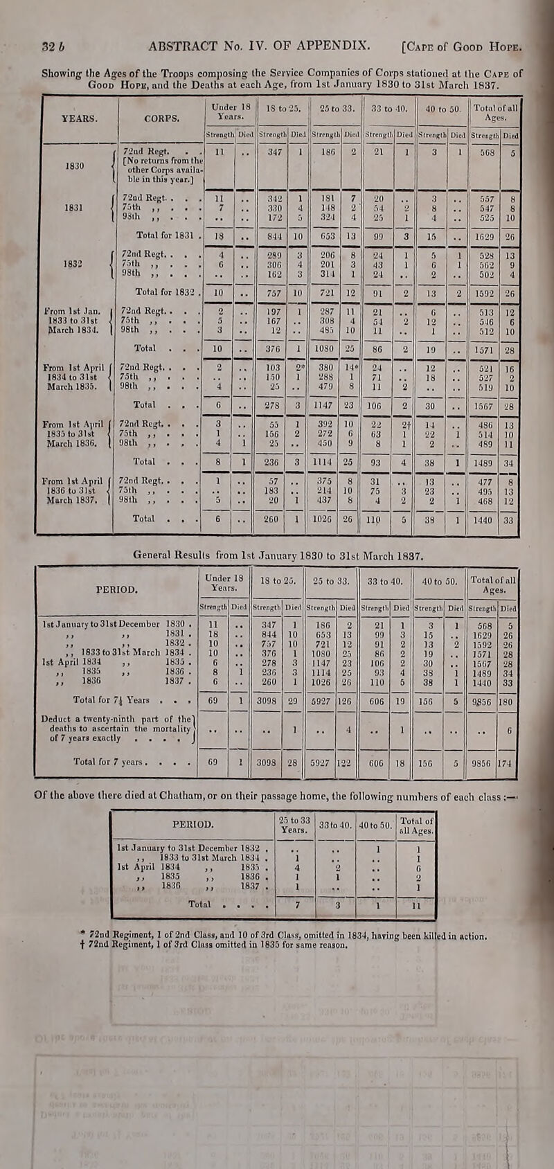 Showing- the Ages of the Troojis composing- the Service Companies of Corps stalioiiefl at the Cape of Good Hopk, and the Deaths at each Age, from 1st January 1830 to 31st Marcii 1837. YEARS. CORPS. Under 13 Years. IS to 25 to 33. .33 10 40. 40 10 50. Total of all Ages. Slrcni^Ili Diei' Strrngri Dlea iStrcngth Died 1830 [No returns from thv otlier Corps availa bio in this year.] 11 347 J 186 2 21 3 1 j 508 5 1831 1 7'2u(l Begt. . . . 7:th ,, . . . 93iK  342 330 172 1 4 1 181 148 324 7 2 ■ 4 20 54 25 1 3 8 4 557 547 5-5 8 8 10 Total for 1831 . 13 844 10 653 13 99 3 15 1629 26 1833 J 72ml Regl. . . . 75tli ,, , . . 6 289 300 162 3 4 3 2116 201 314 8 3 1 24 43 24 1 i G 2 1 1 528 562 502 13 9 4 Total for 183-2 . 10 757 ID 721 12 91 2 13 2 1592 26 l-'rom 1st Jan. | laSi to 31st { March I83'l. | 72n(l Regt. . . . 75tli ,, . . . 98th ,, . . . 5 197 167 12 1 287 308 485 11 4 10 21 54 11 2 6 12 1 513 546 512 12 6 10 Total . . . 10 370 1 1030 86 2 19 1571 28 From 1st April [ 1634to3Ut { March 1835. t 72iid Hogt. . . . 98th ,, . . . 4 11)3 150 25 1 380 288 479 14» I 24 71 11 2 12 18 621 519 16 10 Total . . . 0 27S 3 1147 23 106 2 30 1567 28 From 1st Aiiril | I835to3lsl { March 1836, ( 72n.l Rcgt. . . . 75th ,, . . . 98tU . , . 3 1 4 i 150 25 1 2 392 272 430 10 6 9 63 8 2t 1 1 14 22 2 i 486 514 489 13 10 11 Total . . . 8 1 236 3 1114 25 93 4 38 1 1489 34 From lat April f 1836 to3lbt < March 1837. | 72n(l Regt. . . . 98tli ,, . , . 1 5 57 183 20 i 375 214 437 8 j 10 8 31 75 4 3 2 13 23 2 i 477 495 468 8 13 12 Total . . . 6 2G0 1 1020 26 up 38 1 1440 33 General Resulls fi om Ist January 1830 to 31st March 1837. PERIOD. Under IS Years. IS to 25. 25 to 33. 33 to 40. 40 to 50. Total of all Ages. Slrenath Died Slrcngih Died Strcnalh Died Sirengll Strength Died Slrengtli Died 1stJannaryto31stDeceniber 1830 . ,, 1831. ,, 1832 . ,, ie33lo3Ut March 1834 . Ist April 1834 1835 . ,, 1835 ,, 1836 . ,, 1836 1337 . 11 18 10 10 6 8 6 'i 347 344 757 376 278 236 260 1 10 10 1 3 3 1 186 653 721 1030 1147 1114 1026 13 12 23 25 20 21 99 91 86 106 93 110 1 3 2 2 2 4 5 3 15 13 19 30 33 38 I 2 i 1 568 1629 1392 1571 1567 1489 1440 26 26 28 28 34 33 Total for 7^ Years . . . 69 1 3098 29 5927 120 606 19 156 5 9S56 180 Deduct a twenty-ninth part of tlicl deaths to ascertain the mortality ; of 7 years exactly . . . . j 1 4 1 6 Total for 7 years .... 69 1 3093 28 5927 122 606 18 156 9356 174 Of the above there died at Chatham, or on their passage home, the following numbers of each class :— PERIOD. 25 to 33 Years. 33 to 40. 40 to 50. Total of 611 Ages. 1st January to 31st December 1832 . ,, 1833 to 31st March 1834 . 1st April 1834 ,, 1835 . 1835 ,, 1836 . ,, 1836 ,, 1837 . 'i 4 1 1 I 1 1 1 6 2 1 Total .... 7 3 1 11 * 72nd Heglmcnt, 1 of 2n(I Class, and 10 of 3rd Class, omitted in 1834, haying been killed ia action, f 72nd Regiment, 1 of 3rd Class omitted iu 1835 for same reason.