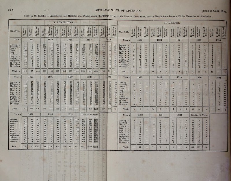 Showing the Number of Admissions into Hospital and Deatiis among the Trooj s No. VI. OP APPENDIX. [Cape of Good Hopj. serving at the Cape op Good Hope, in eacli Month, from January 1823 to December 1834 inclusive. I. ADMISSIONS. * 2 ■|>s ii MONTHS. si g ! li 1 i i 1 < U ^ < ^ n 3 5 m Is , Yciirs . 1822 1823 182 4 1825 [,i86 January . 76 5 91 1 or 14 101 70 1 3 79 85 13 107 98 24 100 February . es 3 91 1 08 14 70 86 1 1 103 83 19 121 82 19 85 March . 83 4 82 67 23 81 47 1 4 74 108 21 115 8< 25 go ..\pril . . 100 10 59 87 10 91 50 21 86 119 17 119 67 20 May . . 137 10 03 63 13 69 61 11 81 114 12 121 105 27 96 121 12 71 68 10 62 45 i 73 122 21 74 83 24 87 July . '. 69 9 62 49 18 54 59 18 88 95 14 76 53 '( 19 Dj August . 77 10 78 03 9 89 23 102 81 15 80 40 ] '7 8G Supteaibur. 61 6 78 44 9 75 61 2 4 107 71 20 108 41 1 23 91) October . 85 73 51 9 71 87 14 127 103 18 98 44 1 Hi 101 November. 80 7 63 74 0 95 no 31 104 97 14 93 44 107 December. 95 6 70 87 2 76 88 19 103 77 23 92 45 ; 11 95 Total . 1052 87 886 8 68 163 900 853 208 1133 UCO 207 1209 i 786 244 U18 Years 1827 1828 1829 1830 i31 January . 61 27 100 86 7 80 72 15 104 59 28 108 89 37 February . 46 24 93 73 12 71 70 36 113 60 24 104 80 3(1 60 March . . 111 26 87 8-2 6 68 56 17 33 77 20 107 73 33 62 April • 49 23 68 44 6 57 55 13 104 53 6 104 75 I' 2.) 58 May . , 64 27 97 63 8 71 40 17 72 30 14 125 65 39 June . 58 17 84 48 9 84 44 15 77 47 113 00 40 56 July . . 56 13 83 27 7 72 29 14 87 56 16 95 51 26 fj7 August 33 9 74 21 4 33 I 95 33 10 101 65 30 G/ September. 53 11 81 31 15 79 37 12 107 81 38 109 76 39 5.') October . 66 19 79 49 21 101 37 11 118 69 31 117 80 18 52 November. 46 6 67 76 24 78 75 18 94 85 27 no 74 63 December . 59 16 65 66 18 9G 69 17 93 77 29 93 73 32 Total . 707 217 978 666 137 912 617 200 1147 733 248 1291 8^7 383 741 Years . 1832 1833 1834 Total for 13 Years. Januaiy . 84 31 107 75 16 95 31 17 110 993 247 1251 February . 63 13 71 52 8 83 33 12 94 909 225 1164 March . 41 10 79 63 16 81 35 13 100 927 228 1099 ! April . 9 80 58 17 86 27 14 91 839 190 1099 May . . 43 11 92 54 n 87 34 18 92 879 218 1146 June • • 45 14 74 66 11 69 29 1 5 81 836 208 1005 July . . 43 13 84 44 14 62 27 I 6 79 653 197 1004 August • 41 9 88 63 12 63 24 1 4 83 068 183 1027 September. 30 12 80 62 18 89 29 1 83 677 242 1141 October ■ 34 11 99 54 18 73 27 1 3 78 786 204 1187 November * 65 ■ 19 131 58 19 25 1 1 82 909 239 UJ7 December . 33 15 81 42 18 69 19 1 2 75 356 228 107O Total . 597 167 1066 6 91 178 912 340 17 0 1048 9937 2609 13340 H. DEATHS. Years January February March . April . May . June . July . Years January February March April May Juiiu Auj^ust September October November December Total. Jantiary February March April May July August September October November December ■i i < i 1 1 1822 Total for 13 Years.