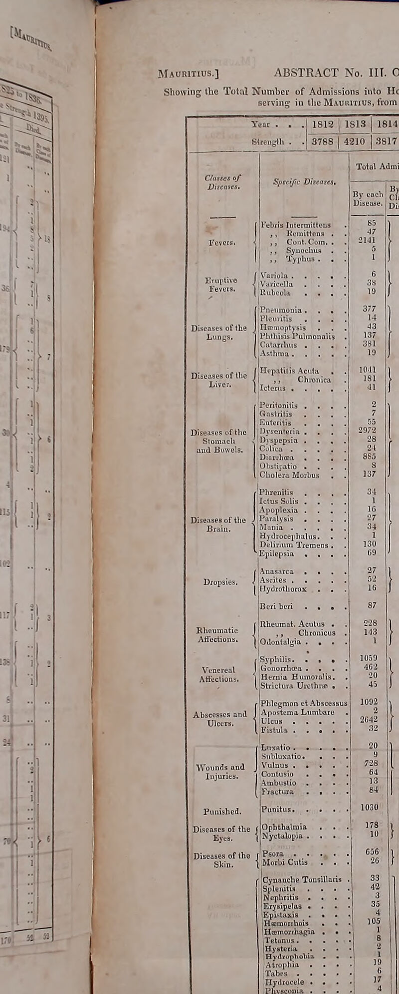 Showing the Total Number of Admissions into lie sewing in liie MAuaixius, from Specijif Disc Vehna Intermittens ,, Reinitlena , Coiit.Com. . ,, Syuochus . ,, Typlius . , Diseases of the Lungs. Variola . IVuvicella Uubculci PllllliMS P Tatarrlnis ,Astlima . [jlcterus . . . Peritonitis . , iGastiitis . . lEciteritis . . Dysoiiteria . . iCoUca^'!^ '. ', iDiatrhtea , 10l)stii-.atio . . .Cholera Morbus 'piirenitis . . J'Jralysis VMania . I Hydroceii 1 Dtlirium Epilepsia Dropsie Anasarca ■ Ascites , . ilydrothorax Rheumat. Acutus ,, Chronicu Odontalgia . , Syphilis. . Gonorrhtra • • Ilia HuinoraUs Strictura Urethra {Phlegmon et Absces Apostema LiimbaiG .Ulcus . . Fistula . . Wounds and Injuries. Pumshed. , 'Contusio lAmbustio Ipractura Diseases of the (ppbthalraii Eyes. VNyctalopia |Cynanche Tonsillaris iSpleiutis Nephritis Erysipelas Eplstaxis Hteraorrhois Tetui iHyBteria iHycUophoVii lAtropliia . jXabps . . ,Hytiroct'le ■ IPfivscoHia. .