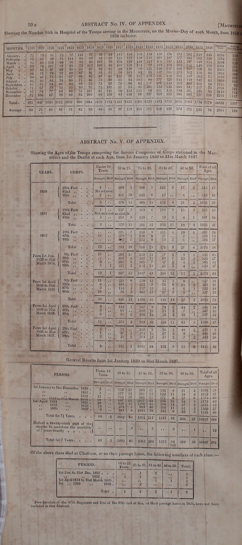 Showiiie Ihe Number Sick in Hospital of the Troops serving in llie Mauwtius, on the Mnsler-Dny of each Month, from 1818 1836 inclusive. MONTHS. 1S13 ISl!) 1820 1621 1822 1823 1824 97 SS 88 113 87 81 82 82 73 92 101 100 1825 1826 1827 1328 ,1829 1S30 1831 1S33 1833 1834 1835 1836 .Iniiuary. Ft-'briiary ^larcll . April . . May .luiie . . July. . . September . October. November . December ■ Total. . Average . 92 95 99 97 eo 6S 66 66 71 S3 72 73 68 66 71 46 80 51 67 74 104 90 110 97 78 73 84 64 79 77 67 75 94 80 82 81 94 66 93 64 90 97 96 85 99 80 87 88 84 9.3 89 80 11-3 94 73 84 67 81 71 69 80 95 92 91 81 109 109 92 91 89 79 73 S\ 88 81 86 99 88 82 61 65 90 83 101 148 168 115 121 106 109 90 SO 117 65 70 97 98 93 128 125 159 158 130 109 96 94 98 93 123 118 109 130 149 114 96 93 102 103 82 91 111 80 118 110 124 99 121 95 110 98 117 101 98 137 130 109 1116 119 110 137 116 177 107 132 121 169 176 167 187 178 147 106 no 125 139 145 150 103 179 134 183 180 17;^ 182 144 163 ISO 194 180 202 185 197 157 162 159 149 165 142 101 183 159 162 149 149 158 158 102 141 106 117 136 137 145 124 112 96 65 72 03 68 74 95 116 2256 22a8 296'J 1894 1.'9^ 189) 1755 1926 2119 2245 lis 116 12( 121 10! 10( lot IOC 9i 101 11! U7 1307 961 847 1025 1022 1092 990 1084 1055 88 1152 96 1101 1431 1260 1328 1533 1795 20S0 2104 175 1734 1178 24838 SU 71 85 85 91 82 90 97 119 105 111 128 150 174 144 98 2069 109 ] ABSTRACT No. V. OP APPENDIX. Showing the Ajjes ofihe Troops composing the Service Companies of Corps stationed in the Mau- HlTlus and the Deaths at each Age, from 1st January 1830 to 31st March 1837. YEARS. CORPS. Under 13 Years. 18 to 25. 25 lo 33. j 33 to 40. 40 to 50. Total o Age tall SlrcDijtb Diet St)>3Dsth Died Strenglb Died Stteugtii Died strength Died Slrciiytli ( 1830 } 29th Foot . . . 82nJ . . . 99lh ,, . . . 1 No ret urns. 209 361 10 166 143 , 1 6 122 13 4 17 4 2 515 523 13 16 Total . . . 3 570 12 309 135 4 21 2 103S 1831 1 29lhFoot . . . 82a<l . . . 99lh . . . 1 Retorn 2 227 availab 350 le. 8 163 )33 ' 119 13 9 15 4 3 1 525 507 23 18 Total . . . 3 577 13 301 13 132 11 19 4 1032 41 1832 1 29th Foot . . . 87th . . . 99lh ,, . . . i.j 21)1 279 3tl3 7 160 248 1/2 9 8 8 111 37 23 19 6 0 491 579 504 28 13 17 Total . . . 13 783 19 580 171 8 27 6 1574 58 From ht Jau. ( 1833 10 31st I Mun:hl834. ( 9th Foot . . . 29th ,, . . . S7th ,, . . . 99th ,, . . . 11 3 'i 266 II'O 205 11 5 1 229 239 305 2:4 11 12 7 13 37 89 47 7 1 2 9 35 4 4 1 3 1 523 565 533 25 27 14 17 Total . . . 19 1 887 22 1017 43 198 12 2173 83 From 1st April [ lS34to31it I March 1835 1 91h Foot . . . 29th ,, . . . 87lh ,, . . . 11 0 3 255 181 134 6 I 2l« 213 337 12 7 13 35 74 1 6 4 8 35 6 i 1 027 509 532 19 16 19 99th „ . . . 10 70 3 402 13 37 3 8 527 19 Total . . . 30 640 12 1170 45 198 14 57 2 2095 73 From 1st April ( 1835 to 31»t 1 March 1836. [ 29th Foot . . . 87th 99lh ,, . . . 3 3 8 154 63 53 1 267 360 396 9 13 la 78 53 38 6 3 2 44 7 10 2 'i 486 507 507 18 10 23 Total . . . 13 274 3 983 40 169 11 61 3 1500 From Isf April 1 1830 to 3KI 1 March 1837. | 29lhFoot . . . e7ii> ,, . . . 99th . . . 4 1 3 73 37 51 'i 2 373 373 10 13 96 67 49 1 3 2 43 8 7 3 476 486 483 S 20 20 Total . . . 8 IGl 3 loot 34 212 6 63 i 1445 48 Oeiieral Results from 1st Jauua y 18 30 to 31sl March 183 r. PERIOD. Under 18 Yeara. 18 to 25. 25 to 33. 33 to 40. 40 to 50. Total or nil Ages. Strength Died Strenglli IJied Sltenglh Died Strength Died strength Died Sirengtl Di.d tsl JanuarytoSlslDecetnber 1830 .  1831 . 3 3 13 570 577 7S3 12 13 19 309 301 580 11 13 135 132 4 11 8 21 19 27 2 4 6 1038 1032 1574 29 41 58 iBt April 1634 ,, 1835 ,, 1836 i> 1B35 . >>. 1836 . 1837 . 19 30 13 8 'i 887 640 274 161 22 12 :i 3 1017 1170 983 loot 43 45 40 34 <! tag 198 ICS 212 12 U 11 6 52 57 61 63 2 3 2173 2095 1500 1445 63 73 57 43 J oral lor /\ Years . , . 89 1 3892 84 5361 211 1215 66 300 27 10857 389 Deduct a twenty-ninth part of the] deaths to ascertain the mortality 7 1 13 Total for 7 Years.... 89 1 3892 81 5361 204 1215 64 r-i3 .300 26 10357 376 Of the above there died at Chatham, or on their passage home, the follow iiig iiiiiiibers of each class:- PERIOD. 18 to 25 25 to 33. 33 to 40. 40 eo 50. Total. 1st Jan. to 31st Dec. 1831 . . . ,. ,, 1832 .. . Isl Aprill834 to 31«l March 1835 . 1st ,, 1386 ,, 1836 . Total . i 1 1 2 1 I 3 1 4 3 1 9 a thuir jiaurtage home in 18^0, luivo aut louii