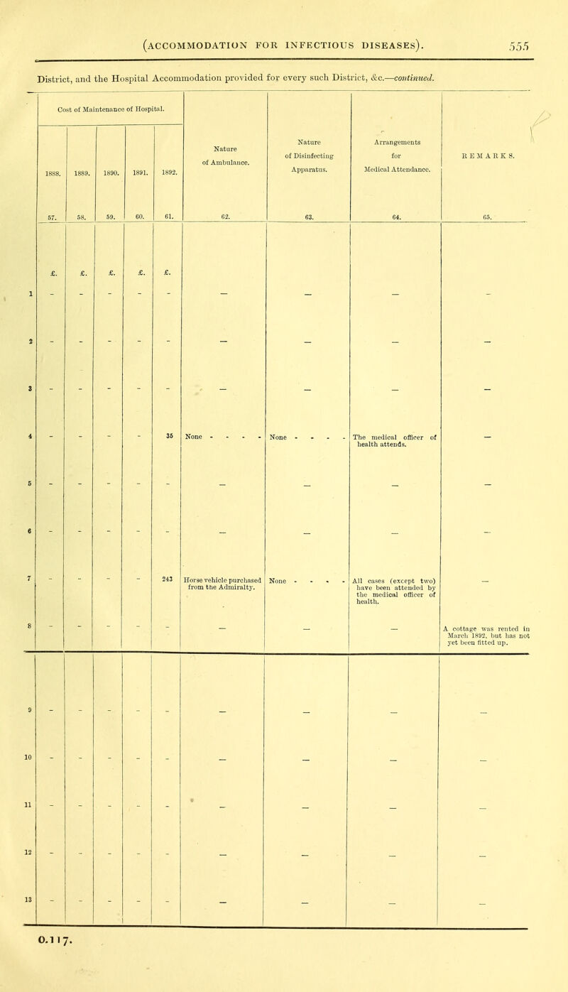 District, and the Hospital Accommodation provided for every such District, &c.—continued. Cost of Maintenance of Hospital. 1888. 1889. 1890. 1891. 1892. Nature of Ambulance. Nature of Disinfecting Apparatus. Arrangements for Medical Attendance. REMARKS. 57. 58. 59. 60. 61. 62. 63. 64. 65. 1 i £. &. £. £. - - - - 3 4 6 - - - - 35 None - - - . None .... The medical ofBcer of health attends. - e 7 8 - - - - 243 Horse vehicle purchased from the Admiraltj'. None .... All cases (except two) have been attended by the medical officer of health. A cottage was rented in March 1892, but has not yet been fitted up. 9 10 - - - - - - - - 11 « - - - 12 13 0.117.