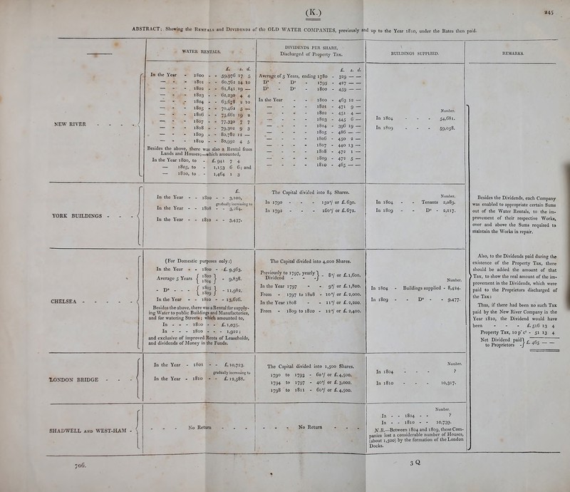 ABSTRACT; Showing the Rentals and Dividends of the OLD WATER COMPANIES, previously and up to the Year 1810, under the Rates then paid. NEW RIVER YORK BUILDINGS CHELSEA 1.0N'D0N BRIDGE WATER RENTALS. DIVIDENDS PER SHARE, Discharged of Property Tax. £. s. d. the Year 1800 - - 59.976 17 5 iSoi - - 6o,yGz H 10 1803 . - 61,841 19 - 1803 - - 6'2,230 4 4 1804 - ■ 63,678 2 10 ■ 1805 - - 70,461 5 1806 - - 75.661 19 1807 - - 77.330 7 7 ■ 1808 - - 79,302 9 3 1S09 - - 80,782 12 i8io - - 80,992 4 5 Besides the above, there was also a Rental from Lands and Houses;—^which amounted. In the Year 1800, to . £.941 7 4 — 1805, to - 1,153 6 6; and — 1810, to - 1,464 1 3 Average of 5 Years, ending D - D - D - D° - In the Year 1780 1795 1800 1801 1802 1803 1S04 1805 1806 1807 1808 £. s. d. 329 427 459 463 12 — 471 9 — 451 4 — 445 6 — .396 19 — 486 — — 450 2 — 440 13 — 472 1 — 472 5 — 465 In the Year - In the Year - In the Year - 1800 £. - - 3.100, grr;dually increasing to - - 3,^64. i8io - - 3,437. The Capital divided into 84 Shares. In 1790 . - - 150'/ or £.630. In 1792 - . - j6o'/ or £,673. (For Domestic purposes only:) In the Year Average 5 Years | | In the Year - - 1810 - £• 9.563- - 9.838. - 11,982. - 13,626. Besides the above, there was aRental for supply- ing Water to public Buildings and Manufactories, and for watering Streets; which amounted to, In - - - 1800 - - £.1,035. In - - - i8io . - - 1,922; and exclusive of improved Rents of Leaseholds, and dividends of Money in the Funds. The Capital divided into 4,000 Shares. Previously to 1797, yearlyl _ g.^ „^ £_ g^^_ Dividend -  J In the Year 1797 - - g/ or f. 1,800. From - 1797 to 1808 - 10'/ or £.2,000. In the Year 1B08 - - 11'/or £.2,200. From - 1809 to 1820 - 12'/ or £.2,400. BUILDINGS SUPPLIED. In 1804 In 1809 Number. 54,681. 59.058. In 1804 In 1809 Number. Tenants 2,089. D - 2,217. Number. In 1804 - Buildings supplied - 8,424. In 1809 - - D° - - 9,477. In the Year - 1801 In the Year - 1810 - £. 10,723. gradually increasing to - £. 12,588. The Capital divided into 1,500 Shares. 1790 to 1793 - 60'/ or £.4,500. 1794 to 1797 - 40'/ or £.3,000. 1798 to i8il - 60'/ or £.4,500. SHADWELL akd WEST-HAM 706. No Return No Return In 1804 In 1810 Number. ? 10,317. In - - 1804 - - i In - - 1810 - - 10,739. j^, B.—Between 1804 and 1809, these Com- panies lost a considerable number of Houses, (about 1,500) by tlie formation of the London Docks. 3Q Besides the Dividends, each Company was enabled to appropriate certain Sums out of the Water Rentals, to the im- provement of their respective Worlts, over and above the Sums required to maintain the Works in repair. Also, to the Dividends paid during the existence of the Property Tax, there should be added the amount of that > Tax, to show the real amount of the im- provement in the Dividends, which were paid to the Proprietors discharged of the Tax: Thus, if there had been no such Tax paid by the New River Company in the Year 1810, the Dividend would have been . - - £.516 13 4 Property Tax, 10 p'c' - 51 13 4 Net Dividend paid! £ .g to Proprietors -J 45