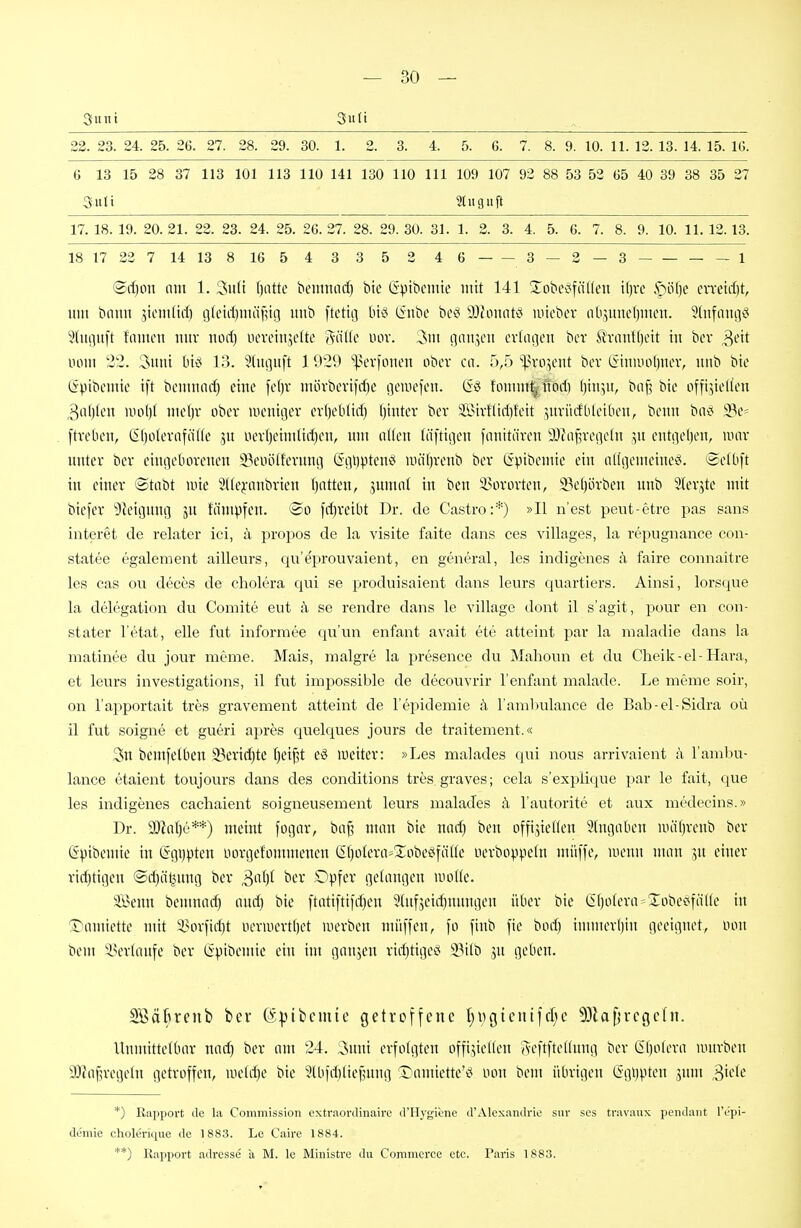 3u(t 22. 23. 24. 25. 26. 27. 28. 29. 30. 1. 2. 3. 4. 5. 6. 7. 8. 9. 10. 11. 12. 13. 14. 15. IG. 6 13 15 28 37 113 101 113 110 141 130 110 III 109 107 92 88 53 52 65 40 39 38 35 27 3 Uli 3{ugiift 17. 18. 19. 20. 21. 22. 23. 24. 25. 26. 27. 28. 29. 30. 31. 1. 2. 3. 4. 5. 6. 7. 8. 9. 10. 11. 12.13. 18 17 23 7 14 13 8 16 5 4 3 3 5 2 4 6 3 2 3 — — 1 (2rf)on Olli 1. 3iiH f)atte beiiimid) bie Gpibeiitie mit 141 Xobi\^fäl(eii i()vc $^öf)e meirfjt, um bnim siom(tif) i](cid)mäf5U3 uiib ftethi lnv< (iubo bcc* 9Jhmntci luieber iUr,unel)mcn. 5tnfoiu]§ S(iti]uft fomon mir iiorf) ueveinjelte %iük uov. ^m ganzen evdii^eu bcr S\-anff)eit in bev ^dt lumi 22. Sitiii btci 13. Sdtgiift 1929 ^^evioiten ober ca. 5,5 ^^Jvojent bcv Gimiiol)nev, iinb bic (ft.nbemtc ift bcmiinrf) eiiie fc()r mövberii'rf)e tieiucfcii. (S^ fomm%fiorf) l)iiiiit, bn§ bie offiziellen 3iil)leii iuol)t mel)v ober lucnigev erl)eliUd) Ijinter bev 2.lMvtliri)feit 3iiviicfbleilieii, beim biic; 3?e= ftvebeii, Gl)o(eriifäUe iiev()eiiiiüd)en, um nlleit (äftigen faiiitäven !ü}iaf;reO'-'fn ,5U eiitoeljeii, uuiv itiitev bev eimjetiorenen ^enößevutig (5i]l)ptenci HHif)veiib ber tSpibcmie ein iiKgemeineö. @e([i[t in einer ©tabt luie 2Ue^-nnbrien Ijatten, jnmni in ben inn-ürten, .53ef)övben nnb 5tevjte mit biefer ^Mgnnc] jn fmnpfen. @o frfjveibt Dr. de Castro:*) »II n'est peiit-etre pas sans interet de relater ici, ä propos de la visite faite dans ces villages, la repugnance con- statee egalement ailleurs, qu'e'proiivaient, en general, les indigenes faire connaitre les cas ou deces de cholera qui se produisaient dans leurs quartiers. Ainsi, lorsqne la delegation du Comite eut h se rendre dans le village dont il s'agit, pour en con- stater l'etat, eile fut inforraee qu'un enfant avait ete atteint par la maladie dans la matinee du jour meme. Mais, malgre la presence du Mahoun et du Clieik-el-Hara, et leurs investigations, il fut impossible de decouvrir l'enfant malade. Le meme soir, on l'apportait tres gravement atteint de l'epidemie ä l'ambulance de Bab-el-Sidra od 11 fut soigne et gu6ri apres quelques jours de traitement.« 3n bemfelben 33evid)te Ijei^t eö lueiter: »Les malades qui nous arrivaient ä l'amlju- lance ctaient toujours dans des conditions tres graves; cela s'explique par le fait, que les indigenes cacliaient soigneusement leurs malades ä l'autorite et aux medecins.» Dr. 9)?n()6**) meint fognr, bii^ man bie ncirf) ben offiziellen 5lngiiben iinifjvenb bev (5|.nbemie in (5gi)pten novgefommenen (Sf)o(eva=2:obecifäHe nevboppeln müffe, luenn imni jn eiiiev vid}tigcn ©djäljnng bev ^a\)l bev Opfev gelangen iimlle. Sßenn bemnad) and) bie ftati[tifd)en 51nf5eid)nnngen übev bie Cljoleva^Xobec^fälle in ^T^amiette mit 'iHivfid)t iievinevttjet luevben müffcn, fo finb fic bod) immevl)in geeignet, mm belli iH'vlanfe bev tipibemic ein im ganzen vid)tiget^ 3?ilb jn geben. S>äfuenb ber @:pibem{e getroffene (;i)g{cnifcf;c 93laf5rcge[n. Unmittelbav nad) bev nm 24. 3niii evfolgten offiziellen /ieftftelluiig bev Gl)oleva iiutvbeii SJJa^vegeln getroffen, lueldje bie Stbfdiliefning I^amiette'ci non bem iibvigen Ggljpten sum ^kk *) Rapport de la Commission extraorilinairc trHygiene d'Alexandric snr scs tvavaux pendant l'öpi- demie cholerique de 1883. Le Caire 1884. **) Rapport adrcsse ;i M. le Miiiistre du Commerce etc. Paris 1883.