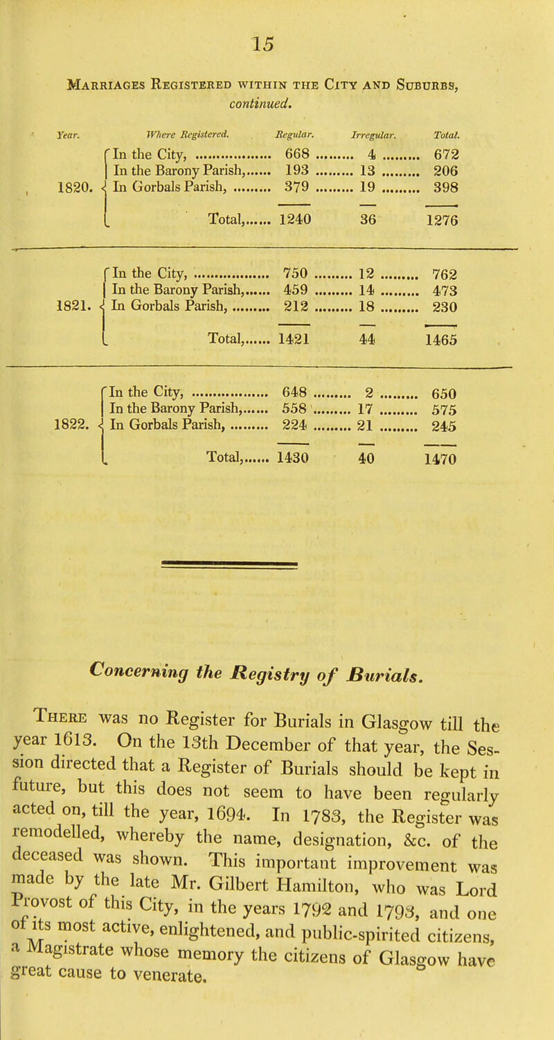 Marriages Registered within the City and Suburbs, continued. Year. Where Registered. Regular. Irregular. Total. rin the City, 668 4 672 I In the Barony Parish, 193 13 206 1820. <; In Gorbals Parish, 379 19 398 Total, 1240 36 1276 fin the City, 730 12 I In the Barony Parish, 459 14 1821. { In Gorbals Parish, 212 18 Total, 1421 44 1465 rin the City, 648 2 650 I In the Barony Parish, 558 17 575 1822. I In Gorbals Parish, 224 21 245 I Total, 1430 40 1470 Concerning the Registry of Burials. There was no Register for Burials in Glasgow till the year 1613. On the 13th December of that year, the Ses- sion directed that a Register of Burials should be kept in future, but this does not seem to have been regularly acted on, till the year, 1694. In 1783, the Register was remodelled, whereby the name, designation, &c. of the deceased was shown. This important improvement was made by the late Mr. Gilbert Hamilton, who was Lord Provost of this City, in the years 1792 and 1793, and one ot Its most active, enlightened, and publicspirited citizens, a Magistrate whose memory the citizens of Glasgow have great cause to venerate.