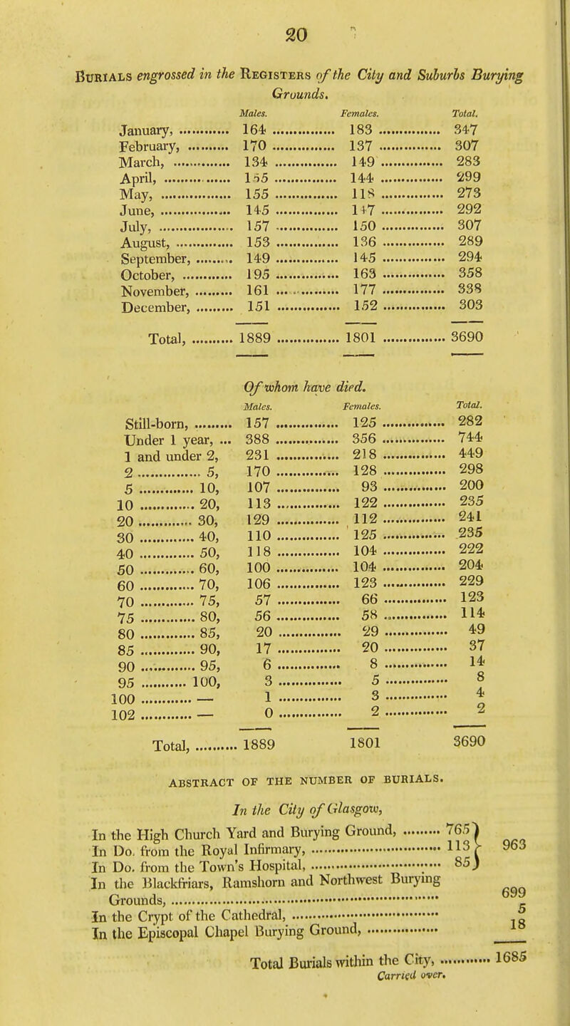 Burials engrossed in the Registers of the City and Suhurhs Burying Grounds, Males. Females. Total. January, 164 183 34-7 February 170 137 307 March, 134. 149 283 AprU, l.-iS 144 5!99 May, 155 IIS 273 June, 145 1+7 • 292 July, 157 150 307 August, 153 136 289 . September, 149 145 294 October, 195 163 358 November, 161 177 338 December, 151 152 303 Total, 1889 1801 3690 Of vihom have died. Still-born, Under 1 year, . 1 and under 2, 2. 5 10 20 , 30 40 50 60 70 75 80 85 90 95 100 102 ... 5, . 10, . 20, . 30, 40, 50, . 60, 70, 75, 80, ,. 85, ,. 90, 95, 100, Total, Males. 157 . 388 . 231 , 170 . 107 . 113 . 129 . 110 . 118 . 100 . 106 . 57 . 56 . 20 , 17 . 6 . 3 , 1 . 0 . 1889 Females. Total. 125 282 356 744 , 218 449 , 128 298 . 93 200 . 122 235 , 112 241 , 125 235 . 104 222 104 204 t 123 ••••«•«•••••••• 22d . 66 123 . 58 114j . 29 4-9 . 20 37 8 1* . 5 8 3 4. 2 2 1801 3690 ABSTRACT OF THE NUMBER OF BURIALS. In the City of Glasgow, In the High Church Yard and Burying Ground, 765! In Do. from the Royal Infirmary, 113 > In Do. from the Town's Hospital, 85) In the lilackfriars, Ramshorn and Northwest Burying Grounds, In the Crypt of the Cathedral, In the Episcopal Chapel Burying Ground, Total Burials within the City Carried over. 963 699 5 18 1685