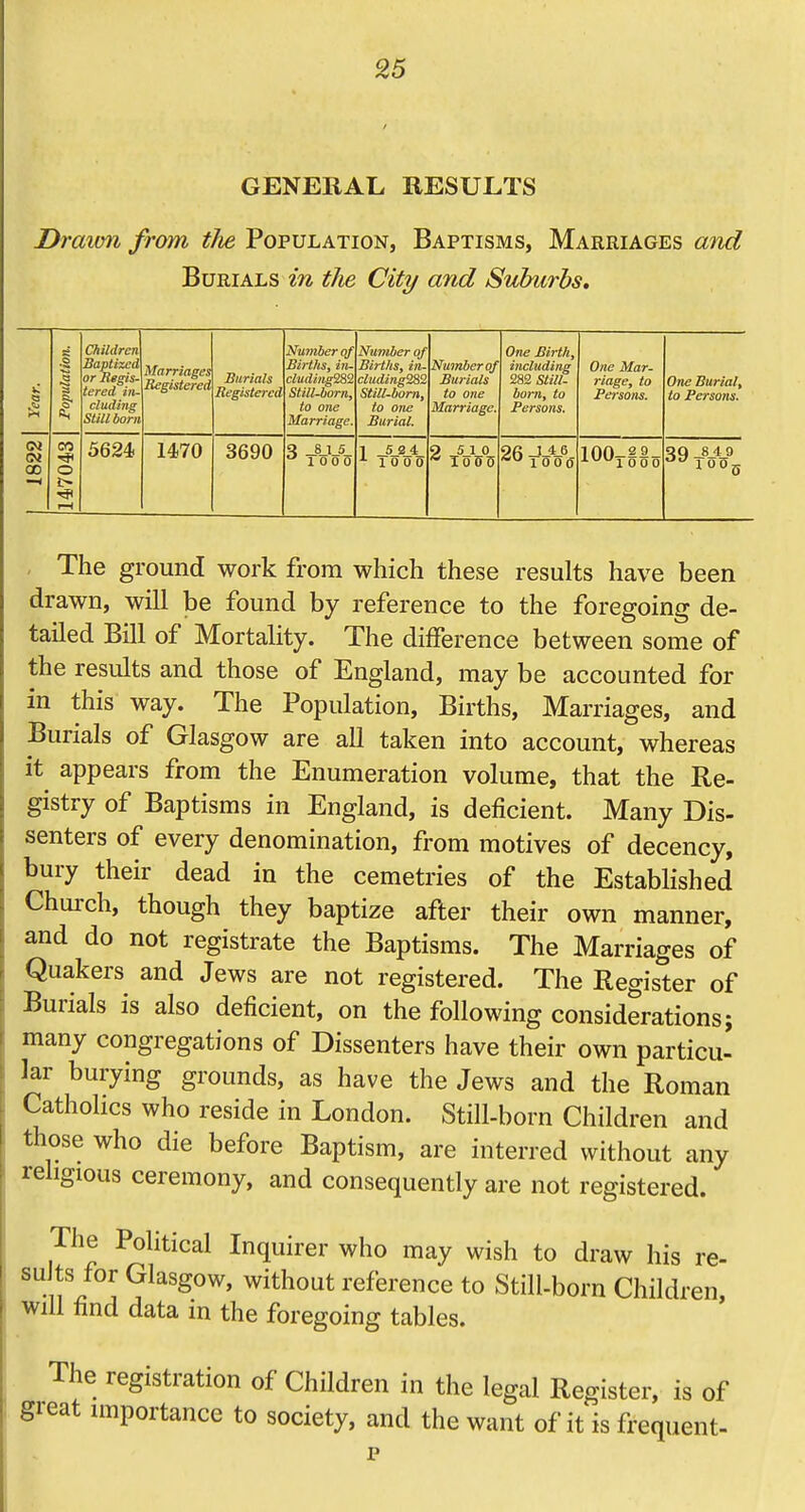 GENERAL RESULTS Draim from the Population, Baptisms, Marriages and Burials in the City and Suburbs, Year. Population. Children Baptized or Regis- tered in- cluding Still born Marriages Registered Burials Registered Number of Births, in- cluding9S2 Still-born, to one Marriage. Number of Births, in- cluding282 Still-bom, to one Burial. Number of Burials to one Marriage. One Birth, including 282 Still- bom, to Persons. One Mar- riage, to Persons. One Burial, to Persons. (N Oi CO eo ■>* O I> I—I 5624. 14j70 3690 Q 8 15 1 0 0 0 1 5 24 '■ 10 0 0 2 5 10 26 146 Tooo 100-^2_ •^l 000 QQ 84 9 •'^TOOg The ground work from which these results have been drawn, will be found by reference to the foregoing de- tailed Bill of Mortality. The difference between some of the results and those of England, may be accounted for in this way. The Population, Births, Marriages, and Burials of Glasgow are all taken into account, whereas it appears from the Enumeration volume, that the Re- gistry of Baptisms in England, is deficient. Many Dis- senters of every denomination, from motives of decency, bury their dead in the cemetries of the Established Church, though they baptize after their own manner, and do not registrate the Baptisms. The Marriages of Quakers and Jews are not registered. The Register of Burials is also deficient, on the following considerations; many congregations of Dissenters have their own particu- lar burying grounds, as have the Jews and the Roman Catholics who reside in London. Still-born Children and those who die before Baptism, are interred without any religious ceremony, and consequently are not registered. The Political Inquirer who may wish to draw his re- su ts for Glasgow, without reference to Still-born Children, will find data in the foregoing tables. The registration of Children in the legal Register, is of great importance to society, and the want of it is frequent-