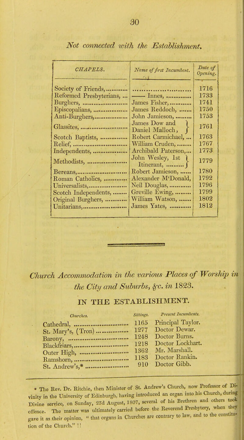 Not connected with tjie Establishment, CHAPELS. Society of Friends, Reformed Presbyterians, Burghers, Episcopalians, Anti-Burghers, Glassites,...» Scotch Baptists, B.elief, Independents, Methodists, Bereans, Roman Catholics, Universalisfs, Scotch Independents, Original Burghers, Unitarians, Name of first Incumbent, liJ —— Innes, James Fisher, James Reddoch, John Jamieson, James Dow and 1 Daniel Malloch, j Robert Carmichael, ... WUliam Cruden, Archibald Paterson,... John Wesley, 1st 1 Itinerant, J Robert Jamieson, Alexander M'Donald, Neil Douglas, Greville Ewing, William Watson, James Yates, JDate of Opening. 1716 1733 1741 1750 1753 1761 1763 1767 1773 1779 1780 1792 1796 1799 1802 1812 Church Accommodation in the various Places of Worship in the City and Suburbs, SfC. in 1823. IN THE ESTABLISHMENT. Churches. Sittings. Present Inaimbents. Cathedral, 11^5 Principal Taylor. St. Mary's, (Tron) 1277 Doctor Dewar. gjjrony 124'8 Doctor Burns. Blackfriars,.'... 1^18 Doctor Lockhart. Outer High, 1362 Mr. Marsha 1. Ramshorn, 1183 Doctor Rankm. St. Andrew's,* 910 Doctor Gibb. • The Rev. Dr. Ritchie, then Minister of St. Andrew's Church, now Professor of D.- vinity in the University of Edinburgh, having introduced an organ into his Church, during Divine service, on Sunday, 25d August, 1807, several of his Brediren and others took offence. Tlae matter was xiltimately carried before Uie Reverend Presbytery, when U.cy gave it as their opinion,  that organs in Churches arc contrary to law, and to the constitu- tion of the Church. !!