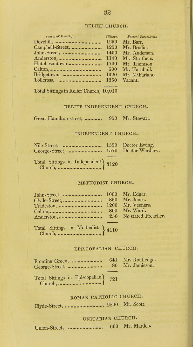 RELIEF CHURCH. Places of Worship. sittings. Present Incumbents. Dovehill, ; 1250 Mr. Barr. Campbell-Street, 1250 Mr. Brodie, John-Street, 1400 Mr. Anderson. Anderston, 1140 Mr. Struthers. Hutchesontown 1700 Mr. Thomson. Calton, 600 Mr. TurnbuU. Bridgetown, 1320 Mr. M'Farlane. Tollcross, 1350 Vacant. Total Sittings in Relief Church, 10,010 RELIEF INDEPENDENT CHURCH. Great Hamilton-street, 950 Mr. Stewart. INDEPENDENT CHURCH. Nile-Street, 1550 Doctor Ewing. George-Street, 1570 Doctor Wardlaw. Total Sittings in Independent! 3^20 Church, j METHODIST CHURCH. John-Street, 1000 Mr. Edgar. Clyde-Street, 860 Mr. Jones. Tradeston, 1200 Mr. Veeners. Calton, 800 Mr. Ward. Anderston, 250 No stated Preacher. Total Sittings in Methodist Church, EPISCOPALIAN CHURCH. Fronting Green, 641 Mr. Routledge. George-Street, 80 Mr. Jamieson. Total Sittings in Episcopalian 1 ^gl Church, J ROMAN CATHOLIC CHURCH. Clyde-Street, 2200 Mr. Scott. UNITARIAN CHURCH. Union-Su-eet, 600 Mr. Marden.