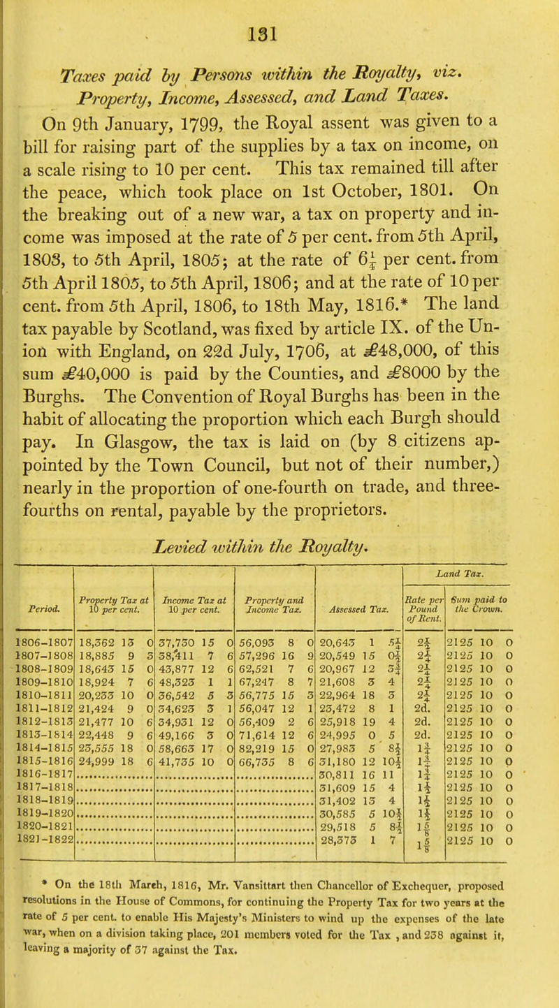 Taxes paid by Persons within the Royalty, viz. Property f Income, Assessed, and Land Taxes. On 9th January, 1799, the Royal assent was given to a bill for raising part of the supplies by a tax on income, on a scale rising to 10 per cent. This tax remained till after the peace, which took place on 1st October, 1801. On the breaking out of a new war, a tax on property and in- come was imposed at the rate of 5 per cent, from 5th April, 1803, to 5th April, 1805 j at the rate of 6^ per cent, from 5th April 1805, to 5th April, 1806; and at the rate of 10 per cent, from 5th April, 1806, to 18th May, 1816.* The land tax payable by Scotland, was fixed by article IX. of the Un- ion with England, on 22d July, I706, at ^48,000, of this sum a^40,000 is paid by the Counties, and ^8000 by the Burghs. The Convention of Royal Burghs has been in the habit of allocating the proportion which each Burgh should pay. In Glasgow, the tax is laid on (by 8 citizens ap- pointed by the Town Council, but not of their number,) nearly in the proportion of one-fourth on trade, and three- fourths on rental, payable by the proprietors. Levied within the Royalty. Period, 1806- 1807- 1808- 1809- 1810- 1811- 1812- 1813- 18H- 1815- 1816- 1817- 1818- 1819- 1820- 1821- 1807 J808 1809 1810 1811 1812 1813 1814 1815 1816 1817 •1818 1819 ■1820 •1821 •1822 Property Tax at 10 per cent. 18,362 18,885 18,643 18,924 20,233 21,424 21,477 22,448 23,555 24,999 13 9 15 7 10 9 10 9 18 18 Income Tax at 10 per cent. 37,730 38,'411 43,877 48,323 36,542 54,625 34,931 49,166 58,663 17 41,735 10 15 7 12 1 5 S 12 3 Property and Income Tax. 56,093 57,296 62,521 67,247 56,775 56,047 56,409 71,614 12 82,219 15 66,735 8 8 IG 7 8 15 12 2 Assessed Tax. 20.645 1 ■H 24 20,549 15 04 H 20,967 12 H 4- 21,608 3 4 H 22,964 18 5 23,472 8 1 2d. 25,918 19 4 2d. 24,995 0 5 2d. 27,983 5 ' H li 31,180 12 30,811 16 11 1} 51,609 15 4 31,402 15 4 30,585 5 101 29,518 5 84 28,375 1 7 If Land Tax. Rate per Pound of Rent. Sum paid to the Crown. 2125 2125 2125 2125 2125 2125 2125 2125 2125 2125 2125 2125 2125 2125 2125 2125 10 O 10 0 10 O 10 O 10 O 10 0 10 0 10 0 10 0 10 0 10 0 10 O 10 0 10 0 10 0 10 0 • On the 18th Mareh, 1816, Mr. Vansittart then Chancellor of Exchequer, proposed resolutions in the House of Commons, for continuing the Property Tax for two years at the rate of 5 per cent, to enable His Majesty's Ministers to wind up the expenses of the late ■war, when on a division taking place, 201 members voted for llie Tax , and 238 ogain»t it, leaving a majority of 57 against the Tax.