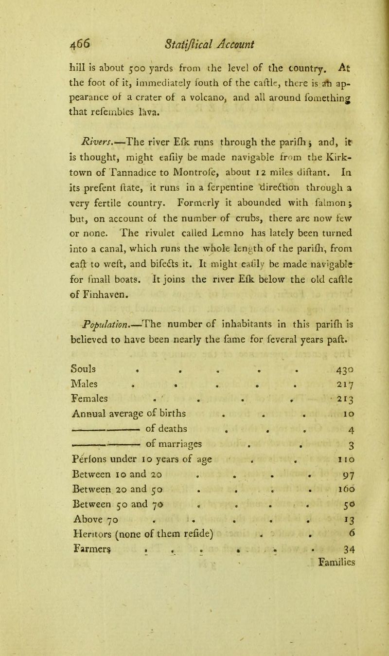 hill is about 500 yards from the level of the country. At the foot of it, immediately iouth of the cafllc, there is ati ap- pearance of a crater of a volcano, and all around fomething that refembles lava. Rivers.—The river Elk runs through the parifh j and, it is thought, might eafily be made navigable fmm the Kirlc- town of Tannadice to Montrofe, about 12 miles diftant. In its prefent ftate, it runs in a Terpentine tlireftion through a very fertile country. Formerly it abounded with falnion ; but, on account of the number of crubs, there are now few or none. The rivulet called Lemno has lately been turned into a canal, which runs the whole lentth of the parilh, from ca^ to weft, and bifedts it. It might eafily be made navigable for fmall boats. It joins the river Efk below the old caftle of Finhaven. Population.—The number of inhabitants In this parifli is beheved to have been nearly the fame for feveral years paft. Souls 430 Males 2x7 Females . ' 213 Annual average of births 10 of deaths 4 of marriages 3 Perfons under 10 years of age 110 Between 10 and 20 97 Between 20 and 50 160 Between 50 and 70 SO Above 70 13 Heritors (none of them refide) 6 Farmers . 34 Families