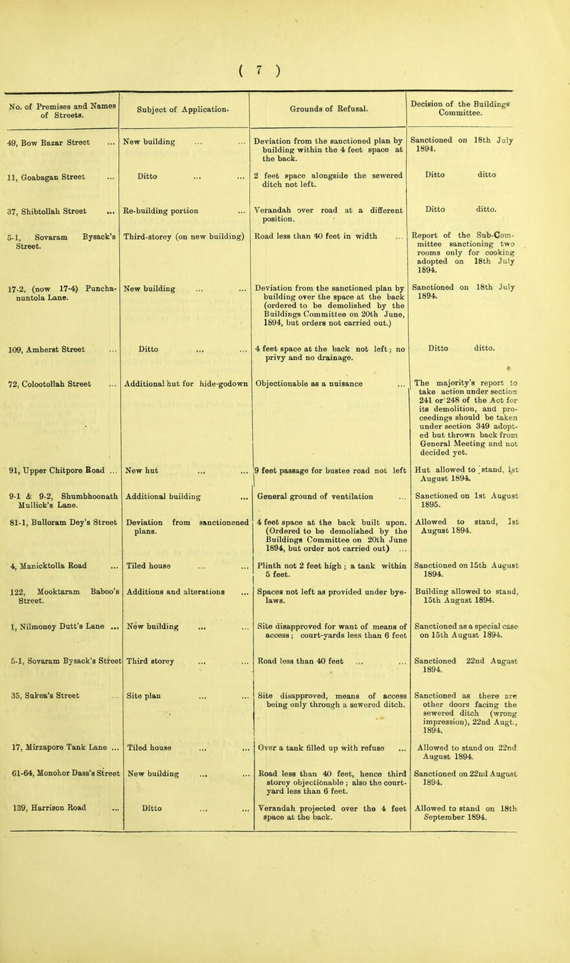 Nr» nf Prfimidfiei and Names of Streets. Subject of Application. Grounds of Refusal. Decision of the Buildings Committee. 49, Bow Bazar Street New building Deviation from the sanctioned plan by building within the 4 feet space at the back. C*i J_ • Jl Kill -r i Sanctioned on 18th July 1894. 11, Goabagan Street Ditto 2 feet space alongside the sewered ditch not left. Ditto ditto 37, Shibtollah Street Re-building portion Verandah over road at a different position. Ditto ditto. 5-1, Sovaram Bysack's otreet. Third-storey (on new building) Road less than 40 feet in width Report of the Sub-Com- mittee sanctioning two room3 only for cooking adopted on 18th July 1894. 17-2, (now 17-4) Puncha- nuntola Lane. New building Deviation from the sanctioned plan by building over the space at the back (ordered to be demolished by the Buildings Committee on 20th June, 1894, but orders not carried out.) Sanctioned on 18th July 1894. 109, Amherst Street Ditto 4 feet space at the back not left; no privy and no drainage. Ditto ditto. 72, Colootollah Street Additional hut for hide-godown Objectionable as a nuisance The majority's report to take action under section 241 or 248 of the Act for its demolition, and pro- ceedings should be taken under section 349 adopt- ed but thrown back from General Meeting and not decided yet. 91, Upper Chitpore Road ... New hut |9 feet passage for bustee road not left Hut allowed to stand, 1st August 1894. 9-1 & 9-2, Shumbhoonath Mullick's Lane. Additional building General ground of ventilation Sanctioned on 1st August 1895. 81-1, Bulloram Dey's Street Deviation from s&nctionened plans. 4 feet space at the back built upon. (Ordered to be demolished by the Buildings Committee on 20th June 1894, but order not carried out) Allowed to stand, 1st August 1894. 4, Manicktolla Road Tiled house Plinth not 2 feet high ; a tank within 5 feet. Sanctioned on 15th August 1894. 122 IVlooktaram Baboo's Street. Additions and alterations Snfl.f^fiS Tint lftfr. fls nrnviriAri nnfifir Wfl. laws. Building allowed, to stand, 15th August 1894. 1, Nilmoney Dutt's Lane ... New building Site disapproved for want of means of access ; court-yards less than 6 feet Sanctioned as a special case on 15th August 1894. 5-1, Sovaram Bysack's Street Third storey Road less than 40 feet Sanctioned 22nd August 1894. 35, Sukea's Street Site plan Site disapproved, means of access being only through a sewered ditch. Sanctioned as there arc other doors facing the sewered ditch (wrong impression), 22nd Augt., 1894. 17, Mirzapore Tank Lane ... Tiled house Over a tank filled up with refuse Allowed to stand on 22nd August 1894. 61-64, Monohor Dass's Street New building ... Road less than 40 feet, hence third storey objectionable ; also the court- yard less than 6 feet. Sanctioned on 22nd August 1894. 139, Harrison Road Ditto Verandah projected over the 4 feet space at the back. Allowed to stand on 18tb September 1894.