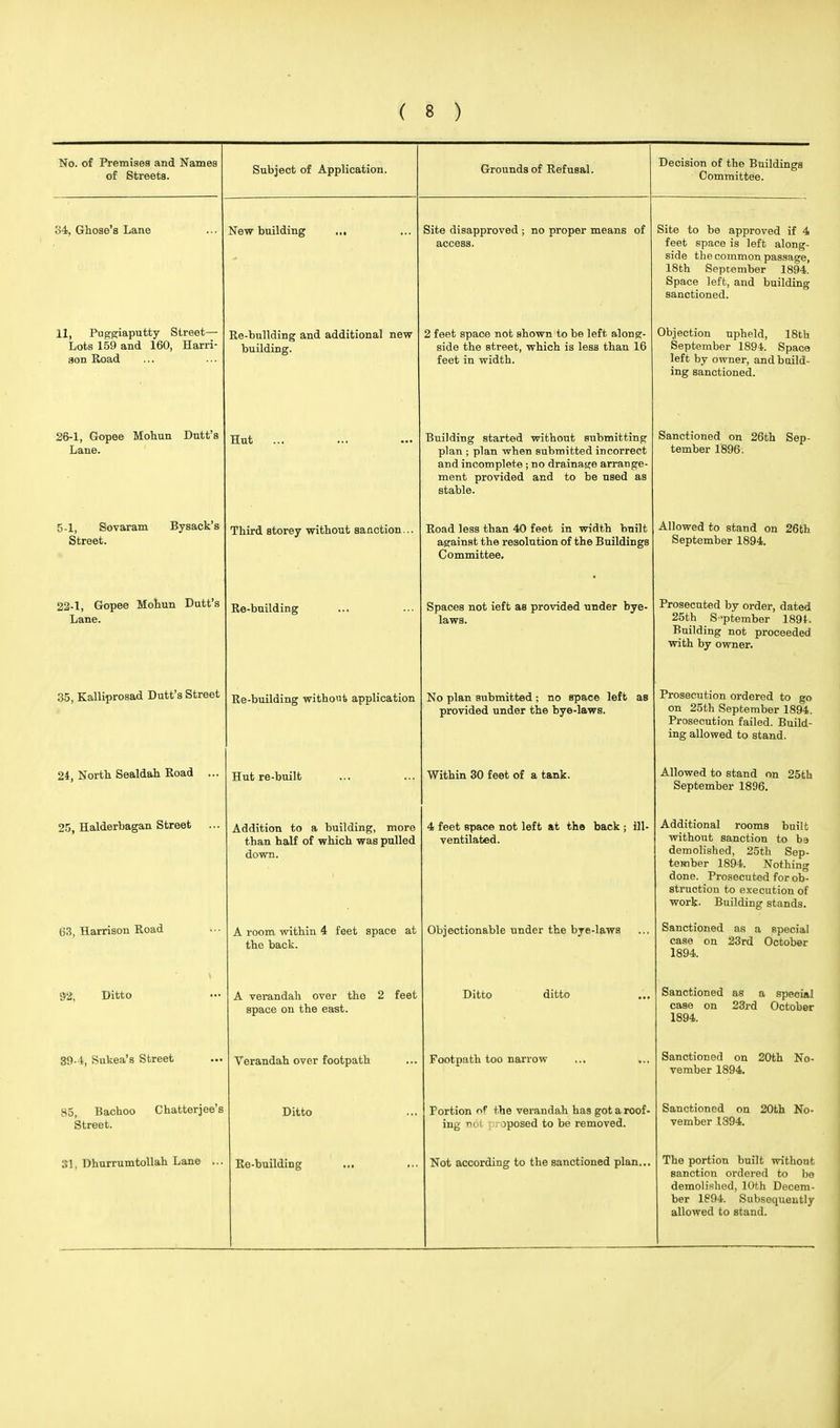 No. of Premises and Names of Streets. Subiect of Application. Grounds of Refusal. Decision of the Buildings Committee. 34, Ghose's Lane New building ... Site disapproved ; no proper means of access. Site to be approved if 4 feet space is left along- side the common passage, 18th September 1894. Space left, and building sanctioned. 11, Paggiaputty Street— Lots 159 and 160, Harri- son Road Re-bullding and additional new building. 2 feet space not shown to be left along- side the street, which is less than 16 feet in width. Objection upheld, 18th September 1894. Space left by owner, and build- ing sanctioned. 26-1, Gopee Mohun Dutt's Lane. tint ... ... • •• plan ; plan when submitted incorrect and incomplete ; no drainage arrange- ment provided and to be used as stable. Sanctioned on 26th Sep- tember 1896. 5-1 Sovaram Bysack's Street. Third storey without sanction... T?c\c\/I load +■ \tqn Af\ foof in Tun ntVi hnil¥ XtUaU JooM lllttll tJV7 lotsu 111 WHii) 11 UUIll against the resolution of the Buildings Committee. Allowed to stand on 26th September 1894. 22-1, Gopee Mohun Dutt's Lane. Re-building Spaces not ieft as provided under bye- laws. Prosecuted by order, dated 25th S-ptember 1891- Building not proceeded with by owner. 35, Kalliprosad Dutt's Street Re-building without application No plan submitted ; no space left as provided under the bye-laws. Prosecution ordered to go on 25th September 1894. Prosecution failed. Build- ing allowed to stand. 9ii Nnrth Sealdah Road ^Jl j Ul I'll kJDWilv*i* Hut re-built WitVn-n 30 foftf r%f a tank Allowed to stand on 25th September 1896. 25, Halderbagan Street ... Addition to a building, more than half of which was pulled down. 4 feet space not left at the back ; ill- ventilated. Additional rooms built without sanction to be demolished, 25th Sep- tember 1894. Nothing done. Prosecuted for ob- struction to execution of work. Building stands. 63, Harrison Road A room within 4 feet space at the back. Objectionable under the bye-laws Sanctioned as a special case on 23rd October 1894. 92, Ditto A verandah over the 2 feet space on the east. Ditto ditto Sanctioned as a special case on 23rd October 1894. 39-4, Sukea's Street Verandah over footpath Footpath too narrow Sanctioned on 20th No- vember 1894. 85, Bacnoo Linatserjee s Street. Ditto Portion o* the verandah has got a roof- ing nc t )posed to be removed. Snnpfinnpfl r»n 9AfV> XT.-. vember 1394. 31, Dhurrumtollah Lane ... Re-building Not according to the sanctioned plan... The portion built without sanction ordered to be demolished, 10th Decem- ber 1894. Subsequently allowed to stand.