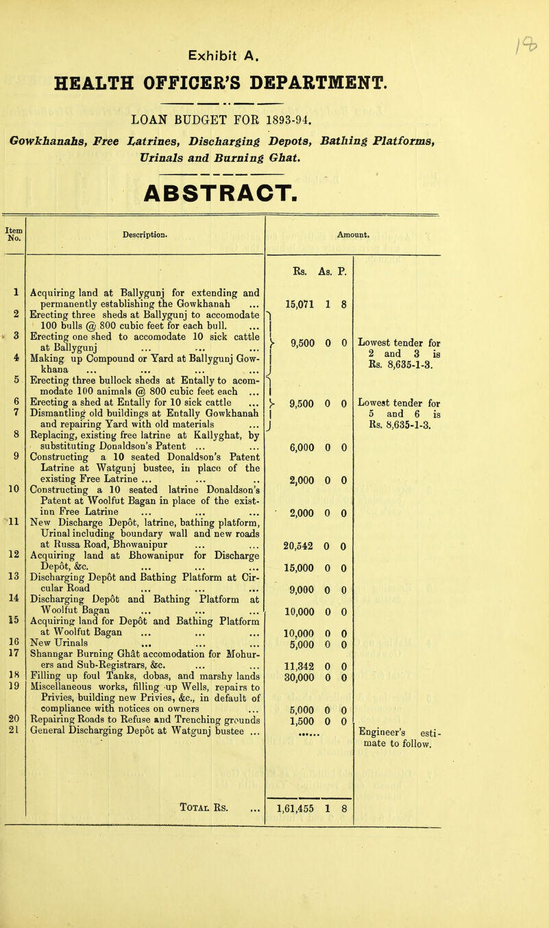 Exhibit A. HEALTH OFFICER'S DEPARTMENT. LOAN BUDGET FOR 1893-94. Gowkhanahs, Free Latrines, Discharging Depots, Bathing Platforms, Urinals and Burning Ghat. ABSTRACT. Amount. Acquiring land at Ballygunj for extending and permanently establishing the Gowkhanah Erecting three sheds at Ballygunj to accomodate 100 bulls @ 800 cubic feet for each bull. Erecting one shed to accomodate 10 sick cattle at Ballygunj Making up Compound or Yard at Ballygunj Gow- khana Erecting three bullock sheds at Entally to acom- modate 100 animals @ 800 cubic feet each ... Erecting a shed at Entally for 10 sick cattle Dismantling old buildings at Entally Gowkhanah and repairing Yard with old materials Replacing, existing free latrine at Kallyghat, by substituting Donaldson's Patent ... Constructing a 10 seated Donaldson's Patent Latrine at Watgunj bustee, in place of the existing Free Latrine ... Constructing a 10 seated latrine Donaldson's Patent at Woolfut Bagan in place of the exist- inn Free Latrine New Discharge Depot, latrine, bathing platform, Urinal including boundary wall and new roads at Russa Road, Bhowanipur Acquiring land at Bhowanipur for Discharge Depot, &c. Discharging Depot and Bathing Platform at Cir- cular Road Discharging Depot and Bathing Platform at Woolfut Bagan Acquiring land for Depot and Bathing Platform at Woolfut Bagan New Urinals ... Shanngar Burning Ghat accomodation for Mohur- ers and Sub-Registrars, &c. Filling up foul Tanks, dobas, and marshy lands Miscellaneous works, filling -up Wells, repairs to Privies, building new Privies, &c, in default of compliance with notices on owners Repairing Roads to Refuse and Trenching grounds General Discharging Depot at Watgunj bustee ... J Rs. As. P. 15,071 9,500 6,000 2,000 2,000 20,542 15,000 9,000 10,000 10,000 5,000 11,342 30,000 5,000 1,500 1 8 0 0 1 I y 9,500 0 0 0 0 0 0 0 0 0 0 0 0 0 0 0 0 0 0 0 0 0 0 0 0 0 0 0 0 Total Rs. 1,61,455 1 8 Lowest tender for 2 and 3 is Rs. 8,635-1-3. Lowest tender for 5 and 6 is Rs. 8,635-1-3. Engineer's esti- mate to follow.