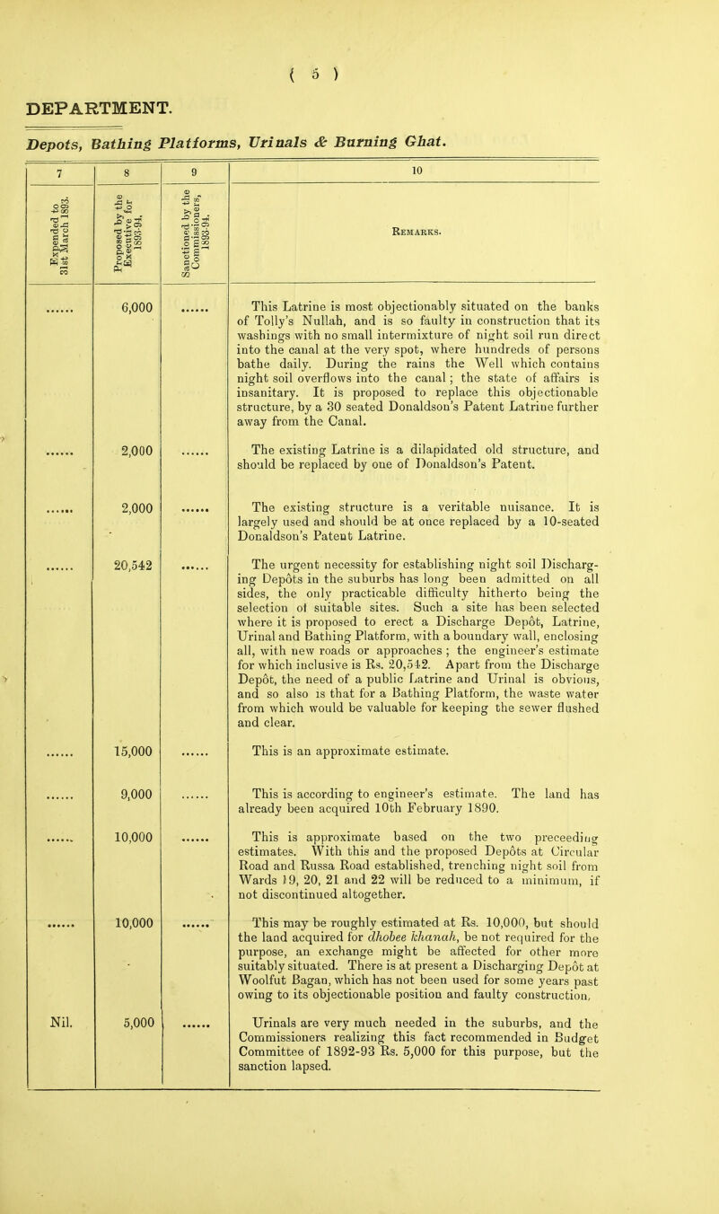 DEPARTMENT. Depots, Bathing Platforms, Urinals & Burning Ghat. 7 8 9 10 Expended to 31st March 1893. Proposed by the Executive for 1893-94. Sanctioned by the Commissioners, 1893-94. Remarks. 6,000 This Latrine is most objectionably situated on the banks of Tolly's Nullah, and is so faulty in construction that its washings with no small intermixture of night soil run direct into the canal at the very spot, where hundreds of persons bathe daily. During the rains the Well which contains night soil overflows into the canal; the state of affairs is i y\ oq y\ t ^-q w It ic Y*v/iir\AC!ori Tn vpv&lctf»p t hio nhiopfiATiQ nla iUoaUIlelly. J.L io UIUUUocU LU J. c JJldOt; LlllS U UJ t; tLlUUaUl t! structure, by a 30 seated Donaldson's Patent Latrine further away from the Canal. 2,000 The existing Latrine is a dilapidated old structure, and should be replaced by one of Donaldson's Patent. 2,000 The existing structure is a veritable nuisance. It is largely used and should be at once replaced by a 10-seated Donaldson's Patent Latrine. ■ 20,542 The urgent necessity for establishing night soil Discharg- in rf OccrvAf a in f li o cnVinvVta n o Q 1 n n O lipon or] \y\ l f hew 1 r\\~i oil lii y LJ vi UU (jo 1U LUC oUUUl Uo lido I\J I UCCU aU 111 HUcU KJH ttli sides, the only practicable difficulty hitherto being the selection ot suitable sites. Such a site has been selected where it is proposed to erect a Discharge Depot, Latrine, Urinal and Bathing Platform, with a boundary wall, enclosing all, with new roads or approaches ; the engineer's estimate for which inclusive is Rs 20.542 A Dart from the Diseharcp Depot, the need of a public Latrine and Urinal is obvious, and so also is that for a Bathing Platform, the waste water from which would be valuable for keeping the sewer flushed and clear. 15,000 X 11 io lo d 11 <A> yj IJI UAl I Lid, LC CO 01 LI 1 aiu. 9,000 This is according to engineer's estimate. The land has already been acquired 10th February 1890. 10,000 This is approximate based on the two preceeding psstimflt.p^ lA/itli tnicj arm thp nronospn T)prir»t<5 of (^irrmlav Road and Russa Road established, trenching night soil from Wards i9, 20, 21 and 22 will be reduced to a minimum, if not discontinued altogether. 10,000 This may be roughly estimated at Rs. 10,000, but should the land acquired for dhobee tcfianah, be not required for the purpose, an exchange might be affected for other more suitably situated. There is at present a Discharging Depot at Woolfut Bagan, which has not been used for some years past owing to its objectionable position and faulty construction, Nil. 5,000 Urinals are very much needed in the suburbs, and the Commissioners realizing this fact recommended in Budget Commitcee of 1892-93 Rs. 5,000 for this purpose, but the sanction lapsed.