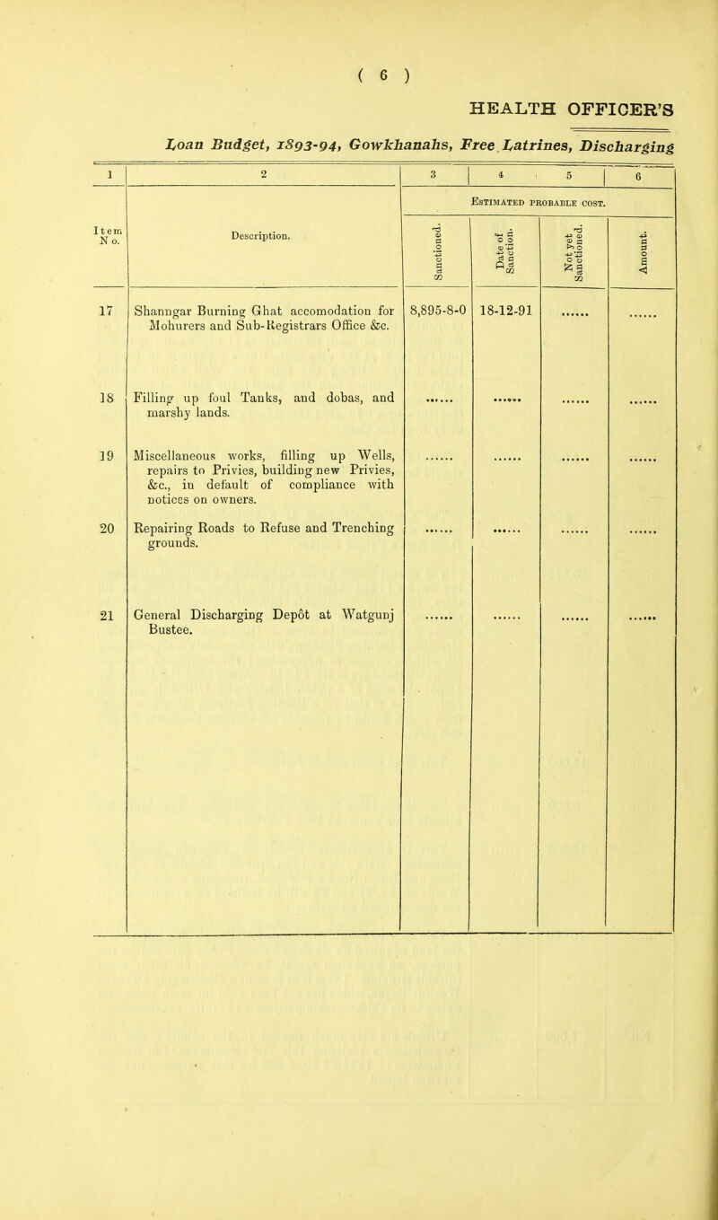HEALTH OFFICER'S Loan Budget, i893-94> Gowkhanaks, Free Latrines, Discharging 1 2 3 4 | 5 6 Estimated probable cost. Item No. Description. Sanctioned. Date of Sanction. Not yet Sanctioned. Amount. 17 Shanngar Burning Ghat accomodation for Mohurers and Sub-Registrars Office &c. 8,895-8-0 18-12-91 18 Filling up foul Tanks, and dobas, and marshy lands. 19 Miscellaneous works, filling up Wells, repairs to Privies, building new Privies, &c, in default of compliance with notices on owners. 20 Repairing Roads to Refuse and Trenching grounds. 21 General Discharging Depot at Watgunj Bustee.