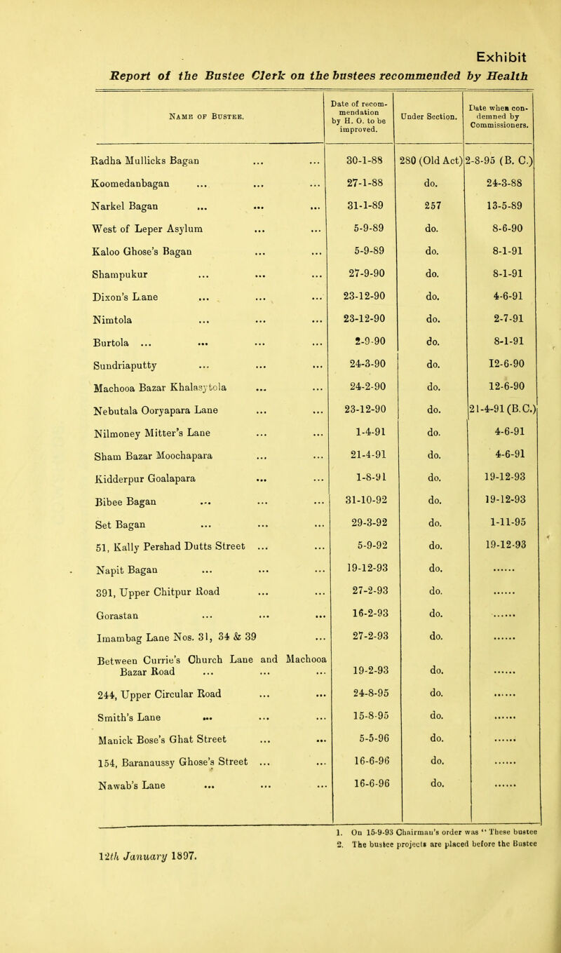 Exhibit Report of the Bastee Clerk on the bastees recommended by Health Name op Busteb, Date of recom- mendation by H. O. to be improved. Under Section. Date w'oe* con- demned by Commissioners. Radha Mullicks Bagan Koomedanbagan Narkel Bagan West of Leper Asylum Kaloo Ghose's Bagan Shampukur Dixon's L.ane Nimtola Burtola ... Sundriaputty Machooa Bazar Khalasytola Nebutala Ooryapara Lane Nilmoney Mitter's Lane Sham Bazar Moochapara Kidderpur Goalapara Bibee Bagan Set Bagan 51, Kally Pershad Dutts Street ... Napit Bagan 391, Upper Chitpur Road Gorastan Imam bag Lane Nos. 31, 34 & 39 Between Curries Church Lane and Machooa Bazar Road 244, Upper Circular Road Smith's Lane ••• Manick Bose's Ghat Street 154, Baranaussy Ghose's Street ... Nawab's Lane 30- 1-88 27-1-88 31- 1-89 5-9-89 5-9-89 27-9-90 23-12-90 23-12-90 2-9-90 24-3-90 24-2-90 23-12-90 1-4-91 21-4-91 1-8-91 31-10-92 29-3-92 5-9-92 19-12-93 27-2-93 16-2-93 27-2-93 19-2-93 24-8-95 15- 8-95 5-5-96 16- 6-96 16-6-96 280 (Old Act) do. 257 do. do. do. do. do. do. do. do. do. do. do. do. do. do. do. do. do. do. do. do. do. do. do. do. do. 2-8- 21- 95 (B. C.) 24-3-88 13-5-89 8-6-90 8-1-91 8-1-91 4-6-91 2-7-91 8-1-91 12-6-90 12-6-90 4-91 (B.C.) 4-6-91 4-6-91 19-12-93 19-12-93 1-11-95 19-12-93 12th January 1897. 1. Ou 15-9-93 Chairmau's order was  These bustee 2. The bustee project* are placed before the Bustee