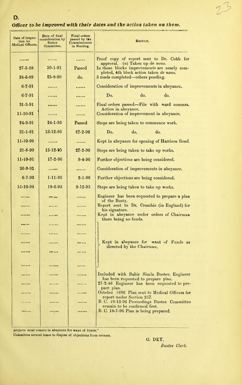 D. Officer to be improved with their dates and the action taken on them. Date of inspec- tion by Medical Officers. Date.of final consideration by Bustee Committee. Final orders passed by the Commissioners in Meeting. Besdlt. 27-5-88 24-6-89 6-7-91 6-7-91 31-3-91 11-10-91 24-9-91 31-1-91 11-10-90 21-8-90 11-10-91 26-9-91- 6-7-92 15-10-94 30-1-91 25-8-90 24-1-95 13-12-95 13-12-95 17-2-96 1-11-95 19-6-95 Passed do. Passed 27-2-96 27-2-96 9-4-96 2-1-96 9-12-95 Proof copy of report sent to Dr. Cobb for approval, (a) Taken up de novo. In these blocks improvements are nearly com- pleted, 4th block action taken de novo. 3 roads completed—others pending. Consideration of improvements in abeyance. Do. do. do. Fioal orders passed—File with ward commrs. Action in abeyance. Consideration of improvement in abeyance. Steps are being taken to commence work. Do. do. do. Kept in abeyance for opening of Harrison Road. Steps are being taken to take up works. Further objections are being considered. Consideration of improvements in abeyance. Further objections are being considered. Steps are being taken to take up works. Engineer has been requested to prepare a plan of the Busty. Report sent to Dr. Crombie (in Eagland) for his signature. Kept in abeyance under orders of Chairmaa there being no funds. Kept in abeyance for want of Fuuds as ; directed by the Chairmau, Included with Bahir Simla Bustee. Engineer has been requested to prepare plan. 27-2-46 Engineer has been requested to pre- pare plan. October 1896 Plan sent to Medical Officers for report under Section 257. B. C. 19-12-96 Proceedings Bustee Committee remain to be confirmed first. B. C. 18-7-96 Plan is being prepared. projects must remain in abeyance for want of funds. Committee several times to dispose of objections from owners. G. DEY, Bustee Clerk.