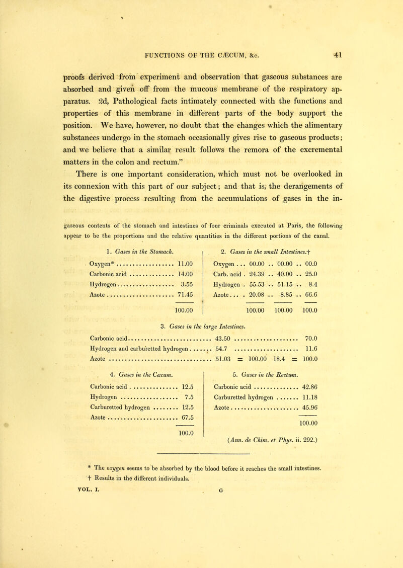 proofs derived from experiment and observation that gaseous substances are absorbed and given off from the mucous membrane of the respiratory ap- paratus. 2d, Pathological facts intimately connected with the functions and properties of this membrane in different parts of the body support the position. We have, however, no doubt that the changes which the alimentary substances undergo in the stomach occasionally gives rise to gaseous products; and we believe that a similar result follows the remora of the excremental matters in the colon and rectum. There is one important consideration, which must not be overlooked in its connexion with this part of our subject; and that is, the derangements of the digestive process resulting from the accumulations of gases in the in- gaseous contents of the stomach and intestines of four criminals executed at Paris, the following appear to be the proportions and the relative quantities in the different portions of the canal. 1. Gases in the Stomach. Oxygen* 11.00 Carbonic acid 14.00 Hydrogen 3.55 Azote 71.45 100.00 2. Gases in the small Intestines.f Oxygen . .. 00.00 .. 00.00 .. 00.0 Carb. acid . 24.39 Hydrogen . 55.53 Azote, 20.08 40.00 51.15 8.85 25.0 8.4 66.6 100.00 100.00 100.0 3. Gases in the large Intestines. Carbonic acid 43.50 70.0 Hydrogen and carbu'retted hydrogen 54.7 11.6 Azote 51.03 = 100.00 18.4 = 100.0 4. Gases in the Cacum. Carbonic acid 12.5 Hydrogen 7.5 Carburetted hydrogen 12.5 Azote 67.5 100.0 5. Gases in the Rectum. Carbonic acid 42.86 Carburetted hydrogen 11.18 Azote 45.96 100.00 (Ann. de Chim. et Phys. ii. 292.) * The oxygen seems to be absorbed by the blood before it reaches the small intestines, t Results in the different individuals.