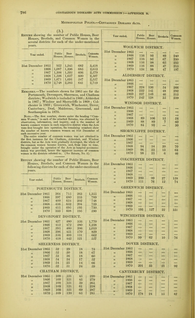Metropolitan Police.—Contagious Diseases Acts. (3.) Rei'UKN showing the number of Public Houses, Beer Houses, Brothels, and Common Women in the several districts for each of the under-mentioned years. Year ended. Public Houses. Beer Houses. Brothels. Common Women. 3let December 1865 952 1,345 682 3,418 » 1866 1,087 1,396 685 2,613 1867 1,306 1,502 606 2,579 1868 1,506 1,637 600 2,507 » 1869 1,671 1,691 547 2,557 5> 1870 2,748 2,383 641 2,719 Remarks.—The numbers shown for 1865 are for the Portsmouth, Devonport, Sheerness, and Chatham districts; Woolwicli is included in 1866 ; Aldershot in 1867 ; Windsor and Shorncliffe in 1868 ; Col- chester in 1869 ; Greenwich, Winchester, Dover, Canterbury, Deal, Maidstone, Gravesend, and Southampton in 1870. Note.—The first number, shown under the heading Com- mon Women, in each of the attached Returns, was obtained by observation, information, and inquiry, and is the number of known common women in each respective district when the Acts were first brought into operation, the remaining numbers show the number of known common women on 31st December of each successive year. The entire number of common women was not obtained in the first instance for the Chatham, Aldershot, and Windsor districts, but as the Acts were gradually developed, the whole of the common women became known, and, from time to time, brought under the operation of the Acts as hospital accommo- dation was provided, hence the apparent increase of common women in the districts referred to. {See ReturUj No. 2). Return showing the number of Public Houses, Beer Houses, Brothels, and Common Women in the following districts for each of the years. under-mentioned Year ended. PubUc Houses. Beer Houses. Brothels. Common Women. PORTSMOUTH DISTRICT. 31st December 1865 364 715 263 1,355 )j 1866 397 680 253 789 )5 1867 409 654 202 748 J> 1868 416 652 204 739 J5 1869 415 695 193 730 1870 333 608 195 590 DEVONPORT DISTRICT. 31st December 1865 427 480 356 1,770 5> 1866 413 472 280 1,238 » 1867 395 460 206 1,010 1868 396 451 170 829 1869 356 403 131 662 1870 418 442 121 557 >> SHEER] ^^ESS ] DISTR ICT. 31st December 1865 52 29 18 73 1866 52 30 18 67 ?> 1867 53 36 18 60 1868 54 34 17 52 » 1869 54 25 14 66 1870 52 31 24 59 CHATHAM DISTRICT. 31st December 1865 1866 1867 „ 1868 1869 1870 109 121 45 109 121 45 109 121 59 109 121 61 109 121 69 109 120 65 220 279 265 238 287 281 Year ended. Brothels. Common Women. WOOLWICH DISTRICT. 89 106 15 54 88 89 7 60 84 93 30 WINDSOR DISTRICT. 31st December 1865 1866 1867 1868 1869 1870 SHORNCLIFFE DISTRICT. 31st December 1865 „ 1866 1867 1868 „ 1869 1870 COLCHESTER DISTRICT. 31st December 1865 | — 1866 1867 1868 1869 1870 200 111 99 76 27 12 127 22 151 GREENWICH DISTRICT 31st December 1865 „ 1866 1867 „ 1868 „ 1869 „ 1870 193 WINCHESTER DISTRICT. 31st December 1865 „ 1866 „ 1867 1868 „ 1869 1870 DOVER DISTRICT. CANTERBURY DISTRICT. 31st December 1865 >) 1866 j> 1867 J) 1868 » — >> 1869 1870 178 31st December 1865 1866 116 93 89 240 1867 116 95 67 230 5» 1868 116 98 65 233 J> 1869 116 88 47 215 5> 1870 134 98 47 197 ALDERSHOT DISTRICT. 31st December 1865 »> 1866 1867 224 136 54 266 J) 1868 232 141 48 292 » 1869 237 148 46 315 1870 242 138 35 239 94 34 20 70 96 23 13 64 98 25 6 46 158 74 99 62 10 76 31st December 1865 „ 1866 1867 „ 1868 „ 1869 1870 201 33 21 92 15 42