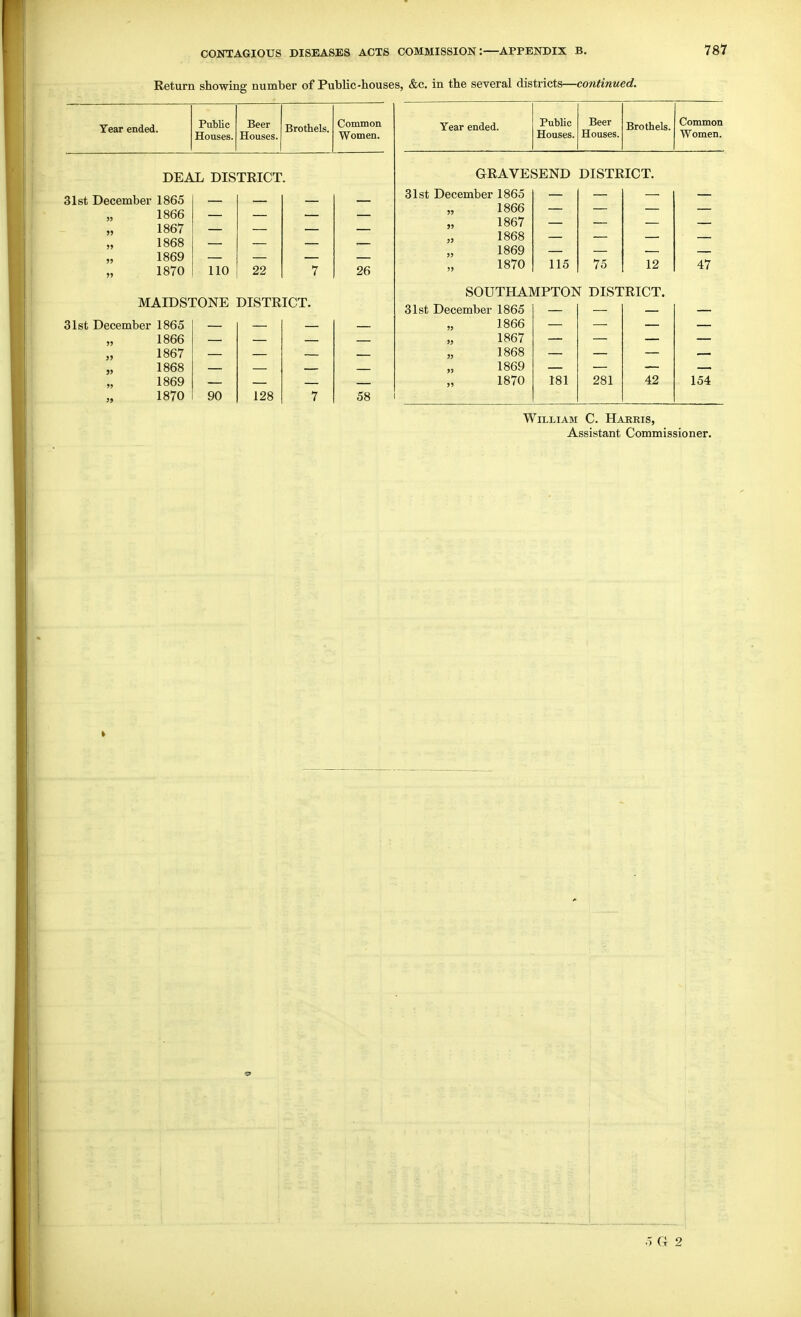 Return showing number of Public-houses, &c. in the several districts—continued. Year ended. Public Houses. Beer Houses. Brothels. DEAL DISTRICT. 31st December 1865 1866 1867 1868 1869 1870 MAIDSTONE DISTRICT. 31st December 1865 1866 1867 1868 1869 1870 110 22 7 90 128 7 II 1 1 111 \JIA, Women. Year ended. PubUc Houses. Beer Houses. Brothels. Common Women. GRAVESEND DISTRICT. 31st December 1865 — „ 1866 „ 1867 — „ 1868 1869 26 1870 115 75 12 47 SOUTHAMPTON DISTRICT. 31st December 1865 1866 1867 „ 1868 1869 „ 1870 181 281 42 154 58 William C. Harris, Assistant Commissioner. 9