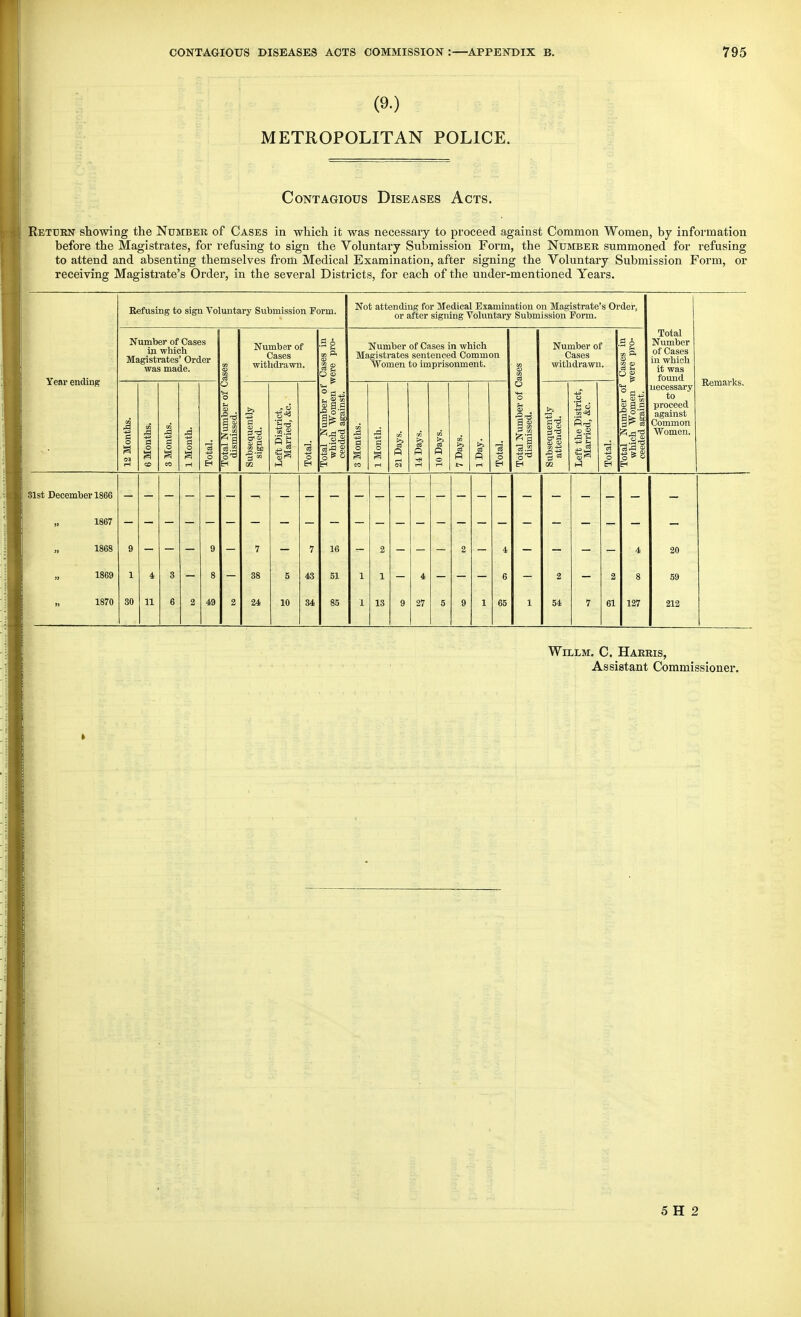 (9.) METROPOLITAN POLICE. Contagious Diseases Acts. Return showing the Number of Cases in which it was necessary to proceed against Common Women, by information before the Magistrates, for refusing to sign tlie Voluntary Submission Form, the Number summoned for refusing to attend and absenting themselves from Medical Examination, after signing the Voluntary Submission Form, or receiving Magistrate's Order, in the several Districts, for each of the under-mentioned Years. Year ending Refusing to sign Voluntary Submission Form. Number of Cases in which Magistrates' Order was made. as 5a Number of Cases withdrawn. Hi 6 S3 ! g c So'3 Not attending for Medical Examination on Magistrate's Order, or after signing Voluntai-y Submission Form. Number of Cases in which Magistrates sentenced Common Women to imprisonment. a s Number of Cases witlidi'awn. is .So p, |a.s 3.^ 9, Total Number of Cases ill whicli it was found necessary to proceed against Common Women. Slst December 1866 1867 „ 1868 1869 „ 1870 11 49 24 2 54 127 20 59 212 WiLLM. C. Harris, Assistant Commissioner,
