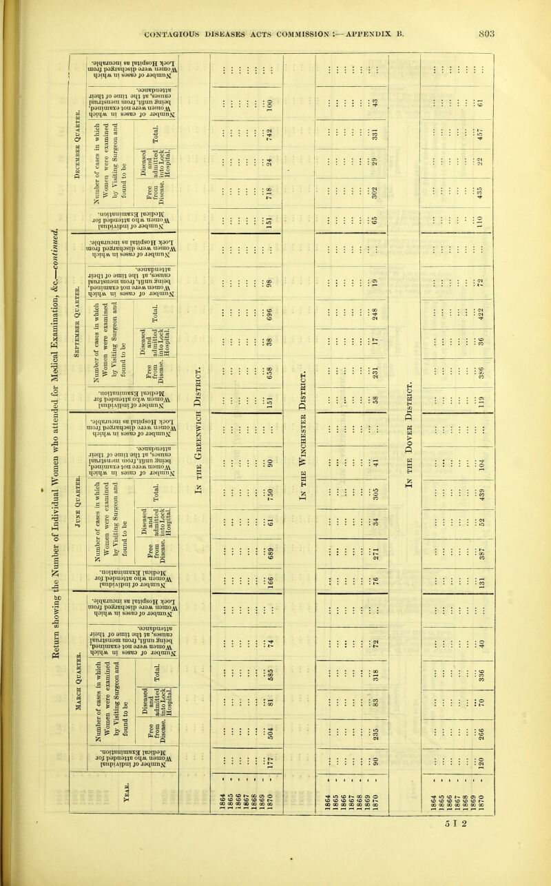 1 •e^q'BJnouT sb xB^idsog; ■qaoi niOiij paSii^qosxp 9J9iU naroo ;W qaiqM ut S9S«0 jo J^q^^n^^ « •9DUBpu9^HB aiaqi jo araia 9q;j ^b 's9snBa jBrw^suara liioaj 'iijun guiaq 'p9uiraBX9 ;ou 9a9Av ugmojVi qaiqAi ut saSBO jo aaqmn^ H M ■< , b a of cases in which 11 were examined iting Surgeon and to be Total. CO Decembe Diseased and admitted into Lock Hospital. ::::::■* (M - CM ::::::<'' Number Womei found Free from Disease. ::;::: o CO :::::: CO ontinued. ■uot'jBUTin'EXff l'Baip9iii[ .loj papu9()}B oqAv ri9raOjVY ^BupiAipui JO a9qmn>j; :::::: lo lO : to :::::: o •9iq'B.inoni SB iB^idsoH ^laoi uiojj pgSjBqosip 9i9Ai u9moA\. ipiqAv ux S9SB0 JO jaqran^ u 1 « R •90U'Bpu3^}B apq} JO grat'j 9q?j ^x! 'S3snB0 XBnjjsngtn xiio.ij 'iijun Sxiiaq 'pouxaxBxg ^ou 9j[9Ai uoraoAV qoiqk UI sasBO jo aaqran^ ainatioE in which xamined ■pon and Total. al ExaD Septemb: of cases i n were e iting Surf to be Diseased and ! admitted into Lock jHospital. CO • Medic: Number Wome by Vis found Free from Disease. EICT. :::::: in to ;icT. :::::: CO C_l :::::: o/ CO led foi •UOll^JUlUlBSfl IBOtpa^^ joj p'spitajiB oqAv xiaraOjVl IBuptAipui JO jaqraix^i to CD P • 00 . : : . . . lo :STRIC1 ^ bo attenc ■aiqBjnoui sB jB^idsojj 3]00i mo.ij paSjBqasip a'jaAv uamo^ji xpiqAi UI sasBO jo aaqmn^ 2ENWICH HESTER P M 63 f> a ''omen wl •aauBpua^jjB .iiaqj JO ouiii 'sasnxso IBna^siiutn uTOJj'^xjunSuiaq 'paiitaiBxa ?on oma^ naraOjVi. xpiqM XII sasBo jo laqiun^ « o a W H In the Winc THE D( : : : : 1 : o idual 'W M H 1 Number of cases in which Women were examined by Visiting Surgeon and found to be Total. 1—1 t' :::::: m O CO M 05 CO if Indiv: June Diseased and admitted into Lock Hospital. the Number o Free from to CO •uoiiBuiuiBxa; jBOipapi .loj papua'jiB ox[AV liarao^ [BnpiAipux JO jaqmn^i Eeturn showing •a[q'E.xnoui sb jBijidsoH ^ijott raoaj paSaBqasip aj9AA u9raoj\ qaxx[A\ III sasBD jo aaqmn^i » C? •aauBpua^^j'E aiaq^ JO ainx^ 9q^j ^b 'sasnBO fsna^suara xuojj 'ijijun Suiaq 'pamraBxa ^ou aaaAi ngraojvv xiaiqk UI sasBO jo jaqcun^ in which xamined ?eon and Total. CO CO w o » a ' of cases : n were e siting Suri to be Diseased and admitted Hospital. Number Wome by Vii found Free from Disease. in •uoijBnicnBxa; iBOxpaj^ JOJ papua^^B oqAS. uamoAl renpiAipuj JO aaqxnn^ pq 1864 1865 1 1 1 1 1 to t>. GO cn o to to to to 00 00 OO 00 00 1 1 1 1 1 1 1 >n to «^ 00 OS o to to to to to to GO 00 00 00 OO 00 00 1 1 1 1 1 1 1 in to 00 05 o to to to to to to 00 00 00 00 00 00 00 5 12