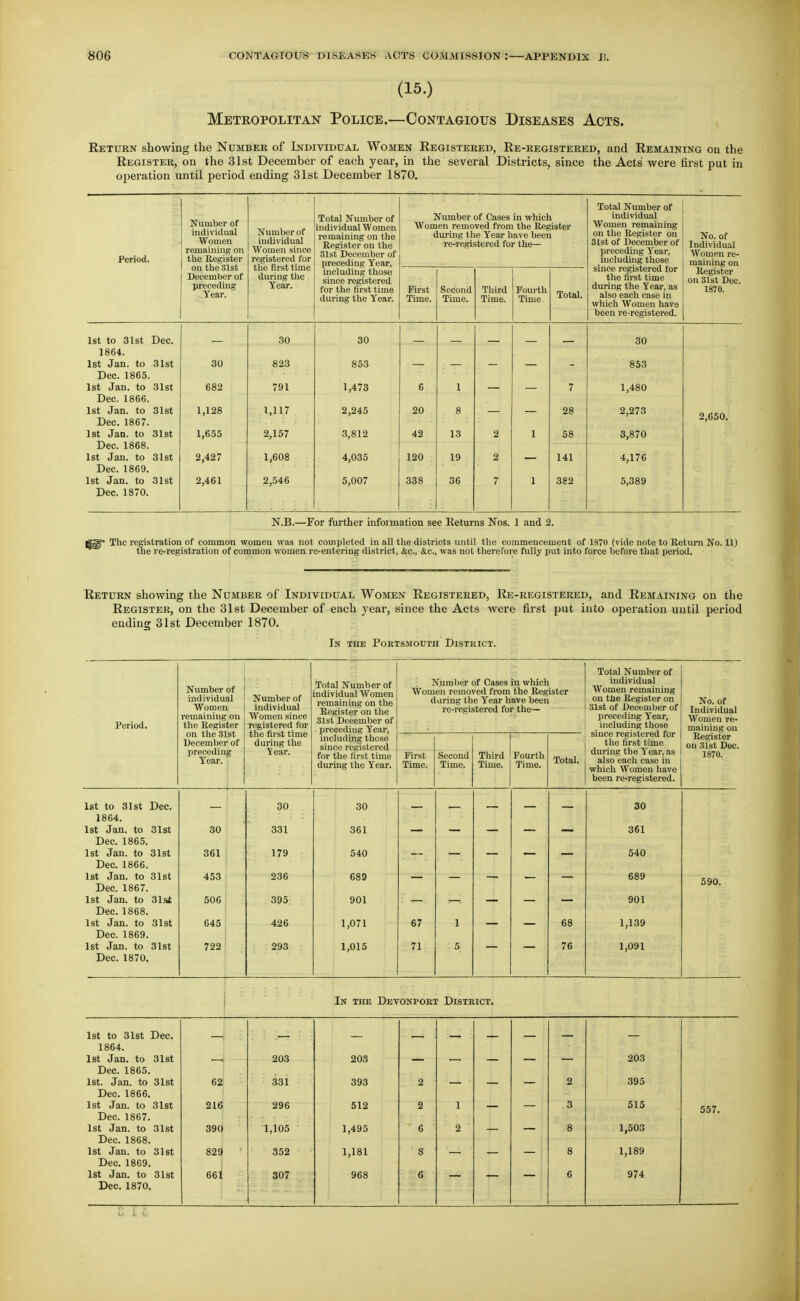 (15.) Metropolitan Police,—Contagious Diseases Acts. Return showing the Number of Individual Women Registered, Re-registered, and Remaining on the Register, on the 31st December of each year, in the several Districts, since the Acts were first put in operation until period ending 31st December 1870. Number of individual Women remaiiiiii^ on the Register on the 31st December of preceding Total Number of Number of Cases in which Total Number of individual Period. Number of individual vvvJJ-Litrii siiiv-c; registered for the first time during tlie Year. individual W omen remaining on the Register on the 31st December of preceding Year, Women removed from the Register during the Year have been re-registered for the— Women remaining on the Register on 81st of December of preceding Year, meludmg those since registered for the first time during the Year, as also each case in which Women have No. of Individual Women re- maining on including those since registered for the first time during the Year. First Time. Second Time. Third Time. Fourth Time Total. Register on 31st Dec. 1870. been re registered. 1st to 31st Dec. 30 30 30 1864. 1st Jan. to 31st Dec. 1865. 1st Jan. to 31st 30 682 823 791 853 1,473 6 1 7 853 1,480 Dec. 1866. 1st Jan. to 31st Dec. 1867. 1st Jan. to 31st Dec. 1868. 1st Jan. to 31st Dec. 1869. 1st Jan. to 31st 1,128 1,655 1,117 2,157 2,245 3,812 20 42 8 13 2 1 28 58 2,273 3,870 2,650. 2,427 2,461 1,608 2,546 4,035 5,007 120 338 19 36 2 7 1 141 382 4,176 5,389 Dec. 1870. N.B.—For fiirther infoi mation see Eeturns Nos. 1 and 2. The registration of common women was not completed in all the districts until the commencement of 1870 (vide note to Return No. 11) the re-registration of common women re-entering district, &c., &c., was not therefore fully put into force before that period. Return showing the Number of Individual Women Registered, Re-registered, and Remaining on the Register, on the 31st December of each year, since the Acts were first put into operation until period ending 31st December 1870. In the Poktsmouth Distkict. Period. Number of individual Women remaining on the Register on the 31st December of Number of individual Women since registered for the first time during the Year. Total Numb er of individual Women remaining on the Register on the 31st December of preceding Year, Number of Cases in which Women removed from the Register daring the Year have been re-registered for the— Total Number of individual Women remaining on the Register on 31st of December of preceding Year, including those since registered for the first time during the Year, as also each case in which Women have been re-registered. No. of Individual Women re- maining on including those since registered Register on 31st Dec. preoeuin Year. g for the first time during the Year. First Time. Second Time. Third Time. Fourth Time. Total. 1870. 1st to 31st Dee. 30 30 30 1864. 1st Jan. to 31st 30 331 361 361 Dec. 1865. 1st Jan. to 31st 361 179 540 540 Dec. 1866. 1st Jan. to 31st Dec. 1867. 453 236 689 689 590. 1st Jan. to 31 si 506 395 901 901 Dec. 1868. 1st Jan. to 31st 645 426 1,071 67 1 68 1,139 Dec. 1869. 1st Jan. to 31st 722 293 1,015 71 5 76 1,091 Dec. 1870, In the Detonport District. 1st to 31st Dec. 1864. 1st Jan. to 31st Dec. 1865. 203 203 203 1st. Jan. to 31st 62 331 393 2 2 395 Dec. 1866. 1st Jan. to 31st 216 296 512 2 1 3 515 1st Jan. to 31st 390 1,105 1,495 6 2 8 1,503 1st Jan. to 31st 829 352 1,181 8 8 1,189 1st Jan. to 31st 661 307 968 6 6 974 557.