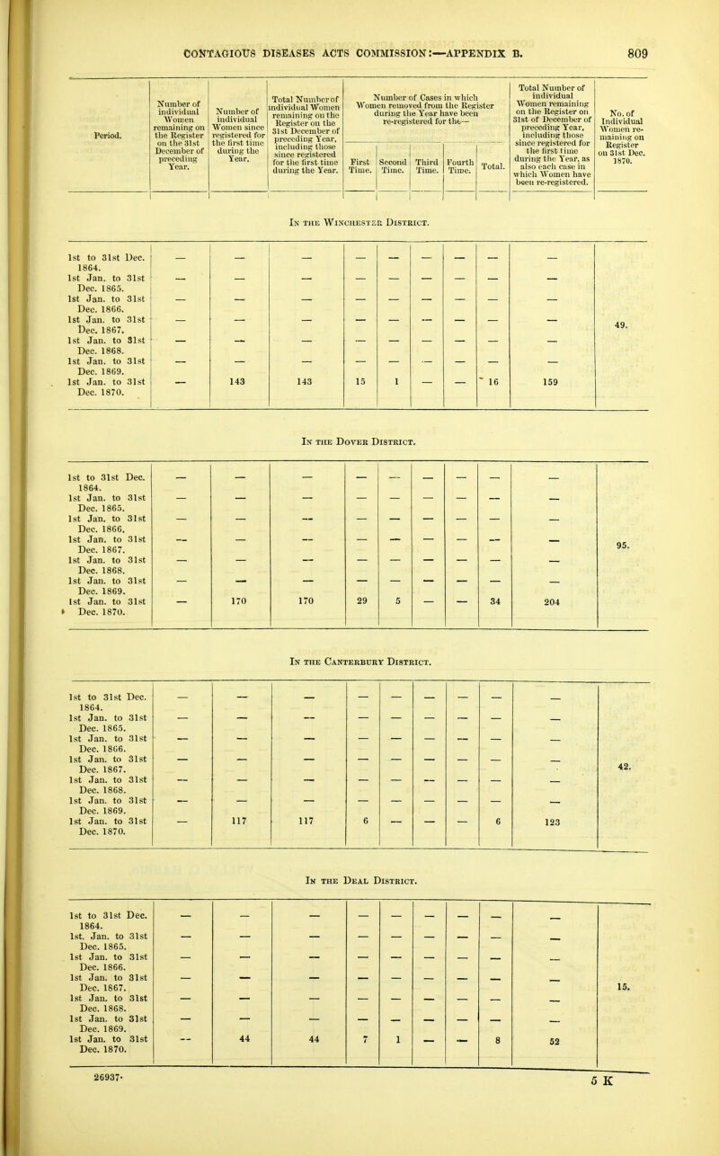 Period. Number of individual Wouien remaining on tlie Register on the 31st December of preceding Year. Number of individual Women since registered for the first time during the Year. Total Number of mdividiial Women remaining on tlic Register on the 31st December of preceding Year, inchiding tliose since registered for the first time duiiiig the Year. Number of Cases in which Women removed from the Register during tlie Year have been re-registered for tht— Total Number of individual Women remaining on the Register on 31st of December of preceding Year, including those since registered for the first time during tlie Year, as also each case in whieli Women have been re-registered. No. of Individual Women re- maining on First Time. Second Time. Third Time. Fourth Time. Total. Register on 31st Dec. 1870. 1 In the Winchester District. 1st to 31st Dec. 1864. 1st Jan. to 31st Dec. 1865. 1st Jan. to 31st Dec. 1866. 1st Jan. to 31st 49. Dec. 1867. 1st Jan. to 31st Dec. 1868. 1st Jan. to 31st Dec. 1869. 1st Jan. to 31st 143 143 15 1 16 159 Dec. 1870. In the Dover District. 1st to 31st Dec. 1864. 1st Jan. to 31st Dec. 1865. 1st Jan. to 31st Dec. 1866. 1st Jan. to 31st Dec. 1867. 1st Jan. to 31st Dec. 1868. 1st Jan. to 31st Dec. 1869. 1st Jan. to 31st 170 170 29 5 34 204 » Dec. 1870. 95. In the Canterbury District. 1st to 31st Dec. 1864. 1st Jan. to 31st Dec. 1865. 1st Jan. to 31st Dec. 1866. 1st Jan. to 31st 42. Dec. 1867. 1st Jan. to 31st Dec. 1868. 1st Jan. to 31st Dec. 1869. 1st Jan. to 31 St 117 117 6 6 123 Dec. 1870. In the Deal District. 1st to 31st Dec. 1864. 1st. Jan. to 31st Dec. 1865. 1st Jan. to 31st Dec. 1866. 1st Jan. to 31st Dec. 1867. 1st Jan. to 31st Dec. 1868. 1st Jan. to 31st Dec. 1869. 1st Jan. to 31st 44 44 7 1 8 52 Dec. 1870. 26937>