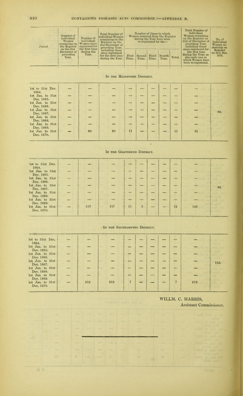 Period. Number of iudividual Women remaining on the Register on the 31st December of preceding Year. Number of individual Women since registered for tlie first time during the Tear. Total Number of individual Women remaining on tlie Register on the 31st December of preceding Year, including those since registered for the first time during the Year. Number of Cases in which Women removed from the Register during the Year have been re-registered for the— Total Number of individual Women remaining on the Register on 31st of December of l)recedins Year, including those since registered for the first time during the Year, as also each case in which Women have been re-registered. i\ 0. 01 Individual Women re- maining on Register on 31st Dec. 1870. First Time. Second Time. Thu-d Time. Fourth Time. Total. In the Maj JDSTONB DiSTK ICT. 1st to 31st Dec. 1864. 1st Jan. to 31st Dec. 1865. 1st Jan. to 31st Dec. 1866. 1st Jan. to 31st Dec. 1867. 1st Jan. to 31st Dec. 1868. 1st Jan. to 31st Dec. 1869. 1st Jan. to 31st Dec. 1870. — 80 80 11 11 91 40. In the Geavesend District. 1st to 31st Dec. 1864. 1st Jan. to 31st Dec. 1865. 1st Jan. to 31st Dec. 1866. 1st Jan. to 31st 40. Dec. 1867. 1st Jan. to 31st Dec. 1868. 1st Jan. to 31st Dec. 1869. 1st Jan. to 31st 117 117 11 1 12 129 Dec. 1870. In the Southampton Distkict. 1st to 31st Dec. 1864. 1st Jan. to 31st Dec. 1865 1st Jan. to 31st Dec. 1866. 1 st Jan. to 31st 155. Dec. 1867. 1st Jan. to 31st Dec. 1868. 1st Jan. to 31st Dec. 1869. 1st Jan. to 31st 212 212 7 7 219 Dec. 1870. WILLM. C. HARRIS, Assistant Commissionei'.