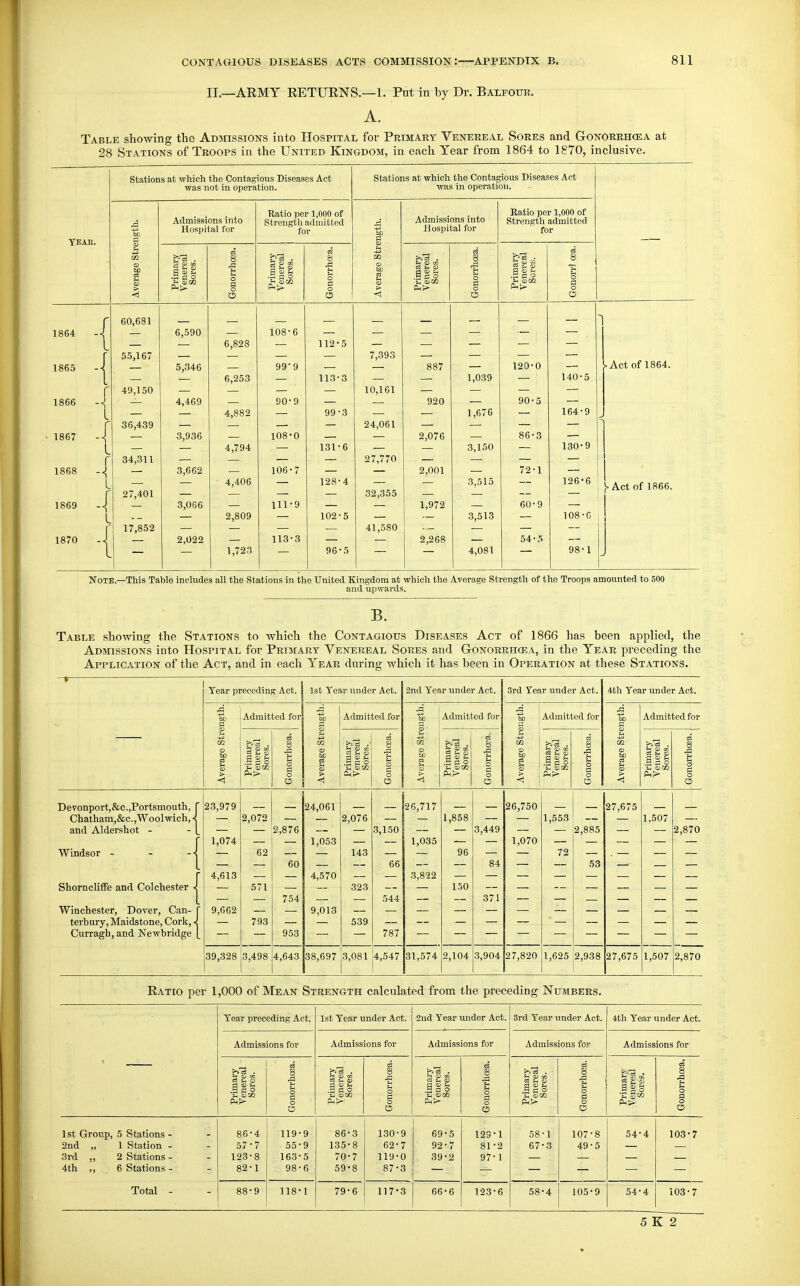 II.—ARMY RETURNS.—1. Put in by Dr. Baxfour. A. Table showing the Admissions into Hospital for Primary Venereal Sores and Gonorrhcea at 28 Stations of Troops in the United Kingdom, in each Year from 1864 to 1870, inclusive. YEAK. stations at which the Contagious Diseases Act was not in operation. 1864 1865 1866 1867 1868 1869 1870 J 60,681 5.5,167 49,150 36,439 34,311 27,401 17,852 Admissions into Hospital for g O) OT P-(>- Ratio per 1,000 of Strength admitted for 0 53 S ^ San 6,590 5,346 4,469 3,936 3,662 3,066 2,022 6,828 6,253 4,882 4,794 4,406 2,809 1,723 108-6 99-9 90-9 108-0 106-7 111-9 113-3 Stations at which the Contagious Diseases Act was in operation. 112- 5 113- 3 99-3 131-6 128-4 102-5 96-5 Admissions into Hospital for a<v : - C < 7,393 10,161 24,061 27,770 32,355 41,580 887 920 2,076 2,001 1,972 2,268 1,039 1,676 3,150 3,515 3,513 4,081 Ratio per 1,000 of Strengtli admitted for 120-0 90-5 86-3 72-1 60-9 54-5 140-5 164-9 130-9 126-6 108-G 98-1 S-Act of 1864. ^ Act of 1866. Note.—This Table includes all the Stations in the United Kingdom at which the Average Strength of the Troops amounted to 500 and upwards. B. Table showing the Stations to which the Contagious Diseases Act of 1866 has been applied, the Admissions into Hospital for Primary Venereal Sores and Gonorrhcea, in the Year preceding the Application of the Act, and in each Year during which it has been in Operation at these Stations. Tear preceding Act. 1st Tear under Act. 2nd Tear under Act, Admitted for S <D in 2 ^ d (D h .9 d o fit* Admitted for lis Oik Admitted for Ham CQ ^ O g a> .2 « o P4t> 3rd Tear under Act. Admitted for U OJCO 4th Year under Act. CD > < Admitted for H QJ cfi c3 s-> O) u arjl FMr- Devonport,&c.,Portsmouth, Chatham,&c.,Woolwich, and Aldershot - Windsor - - -j^ Shorncliffe and Colchester Winchester, Dover, Can- P terbury, Maidstone, Cork, < Curragh, and Newbridge [ 23,979 1,074 4,613 9,662 39,328 2,072 62 571 793 2,876 60 24,061 1,053 4,570 754 — — 9,013 953 3,498 4,643 38,697 2,076 143 323 3,150 66 544 539 787 ■26,717 1,035 .3,8-22 3,081 4,547 31,574 1,858 96 150 2,104 3,449 84 371 26,750 1,070 3,904 27,820 1,553 72 27,675 1,625 2,885 53 2,938 27,675 1.507 2,870 1,507 2,870 Ratio per 1,000 of Mean Strength calculated from the preceding Numbers. Tear preceding Act. 1st Tear under Act. 2iid Tear under Act. 3rd Tear under Act. 4th Year under Act. Admissions for Admissions for Admissions for Admissions for Admissions for Primary Venereal Sores. 8 •s o fl o O Primaiy Venereal Sores. Gonorrhoea. Primary Venereal Sores. Gonorrhoea. Primary Venereal Sores. Gonorrhoea. Primary Venereal Sores. Gonorrhoea. 1st Group, 5 Stations - 86-4 119-9 86-3 130-9 69-5 129-1 58-1 107-8 54-4 103-7 2nd „ 1 Station - 57-7 55-9 135-8 62-7 92-7 81-2 67-3 49-5 3rd ,, 2 Stations - 123-8 163-5 70-7 119-0 39-2 97-1 4th ,, 6 Stations - 82-1 98-6 59-8 87-3 Total - 88-9 118-1 79-6 117-3 66-6 123-6 58-4 105-9 54-4 i03-7