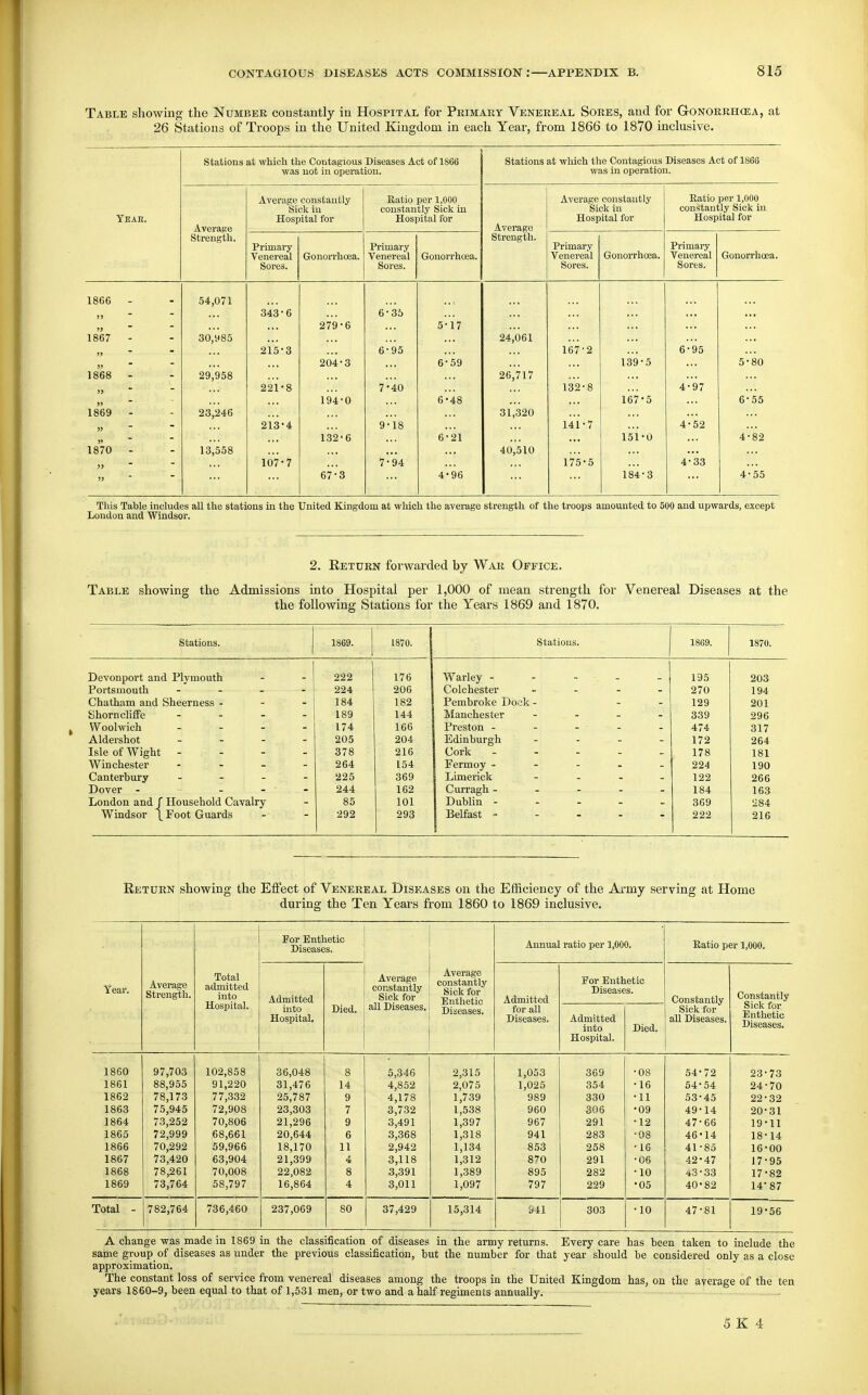 Table showing the Number constantly in Hospital for Primary Venereal Sores, and for G-onorrhcea, at 26 Stations of Troops in the United Kingdom in each Year, from 1866 to 1870 inclusive. Yeae. Stations at which the Contagious Diseases Act of 1866 was uot in operation. Stations at which the Contagious Diseases Act of 1866 was in operation. Averase Strength. Average constantly Sick in Hospital for Ratio per 1,000 constantly Sick in Hospital for Average Strength. Average constantly Sick in Hospital for Ratio per 1,000 constantly Sick in Hospital for Primary Venereal Sores, Gonorrhoea. Primary Venereal Sores. Gonorrhoea. Primary Venereal Gonorrhoea. Primary Venereal Gonorrhoea. 1866 54,071 ?) 343-6 6-35 279-6 5-17 1867 - 30,y85 24,061 215-3 6-95 167'2 6-95 204-3 6-59 139-5 5-80 1868 - 29,958 26,717 221-8 7-40 132-8 4-97 194-0 6-48 167-5 6-55 1869 - 23,246 31,320 213*4 9-18 141-7 4-52 132-6 6-21 151-0 4-82 1870 - 13,558 40,510 107-7 7-94 175-5 4-33 JJ 67-3 4-96 184-3 4-55 This Table includes all the stations in the United Kingdom at which the average strength of the troops amounted to 500 and upwards, except London and Windsor. 2. Return forwarded by War Office. Table showing the Admissions into Hospital per 1,000 of mean strength for Venereal Diseases at the the following Stations for the Years 1869 and 1870. Stations. 1869. 1870. Stations. 1869. 1870. Devonport and Plymouth 222 176 Warley - - - - 195 203 Portsmouth - 224 206 Colchester . . - . 270 194 Chatham and Sheerness - 184 182 Pembroke Dock - - - 129 201 Shorncliffe - . . - 189 144 Manchester - . . - 339 296 Woolwich . - - - 174 166 Preston - - - - 474 317 Aldershot _ . . - 205 204 Edinburgh . - . . 172 264 Isle of Wight - - - . 378 216 Cork - - - . _ 178 181 Winchester - - - 264 154 Fermoy - 224 190 Canterbury . - - - 225 369 Limerick - . . _ 122 266 Dover - - - - - 244 162 Curragh - . - - - 184 163 London and J Household Cavalry 85 101 Dublin ----- 369 284 Windsor \Foot Guards 292 293 Belfast ----- 1 222 216 Return showing the Effect of Venereal Diseases on the Efficiency of the Army serving at Home dm-ing the Ten Years from 1860 to 1869 inclusive. Average Strength. Total admitted into Hospital. Por Enthetic Diseases. Admitted into Hospital. Died. Annual ratio per 1,000. Admitted for all Diseases. For Enthetic Diseases. Admitted into Hospital. Died. Ratio per 1,000. Constantly Sick for all Diseases. Constantly Sick for Enthetic Diseases. 97,703 88,955 78,173 75,945 73,252 72,999 70,292 73,420 78,261 73,764 782,764 102,858 91,220 77,332 72,908 70,806 68,661 59,966 63,904 70,008 58,797 36,048 31,476 25,787 23,303 21,296 20,644 18,170 21,399 22,082 16,864 736,460 237,069 14 9 7 9 6 11 5,346 4,852 4,178 3,732 3,491 3,368 2,942 3,118 3,391 3,011 80 37,429 2,315 2,075 1,739 1,538 1,397 1,318 1,134 1,312 1,389 1,097 15,314 1,053 1,025 989 960 967 941 853 8'0 895 797 ail 369 354 330 306 291 283 258 291 282 229 303 -08 ■16 -11 •09 -12 -08 •16 -06 •10 •05 •10 54^72 54^54 53^45 49^14 47-66 46-14 41- 86 42- 47 *3^33 40^82 23^73 24-70 22-32 20-31 19-11 18-14 16- 00 17- 95 17-82 14-87 47-81 19-56 A change was made in 1869 in the classification of diseases in the army returns. Every care has been taken to inckide the same group of diseases as under the previous classification, but the number for that year should be considered only as a close approximation. The constant loss of service from venereal diseases among the troops in the United Kingdom has, on the average of the ten years 1860-9, been equal to that of 1,531 men, or two and a half regiments annually.