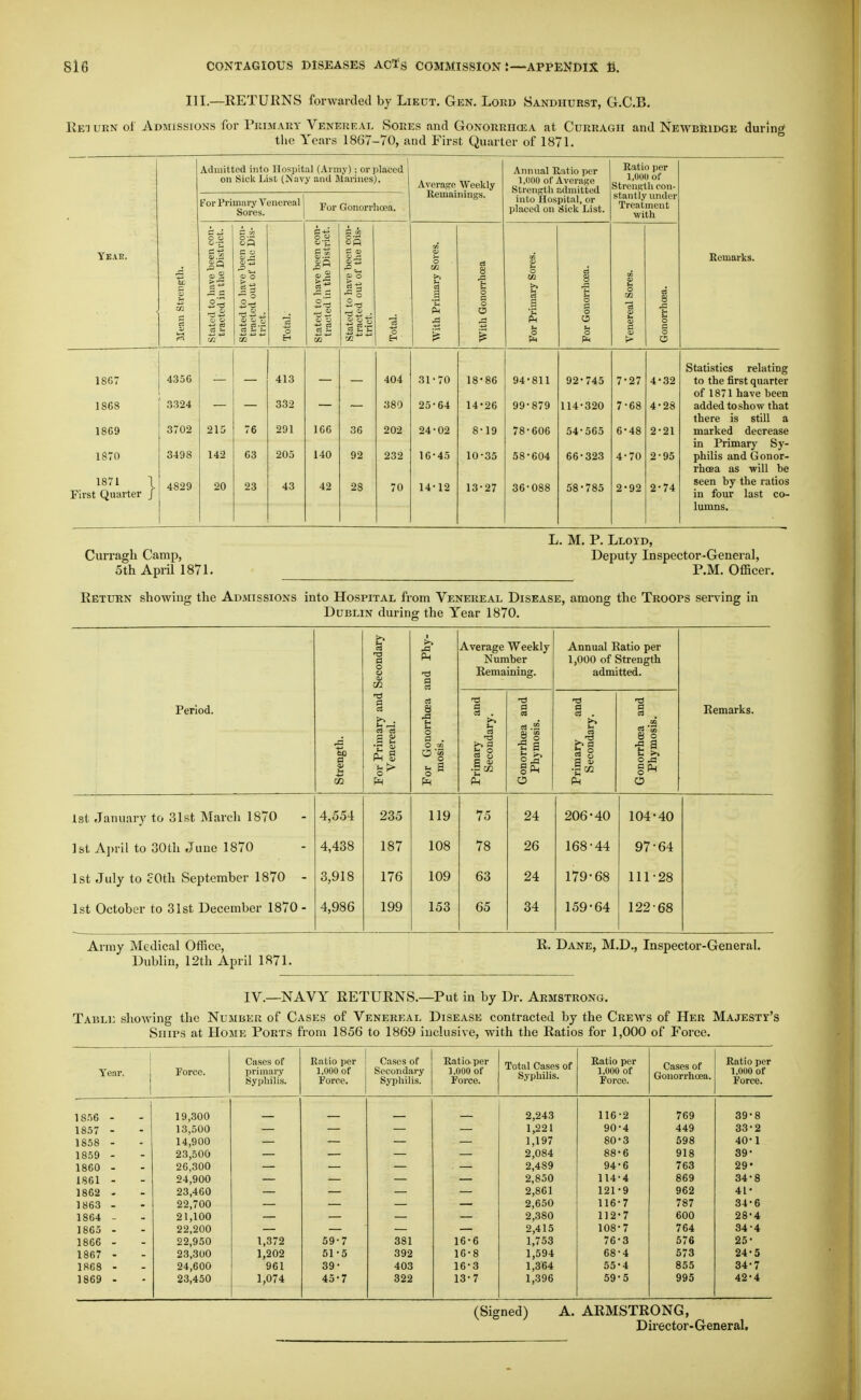 III.—KETURNS forwarded by Lieut. Gen. Lord Sandhurst, G.C.B. Hei urn of Admissions for Primary Venereal Sores and Gonorrhcea at Curragii and Newbridge durino the Years 1867-70, and First Quarter of 1871. YEAT!. Admitted into Hospital (Aniiy) ; or placed j on Sick List (Navy and Marines). For Primary Venereal Sores. Averac;e Weekly Reinainings. For Gonorrhoea. J3 a 2'^ 18G7 4356 1868 3324 18G9 3702 18T0 3498 1871 1 First Quarter J 4829 <D o O o d ^ ^ s5 op O ti 8 u C3 g g o c o O % Annual Ratio per 1,(100 of Average Strength admitted into Hospital, or placed on Sick List. Ratio per 1,000 of Strength con stantly under Treatment with Remarks. 215 142 20 76 63 23 413 332 291 205 43 166 140 42 36 92 28 404 380 202 232 70 31-70 25-64 24-02 16-45 14-12 18-86 14-26 8-19 10-35 13-27 94-811 99-879 78-606 58-604 36-088 92-745 114-320 54-565 66-323 58-785 7-27 7-68 6-48 4-70 2-92 4-32 4*28 2-21 2-95 2-74 Statistics relating to the first quarter of 1871 have been added to show that there is still a marked decrease in Primary Sy- philis and Gonor- rhoea as will be seen by the ratios in four last co- lumns. Curragh Camp, 5th April 1871. L. M, P. Lloyd, Deputy Inspector-General, P.M. Officer. Return showing tlie Adjiissions into Hospital from Venereal Disease, among the Troops serving in Dublin during the Year 1870. Secondary 1 and Phy- Average Weekly Number Remaining. Annual Ratio per 1,000 of Strength admitted. Period. iry and irrhcea a >> u a and is. a and sis. Remarks. Strength. For Primi Veneres For Gone mosis. Primary Seconds Gonorrhoe Phymos Primary Seconds Gonorrhoe Phymos 1st January to 31st March 1870 4,554 235 119 75 24 206-40 104-40 1st A])ril to 30th June 1870 4,438 187 108 78 26 168-44 97-64 1st July to cOth September 1870 - 3,918 176 109 63 24 179-68 111-28 1st October to 31st December 1870 - 4,986 199 153 65 34 159-64 122-68 Army Medical Office, Dublin, 12th April 1871. R. Dane, M.D., Inspector-General. IV.—NAVY RETURNS.—Put in by Dr. Armstrong. Tabli: showing the Number of Cases of Venereal Disease contracted by the Crews of Her Majesty's Ships at Home Ports from 1856 to 1869 inclusive, with the Ratios for 1,000 of Force. Year. j Force. Cases of primai-y Syphilis. Ratio per 1,000 of Force. Cases of Secondary Syphilis. Ratio per 1,000 of Force. Total Cases of Syphilis. Ratio per 1,000 of Force. Cases of Gonorrhoea. Ratio per 1,000 of Force. 1856 - 19,.300 2,243 116-2 769 39-8 1857 - 13,500 1,221 90-4 449 33-2 1858 - 14,900 1,197 80-3 598 40-1 1859 - 23,500 2,084 88-6 918 39- 1860 - 26,300 2,489 94-6 763 29* 1861 - 24,900 2,850 114-4 869 34-8 1862 - 23,460 2,861 121-9 962 41- 1863 - 22,700 2,650 116-7 787 34-6 1864 - 21,100 2,380 112-7 600 28-4 1865 - 22,200 2,415 108-7 764 34-4 1866 - 22,950 1,372 59-7 381 16-6 1,753 76-3 576 25- 1867 - 23,300 1,202 51-5 392 16-8 1,594 68-4 573 24-5 18G8 - 24,600 961 39- 403 16-3 1,364 55-4 855 34-7 1869 - 23,450 1,074 45-7 322 13-7 1,396 59-5 995 42-4 (Signed) A. ARMSTRONG, Director-General,