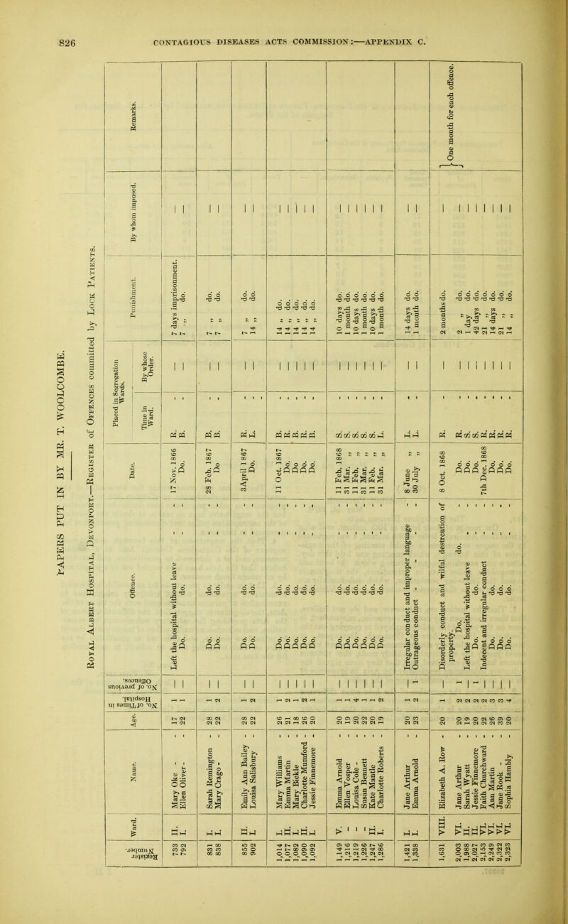 Remarks. ■ One month for each offence. J ■6 o yi B 3 o n 1 1 1 1 1 1 1 1 1 1 1 1 1 1 1 1 1 1 1 1 1 1 1 1 1 1 1 'unisliment. i imprisonment, do. d d d d 6 6 6 6 6 C 10 days do. 1 month do. 10 days do. 1 month do. 10 days do. 1 month do. 14 days do. 1 mouth do. d 6 6 6 6 6 6 6 n3 xJ t3 1/3 ■5 WW Ph (•^ , ca - T3 ■  IN T(< !N IN --I cn IN r-i _S 1s tm o . <1> »^ By whose Order. 1 1 1 1 1 1 1 1 1 1 1 MINI 1 1 1 1 1 1 1 1 M !» S .s^ a; 1 1 1 1 1 1 1 1 1 I I 1 1 I 1 1 1 1 1 1 I 1 1 • 1 1 Plac Time War W W «fq CO CO t/2 02 aj i-j M M!»CO P? P3 «■ «■ Date. 17 Nov. 1866 Do. 28 Feb. 1867 Do 3 April 1867 Do. 11 Oct. 1867 Do. Do Do. Do. 11 Feb. 1868 31 Mar. „ 11 Feb. „ 31 Mar. „ 11 Feb. „ 31 Mar, „ 8 June „ 30 July „ 8 Oct. 1868 Do. Do. Do. 7th Dec. 1868 Do. Do. Do. c 1 O Left the hospital without leave Do. do. 1 1 d d d d PP d d d d PP 1 1 i 1 1 1 1 1 1 1 6 6 6 6 6 H3 d d d d d PPPPP 1 1 1 1 1 1 1 1 1 1 I I o o o o o o 13 '^J T3 6 6 6 6 6 6 PPPPPP Irregular conduct and improper language Outrageous conduct - - - - Disorderly conduct and wilful destrcution of property. Do. do. Left the hospital without leave Do. do. Indecent and irregular conduct Do. do. Do. do. Do. do. snoiASjd JO -oji^ 1 1 1 1 1 1 1 1 1 1 1 1 1 1 1 1 1 1^ 1 1 ^ 1 1 1 1 ui sarai jj JO -0^ •-I IN <-t IN r- IN rH 1-1 ^ —1 IN rH (N i-i inininojcocotc 1-1 00 IN IN IN CO IN IN IN CD rH 00 SO O IN IN i-H IN IN O 0> O IN O fin IN r- IN IN IN .-1 o CO IN IN O 0050CNS0010 (N INi-llNINlNCOIN 3 CS A Mary Oke - Ellen Oliver- Sarah Remington - Mary Crago - Emily Ann Bailey - Louisa SaUsbuiy Mary Williams Emma Martin Mary Bickle Charlotte Mumford - Jessie Finnemore - Emma Arnold Ellen Vosper Louisa Cole - Susan Bennett Kate Mantle Charlotte Roberts - Jane Arthur Emma Arnold Elizabeth A. Row - Jane Arthur Sarah Wyatt Jessie Finnemore - Faith Churchward - Ann Martin Jane Rook - Sophia Hambly Ward. Km M M W H M M M 1 1 1 H-i . r* i-( t-i d •aaqmn^i CO <N CO o> r-C 00 CO CO 00 00 lO IN in o 00 o »>. IN O IN r-* 00 OS OS o o_ o_ Ci eo Oi to CO ^ ^ IN ^ 00 —1 IN IN IN <N IN 1,421 1,338 1-1 COOOl^COOJINtO CO OOOINm-^iNIN so O^OSO-H^INCOCO in —' s>r of (N in