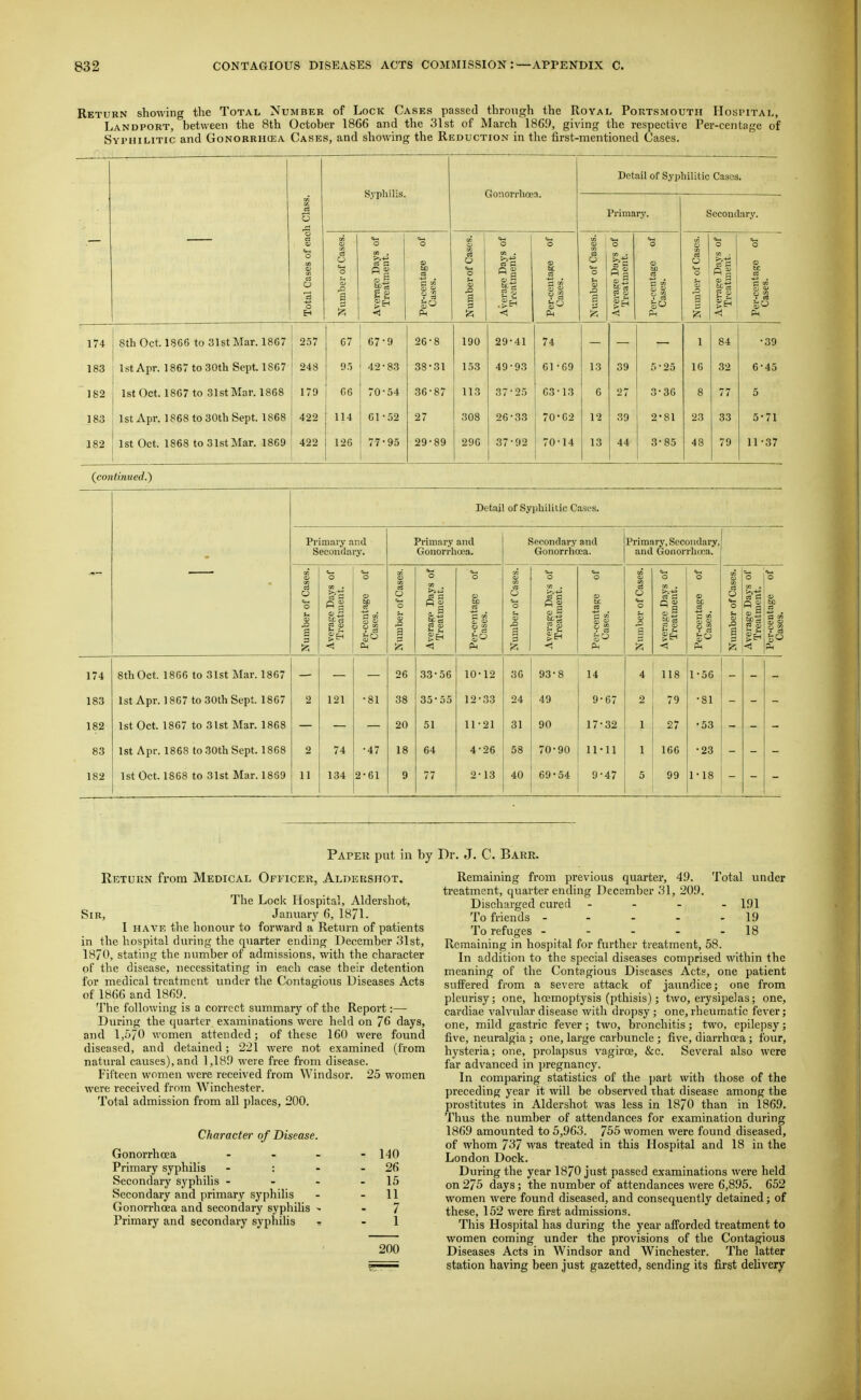 Return showing the Total Number of Lock Cases passed through the Royal Portsmouth Hospital, Landport, between the 8th Octobei- 1866 and the 31st of March 1869, giving the respective Per-centage of Syphilitic and Gonorrhcea Cases, and showing the Reduction in the first-mentioned Cases. Detail of Syphilitic Cases. Syphilis. Gonorrhoea. CQ o Primary. Secondary. — Total Cases of eac Number of Cases. Average Days of Treatment. Per-centage of Cases. Number of Cases. Average Days of Treatment. Per-centage of Cases. Number of Cases. Average Days of Treatment. Per-centage of Cases. Number of Cases. Average Days of Treatment. Pei--centage of Cases. 174 8th Oct. 1S66 to 31st Mar. 1867 257 67 67-9 26-8 190 29-41 74 1 84 -39 183 1st Apr. 1867 to 30th Sept. 1867 248 9.5 42 • 83 38-31 153 49-93 61-69 13 39 5-25 16 32 6-45 182 1st Oct. 1867 to 31st Mar. 1868 179 66 70-54 36-87 113 37 ■ 25 63-13 6 27 3-36 8 77 5 183 1st Apr. 1868 to 30th Sept. 1868 422 114 61-52 27 308 26-33 70-62 12 39 2-81 23 33 5-71 182 1st Oct. 1868 to 31st Mar. 1869 422 126 77-95 29-89 296 37-92 70-14 13 44 3-85 48 79 11-37 (^continued.') Detail of Syphilitic C'a.ses. Prim.ary and Secondary. Primary and Gonorrhoea. Secondary and Gonorrhoea. Primary, Secondary, and Gonorrhrea. GO 0) o o CO <*- o o CO o o OS Cm O o o o Number of Cas Average Days Treatment. Per-centage Cases. Number of Cas Average Days Treatment. Per-centage Cases. Number of Cas Average Days Treatment. Per-centage Cases. Number of Caf Average Days Treatment. Per-centage Cases. Number of Cas Average Days Treatment. Per-centage Cases. 174 8th Oct. 1866 to 31st Mar. 1867 26 33-56 10-12 36 93-8 14 4 118 1-56 183 1st Apr. 1867 to 30th Sept. 1867 2 121 •81 38 35-55 12-33 24 49 9-67 2 79 -81 182 1st Oct. 1867 to 31st Mar. 1868 20 51 11-21 31 90 17-32 1 27 •53 83 1st Apr. 1868 to 30th Sept. 1868 2 74 -47 18 64 4-26 58 70-90 11-11 1 166 -23 182 1st Oct. 1868 to 31st Mar. 1889 11 134 2-61 9 77 2-13 40 69-54 9-47 5 9, 1^18 Paper put in by Dr. J. C. Bare. Return from Medical Officer, Aldershot. The Lock Hospital, Aldershot, Sir, January 6, 1871. I HAVE the honour to forward a Return of patients in the hospital during the qviarter ending December 31st, 18/0, stating the number of admissions, with the character of the disease, necessitating in each case their detention for medical treatment under tlie Contagious Diseases Acts of 1866 and 1869. The following is a correct summary of the Report:— During the quarter examinations were held on 76 days, and 1,570 women attended; of these 160 were found diseased, and detained; 221 were not examined (from natiu'al causes), and 1,189 were free fi-om disease. Fifteen women were received from Windsor. 25 women were received from Winchester. Total admission from all places, 200. Character of Disease. Gonorrhcea ... Primary syphilis - : Secondary syphilis - - - Secondary and primary syphilis Gonorrhoea and secondary syphiUs - Primary and secondary syphilis » 140 26 15 11 7 1 200 Remaining from previous quarter, 49. Total under treatment, quarter ending December .'^1, 209. Discharged cured - - . - 191 To friends - - - - - 19 To refuges - - - - - 18 Remaining in hosj)ital for further treatment, 58. In addition to the special diseases comprised within the meaning of the Contagious Diseases Acts, one patient sufPered from a severe attack of jaundice; one from pleurisy; one, haemoptysis (pthisis); two, erysipelas; one, cardiac valvular disease with dropsy ; one, rheumatic fever; one, mild gastric fever ; two, bronchitis; two, epilepsy; five, neuralgia ; one, large carbuncle ; five, diarrhoea; four, hysteria; one, prolapsus vagiroe, &c. Several also were far advanced in pregnancy. In comparing statistics of the part with those of the preceding year it will be observed that disease among the prostitutes in Aldershot was less in 1870 than in 1869. Thus the number of attendances for examination during 1869 amounted to 5,963. 755 women were found diseased, of whom 737 was treated in this Hospital and 18 in the London Dock. During the year 1870 just passed examinations were held on 275 days; the number of attendances were 6,895. 652 women were found diseased, and consequently detained; of these, 152 were first admissions. This Hospital has during the year afforded treatment to women coming under the provisions of the Contagious Diseases Acts in Windsor and Winchester. The latter station having been just gazetted, sending its first delivery