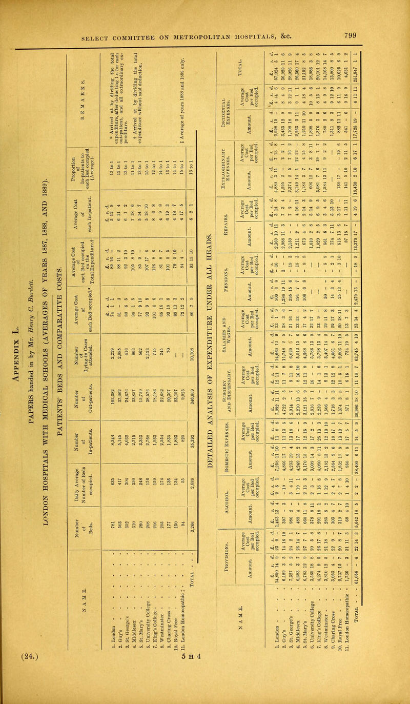 £ a Q Z w ft ft •s! T3 I 02 M P <1 P 00 00 EC ■P5 p P o 02 P o •*! P3 P t> -4 02 P O o W o 02 P o M P p a w M 02 P <* En M Ph xix O W o p to G P 02 02 O o I-H Eh Ph a O Q P OQ P P PQ 02 Eh to a < P §. ° 'S g cr c3 0? > o,fq<tj FH , .S 6 » a 3 O 3 *3 ° 8 2H |o^=a 2 o g x g B°B -<j -jJ 3 a; <-J q) So-S g P ttO-£ » .Sle a) >. s -1 8 O « £ a g X) _ ^■d 3 — n -•a § CU - CD ^ > 3 a> < 3 S a * ■pa * 3 § OOP. rg OS <<*<c*cot-»ocococot*. lO is I o o | CO CO b- ^cor-ieOOTCit-0000 . < cs CO c-i io t— CO CO CS O 00 O ^3 rH CO lO W O <© CD rH *■> rH I CD rH OS 0> CO CO OS CO CO CM co lO CM 00 rH SO CO CM rH N OD Tj< CO IO rH^ W cm cm <n I IS CM b- l>- (O CC N •tf CO in CO rH rH CS CO ^ CO co us CO b» Ttl CO O US CO OS C4 CO CO 00 CM CO CM rH CM rH O CO CO CS O W ^ N W CO CM CM rH rH rH CO CM O O 00 CO O Id rH O O O b- US CS CO CM CM CM rH -c * rt ^ > CJO !_« w ii 0 2 O ho £ • s .s 2 bo =3 •9 S. £ o « eo in co hi CO CS O rH 02 P P W P P P P P P pa p Eh M P to p Ph P P O 02 HH 02 rH P r5 <4 P P P I—I «1 EH P P TOTAL. £. 5. d. 57,024 5 I 36,929 11 6 28,026 11 9 26,360 17 4 21,192 8 5 18,986 3 8 20,101 12 5 14,168 14 7 13,800 8 5 10,625' 6 9 4,631 1 2 251,847 1 1 incidental Expenses. Average I Cost per Bed occupied. 4 14 6 8 4 9 3 12 11 9 11 4 18 4 10 5 6 8 13 1 4 9 8 9 12 10 6 11 9 9 16 9 IT II 9 1 Amouut. £. s. d. 2,998 19 - 3,435 12 9 1,108 18 2 2,263 3 11 1,219 11 10 1,808 5 9 1,376 3 5 780 2 6 1,311 9 3 882 11 11 541 - 6 17,725 19 - Extraordinary Expenses. Average 1 Cost ! per Bed I occupied. £. i. d. 7 13 8 3 2 1 7 16 2 12 12 - 4 15 8 3 8 11 19 7 7 9 2 2 - 19 6 2 11 5 18,430 2 10 ! 6 17 1 Amouut. £. s. d. 4,880 3 11 1,295 2 - 2,374 2 5 0,14y 14 1 1,186 3 7 606 12 7 3,081 7 6 1,584 13 11 130 17 - 141 5 10 Repairs. Average Cost per Bed occupied. £. s. d. 3 14 8 7 3 4 7 2- 4 16 11 2 14 3 5 14 9 6 9 5 3 4 6 5 13 10 3 17 - 1 11 11 4 19 6 Amount. £. s. d. 2,369 10 11 2,988 11 3 2,159 - - 1,211 2 - 673 4 6 1,010 2 8 1,029 2 5 561 6 3 774 7 11 515 13 6 87 15 7 13,379 17 - O CO a Ph Average Cost per Bed occupied. 13 1 1 CO CO CO SJ H 0 .^CO 10.000 1 jlOCN»CO | eg 1 co 1 1 1 III to 1 Amount. £. J. d.\ 509 6 8 1,28G 19 11 295 15 6 191 7 7 108 6 8 50 - - 14 3 4 25 13 4 2,479 13 - Salaries and Wages. Average Cost per Bed occupied. £. s. d. 23 1 9 28 3 6 21 16 1 23 13 - 17 4 2 32 17 7 23 9 - 19 11 8 29 17 3 20 18 11 13 7 3 23 14 4 Amount. £. s. d. 14,660 12 9 11,748 2 5 6,629 i 7 5,912 15 6 4,268 6 6 5,786 13 9 3,728 13 4 3,407 14 2 4,061 6 7 2,806 11 10 734 19 5 11 10 7 63,745 4 10 >-! CO O Cm si 2 Q 15 H Average Cost per Bed occupied. £. s. d. 12 11 8 11 7 8 9 11 8 8 16 10 12 11 9 16 - - 14 1 8 8 13 1 12 12 8 10 5 1 6 15 1 Amount. £. Ji. d. 7,992 11 11 4,722 2 5 2,914 - 7 2,210 13 6 3,121 15 9 2,816 7 1 2,239 9 - 1,506 4 - 1,718 3 3 1,374 3 3 371 8 1 30,986 18 10 | CO a CO la « CM X w 0 CO a 0 p Average Cost per Bed occupied. £. s. d. 11 8 8 11 13 5 13 18 6 17 - - 12 15 9 17 2 - 25 13 3 12 10 10 18 17 1 13 13 7 17 5 7 Amount. £. s. d. 7,25S 11 10 4,866 17 1 4,233 19 4 4,249 13 2 3,170 15 3 3,009 14 3 4,080 8 11 2,182 13 2 2,564 9 6 1,832 17 9 960 6 8 2 2-| 38,400 6 11 ALCOHOL. Average Cost per Bed occupied. £. i. d. 2 6 1 - 19 - 3 4 11 1 19 1 2 13 3 2 3- 1 16 8 1 12 9 2 4 7 2 7 8 1 4 10 Amount. £. s. d. 1,463 13 4 397 - 3 986 2 - 489 4 - 660 11 8 378 8 11 291 18 1 285 8 2 303 4 7 319 2 7 68 4 10 5,642 18 5 | CC sq 0 CO > 0 Ph M co !><-> S 0 < »g O a £. s. d. 23 9 - 14 16 10 24 2 1 26 14 7 27 7 1 20 5 8 26 17 8 21 18 - 22 9 - 20 8 7 31 11 3 CO Ol 1 CO 10 0 CO £. 1. d. 14,890 14 9 6,189 3 5 7,327 5 2 6,683 3 7 6,783 12 9 3,569 18 8 4,274 9 9 3,810 12 5 3,053 4 - 2,737 15 7 1,736 - 3 NAME. 1. London - - - - 2. Guy's .... 3. St. George's - 4. Middlesex ... 5. St. Mary's ... 6. University College 7. King's College 8. Westminster - 9. Charing Cross - - ( 10. Royal Free - - - j 11. London Homoeopathic - TOTAL - - -j