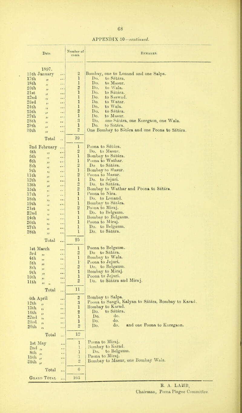 APPENDIX bO—continued. Date. 1897. 15th January 17th II 18th >) 20th )> 2l8t >y 22nd >) 23rd !> 24th U 25th )' 27th >> 28 th >> 29 th )> 30th li Total 2nd February 4th 5th 6th 8th 9th 11th 12th 13th 15th 17th 18th 19th 21st 22nd 24 th 26th 27 th 28th Total 1st March 3rd „ 4th 5th „ 8th „ 9th „ lOfch „ 11th Total 4th April 12th „ 13th „ 14th 22n(l 23id 26 th Total 1st May 2nd 8th „ 15th „ 20th „ Total GuAND Total Number of cases. 39 25 11 12 lb3 Remarks. Bombay, one to Lonand and one Salpa. Do. to Sat^ra. Do. to Masur. Do. to Wala. Do. to Satara. Do. to Saswad. Do. to Watar. Do. to Wala. Do. to Satdra. Do. to Masur. Do. one Satara, one Koregaon^ one Wala. Do. to Satilra. One Bombay to Satara and one Poona to Sdtara. Poona to Sdtara. Do. to Masur. Bombay to SatJlra. Poona to Wathar. Do to Satara. Bombay to Masur. Poona to Masur. Do. to Jejuri. Do. to Satdra. Bombay to Wathar and Poona to Satara. Poona to Nira. Do. to Lonand. Bombay to Sdtara. Poona to Miraj. Do. to Belgaum. Bombay to Belgaum. Poona to Miraj. Do. to Belgaum. Do. to Satara. Poona to Belgaum. Do to Satdra. Bombay to Wala. Poona to Jejuri. Do. to Belgaum. Bombay to Miraj. Poona to Jejuri. Do. to Satara and Miraj, Bombay to Salpa. Poona to Sangli, Kalyan to Sdtd,ra, Bombay to Karad. Bombay to Karad. Do. to Satdra. Do. do. Do. do. Do. do. and one Poona to Koregaon. Poona to Miraj. Bombay to Karad. Do. to Belgaum. Poona to Miraj. Bombay to Masur, one Bombay Wala. R. A. LAMB, •