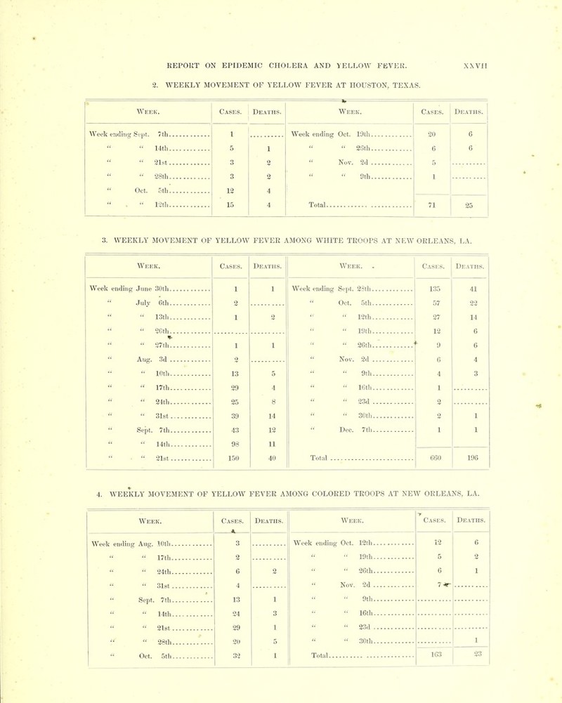 2. WEEKLY MOVEMENT OF YELLOW FEVER AT HOUSTON, TEXAS. Week. Cases. Deaths. 1 3b Week. Cases. Deaths. Week ending Sept. 7th  14tb 1 5 3 3 12 15 1 2 2 4 4 Week ending Oct. 19th  26th 20 6 5 1 6 6  21st  Nov. 2d   28th  9th Oct. 5th Total  .  12th 71 25 3. WEEKLY MOVEMENT OF YELLOW FEVER AMONG WHITE TROOPS AT NEW ORLEANS, LA. Week. Week ending June 30th. July 6th.  13th.  2Cth. n-  27 th. Aug. 3d .  10th.  17th.  24th.  31st - Sept. 7th.  14th.  21st. Cases. 1 2 13 29 25 39 43 98 150 Deaths. 5 4 8 14 12 11 40 Week. Weekending Sept. 2?th, Oct. 5th  12th  19th  26th  Nov. 2d 9th  16th  23d  30tli Dec. 7th Total Casks. 135 57 27 12 9 6 4 1 2 2 1 660 4. WEEKLY MOVEMENT OF YELLOW FEVER AMONG COLORED TROOPS AT NEW ORLEANS, LA. Week. Cases. * Deaths. Week. Cases. Deaths. Week endmg Aug. 10th 3 Week ending Oct. 12th 12 6   17th 2  19th 5 2  24th 6 2  26th 6 1   31st 4 Nov. 2d 7*-  Sept. 7th 13 1 u 9th  14th 24 29 20 3 u  16th  21st 1 5 i(  23d   28th  30th 1  Oct. 5tli 32 1 Total .. 163 23