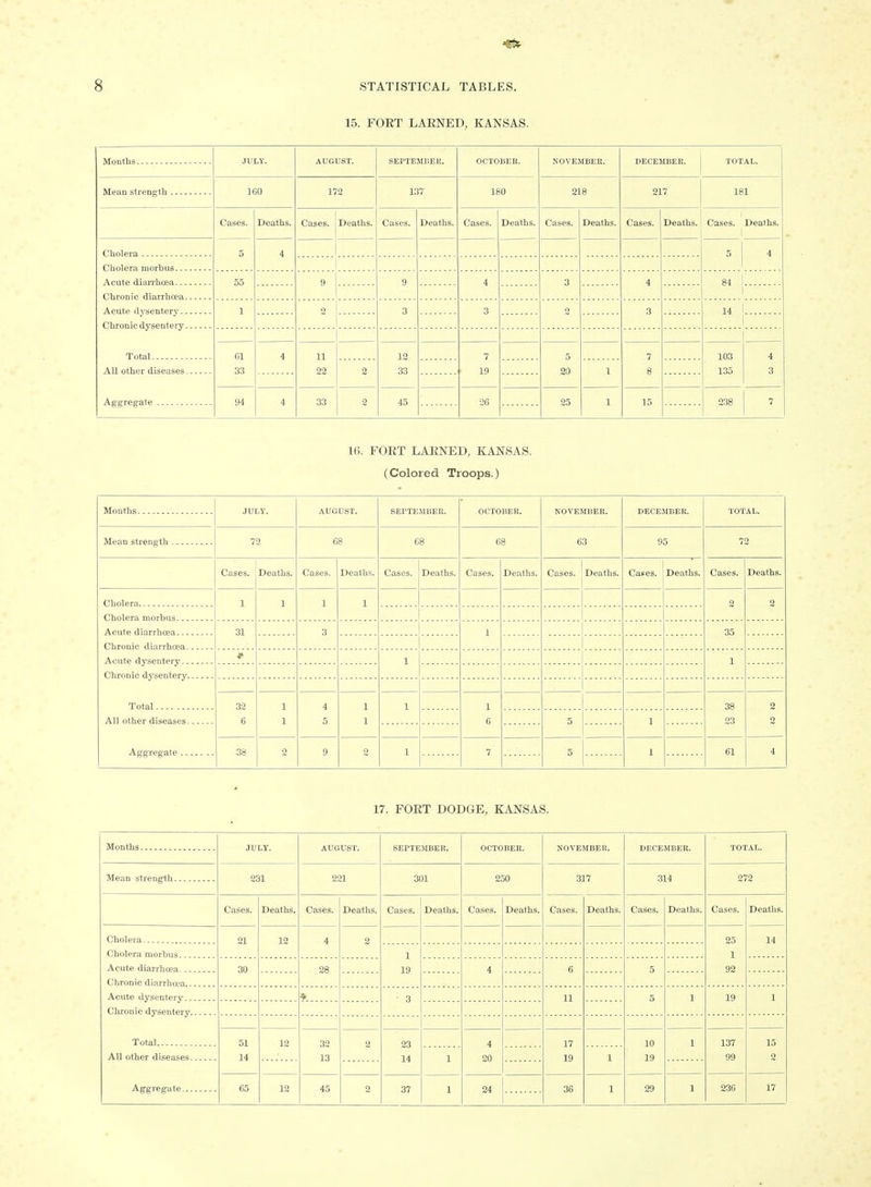 15. FOET LAENED, KANSAS. Months JULY. AUGUST. SEPTEMBER. OCTOBER. NOVEMBER. DECEMBER. TOTAL. 160 172 137 180 218 217 181 Cases. Deaths. Cases. Deaths. Cases. Deaths. Cases. Deaths. Cases. Deaths. Cases. Deaths. Cases. Deaths. Cholera 5 4 5 4 Acute diaiThoea 55 9 9 4 3 4 84 Acute dysenterj' 1 2 3 3 o 3 14 Total 4 3 61 33 4 11 22 12 33 7 19 5 SO 7 8 103 135 All other diseases 2 1 Aggregate 94 4 33 2 45 26 25 1 15 238 7 16. FOET LAENED, KANSAS. (Colored Troops.) Months JULY. AUGUST. SEPTEMBER. OCTOBER. NOVEMBER. DBCEJIBER. TOTAL. Mean strength 72 68 68 68 63 95 72 Cases. Deaths. Cases. Deaths. Cases. Deaths. Cases. Deaths. Cases. Deaths. Cases. Deaths. Cases. Deaths. 1 1 1 1 2 2 Acute diarrhoea 31 3 1 35 1 1 1 Total 32 6 1 1 4 5 1 1 1 1 6 38 23 2 2 All other diseases 5 1 Aggregate 38 2 9 o 1 7 5 1 61 4 17. FOET DODGE, KANSAS. JULY. AUGUST. SEPTEMBER. OCTOBER. NOVEMBER. DECEMBER. TOTAL. Mean strength 231 221 301 250 317 314 272 Cases. Deaths. Cases. Deaths. Cases. Deaths. Cases. Deaths. Cases. Deaths. Cases. Deaths. Cases. Deaths. Cholera 21 12 4 2 25 1 92 14 Cholera rnorhus 1 19 Acute diarrhoea 30 28 4 6 5 Chronic diarrhoea Acute dysentery 3 11 5 1 19 1 Clironic dysentery Total 51 14 12 32 13 2 23 14 4 20 17 19 10 19 1 137 99 15 2 All other diseases 1 1